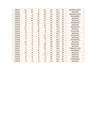 236011
235841
236010
236009
236024
236023
235839
235940
235838
235844
235832
235819
235909
235823
235849
235850
235835
235821
235837
235845
235831
235820
235822
235824
235893

12
13
9
8
9
4
9
9
11
11
8
9
9
6
7
11
8
7
7
2
10
4
8
6
7

12
10
5
8
10
10
6
4
4
5
4
7
4
7
6
4
5
7
3
2
6
5
6
3
1

7
8
14
11
9
10
10
11
9
8
10
7
7
6
8
8
6
5
7
11
4
4
3
5
4

12
14
10
15
11
11
11
12
11
7
9
7
12
13
7
3
10
12
10
5
8
14
6
5
6

23
47
32
36
25
25
47
47
44
27
42
45
28
29
47
28
24
48
27
17
52
32
46
57
26

97.7
97.3
95.8
95.4
92.5
86.5
82.3
81.3
76.6
73.3
72.8
69.5
67.2
67.1
66.3
66.2
62.6
62.2
58.3
57.3
56.8
49.8
47.4
40.3
36.4

40
41
42
43
44
45
46
47
48
49
50
51
52
53
54
55
56
57
58
59
60
61
62
63
64

BROMATOLOGÍA
MEDICINA
BROMATOLOGÍA
ENFERMERÍA
MEDICINA
MEDICINA
ENFERMERÍA
MEDICINA
ENFERMERÍA
MEDICINA
PSICOLOGÍA
MEDICINA
PSICOLOGÍA
MEDICINA
ENFERMERÍA
BIOLOGÍA
PSICOLOGÍA
MEDICINA
FARMACEUTICA
ENFERMERÍA
MEDICINA
MEDICINA
MEDICINA
ENFERMERÍA
MEDICINA

 
