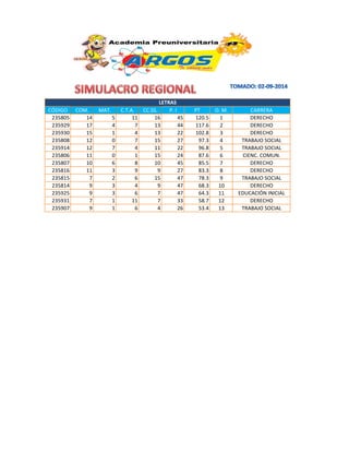 CÓDIGO
235805
235929
235930
235808
235914
235806
235807
235816
235815
235814
235925
235931
235907

COM.
14
17
15
12
12
11
10
11
7
9
9
7
9

MAT.
5
4
1
0
7
0
6
3
2
3
3
1
1

C.T.A.
11
7
4
7
4
1
8
9
6
4
6
11
6

LETRAS
CC.SS.
P. I
16
45
13
44
13
22
15
27
11
22
15
24
10
45
9
27
15
47
9
47
7
47
7
33
4
26

PT
120.5
117.6
102.8
97.3
96.8
87.6
85.5
83.3
78.3
68.3
64.3
58.7
53.4

O. M.
1
2
3
4
5
6
7
8
9
10
11
12
13

CARRERA
DERECHO
DERECHO
DERECHO
TRABAJO SOCIAL
TRABAJO SOCIAL
CIENC. COMUN.
DERECHO
DERECHO
TRABAJO SOCIAL
DERECHO
EDUCACIÓN INICIAL
DERECHO
TRABAJO SOCIAL

 