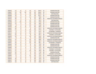 236054
235867
236039
236038
235933
235922
236052
236048
235910
235908
235924
236062
236063
235915
235811
235921
236059
235817
235932
235809
236047
236049
235916
236060
235927
235912
235923
236061
235803
235911
236050
236051
235813

12
13
16
14
13
20
11
11
13
9
10
10
11
9
10
14
10
8
12
11
10
10
11
10
11
11
14
10
6
8
10
10
10

8
10
8
4
6
2
6
10
3
5
6
9
5
3
8
5
7
8
1
4
6
9
4
7
6
1
0
4
5
6
9
3
4

2
10
3
4
9
6
8
6
4
9
8
7
8
5
4
5
2
9
6
3
3
4
7
3
7
5
3
6
5
6
2
3
8

14
10
10
13
11
8
12
10
12
13
11
9
10
13
10
8
10
9
10
10
10
8
9
9
8
10
9
9
12
9
7
9
7

51
44
40
39
44
37
57
42
24
42
46
35
36
27
37
33
34
42
32
33
49
41
44
35
47
20
32
36
56
36
40
46
42

104.9
104.6
103.0
102.1
99.6
98.3
95.3
94.8
94.6
93.8
89.4
87.5
87.4
87.3
86.3
85.7
82.6
80.8
80.8
80.7
80.1
79.9
79.6
79.5
79.3
78.0
77.8
76.4
75.4
74.4
74.0
70.4
69.8

23
24
25
26
27
28
29
30
31
32
33
34
35
36
37
38
39
40
41
42
43
44
45
46
47
48
49
50
51
52
53
54
55

ADMINISTRACIÓN
ADMINISTRACIÓN
CONTABILIDAD
ADMINISTRACIÓN
ADMINISTRACIÓN
NEGOCIOS INTERNACIONALES
CONTABILIDAD
ADMINISTRACIÓN
ADMINISTRACIÓN
ADMINISTRACIÓN
ADMINISTRACIÓN
NEGOCIOS INTERNACIONALES
TURISMO Y HOTELERÍA
ECONOMÍA Y FINANZAS
NEGOCIOS INTERNACIONALES
TURISMO Y HOTELERÍA
NEGOCIOS INTERNACIONALES
ADMINISTRACIÓN
NEGOCIOS INTERNACIONALES
NEGOCIOS INTERNACIONALES
ECONOMÍA Y FINANZAS
ADMINISTRACIÓN
ADMINISTRACIÓN
NEGOCIOS INTERNACIONALES
TURISMO Y HOTELERÍA
TURISMO Y HOTELERÍA
ADMINISTRACIÓN
TURISMO Y HOTELERÍA
NEGOCIOS INTERNACIONALES
ADMINISTRACIÓN
ADMINISTRACIÓN
ADMINISTRACIÓN
CONTABILIDAD

 