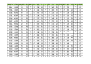 INSCRIÇÃO   TURMA SIMULADO   MAT MAT2   GEO   ING    LP    LIT   FÍS1   FÍS2   FILO   QUÍM BIO1   BIO2   ESP   HIS   MÉDIA
  11311     M3AM     7,0     4,3  3,0   8,1    6,5   7,8   7,3   7,8    7,0     8,5    4,0  6,0    6,0         8,5    6,5
   5991     M3AM     6,0     5,2  4,3   7,0    7,8   4,3   6,7   7,0    8,5     7,0    4,8  8,5    7,0         7,8    6,5
  17280     M2AM     8,5     5,2  5,2   7,4    9,3   6,0   6,0   3,0    6,0     6,0    8,5  6,0    6,0   7,8   7,0    6,5
  100347    M1BM     8,0     7,5        7,8    4,8   6,7   6,7   3,0    6,0     6,5    6,5  8,5    7,0   7,0   5,4    6,5
  100712    M1AM2    3,0     7,0        6,5    9,0   7,8   6,7   3,0    7,0     7,4    4,8  8,5    7,8   7,8   4,8    6,5
  100237    M2AM2    6,5     6,7  6,7   7,0    6,5   6,7   4,3   7,0    7,0     6,0    6,5  6,0    7,0   7,0   6,5    6,5
  15290     M2AM2    6,0     7,3  1,0   7,0    7,8   7,3   6,7   6,0    7,0     6,0    8,8  6,0    7,0   6,0   7,4    6,5
  101642    M1AM     7,0     5,6        6,5    9,0   5,2   6,0   4,8    4,8     7,4    6,0  7,8    7,8   6,0   6,5    6,5
  101636    M1AM2    0,0     4,3        8,5    3,0   7,8   8,2   7,0    4,8     8,5    6,5  7,8    7,0   7,8   9,3    6,5
  102903    M1BM     6,0     3,0        6,5    7,4   5,2   8,2   4,8    8,5     4,8    8,5  7,8    6,0   7,0   6,5    6,4
   6781     M1AM2    5,5     3,7        7,0    9,0   6,7   5,2   7,8    3,0     7,4    8,1  7,0    7,8   7,8   4,0    6,4
  16440     M2AM2    2,0     8,2  7,3   7,4    9,3   6,0   6,7   6,0    7,0     7,8    6,0  6,0    7,8   3,0   5,4    6,4
  100528    M1AM2    7,5     5,6        7,8    9,0   6,7   4,3   1,0    4,8     7,0    6,5  7,8    7,8   7,8   6,0    6,4
  102457    M1BM     3,0     4,3        6,5    9,0   8,2   8,7   6,0    3,0     6,5    6,5  7,0    8,5   6,0   6,0    6,4
  101166    M2AM2    7,0     6,7  6,7   9,0    6,5   4,3   7,3   4,8    6,0     4,8    7,0  7,0    7,8   3,0   7,8    6,4
  102715    M1BM     6,5     4,3        7,4    4,0   6,7   7,8   7,0    3,0     7,4    7,0  8,5    7,8   7,8   4,0    6,4
  100031    M3AM     6,5     4,3  7,8   7,8    4,0   4,3   8,2   8,5    6,0     8,1    1,8  6,0    7,0         8,8    6,4
  102134    M2AM     6,0     7,8  3,0   7,4    7,8   5,2   3,0   8,5    7,8     7,0                                   6,3
  100885    M3BM     7,5     7,8  5,2   7,8    8,1   6,0   7,8   7,8    0,0     8,1   1,8   6,0   7,0          7,8    6,3
  101357    M1AM     6,0     6,0        8,1    9,8   6,7   9,0   3,0    3,0     7,0   6,5   7,8   7,8    1,0   6,5    6,3
  101132    M2AM2    7,5     7,3  1,3   7,8    9,0   6,7   7,3   4,8    6,0     7,4   7,0   3,0   7,8    4,8   7,0    6,3
  100050    M3BM     9,0     6,0  3,0   8,1    8,1   7,8   9,0   4,8    3,0     7,0   3,0   6,0   4,8          8,5    6,3
  101177    M2AM     6,5     9,0  4,3   6,5    9,3   1,2   4,3   7,0    4,8     7,8   8,8   6,0   6,0    7,8   4,8    6,3
  100056    M3BM     7,0     7,8  3,0   4,8    7,8   7,3   3,0   7,0    6,0     7,0   5,4   8,5   7,0          6,0    6,3
   4211     M3AM     6,0     7,3  6,7   6,5    4,8   6,7   6,0   7,0    4,8     8,8   3,0   7,0   4,8          7,8    6,2
  100103    M1BM     6,5     5,2        7,4    5,4   6,0   7,3   3,0    4,8     7,0   4,8   8,5   7,0    6,0   7,8    6,2
  102942    M1BM     6,0     7,3        3,0    7,8   8,2   6,7   6,0    4,8     6,5   6,0   6,0   4,8    6,0   7,4    6,2
  100506    M1AM     6,0     4,8        6,5    9,0   7,3   5,2   6,0    4,8     6,5   4,0   6,0   6,0    7,8   6,5    6,2
  102940    M1BM     5,5     4,8        7,0    7,8   5,2   6,7   3,0    6,0     7,8   7,0   8,5   7,0    4,8   5,4    6,2
  102994    M2AM2    7,5     7,3  4,3   6,5    7,8   5,2   6,7   6,0    3,0     7,8   7,8   4,8   6,0    4,8   7,0    6,2
  100397    M1AM     5,0     4,8        6,5    8,5   5,2   7,3   7,0    3,0     6,5   6,0   6,0   7,0    6,0   7,4    6,2
  100013    M1AM     7,0     3,7        8,1    9,5   5,2   7,3   3,0    4,8     6,0   4,8   7,8   6,0    6,0   7,0    6,2
  102786    M1AM     7,5     3,0        9,0    7,8   6,7   6,7   3,0    6,0     6,5   4,0   7,8   4,8    6,0   7,4    6,2
 