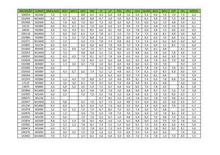INSCRIÇÃO   TURMA SIMULADO   MAT MAT2    GEO   ING    LP    LIT   FÍS1   FÍS2   FILO   QUÍM BIO1   BIO2   ESP   HIS   MÉDIA
  100054    M1AM     7,0     7,0         8,8    6,5   4,3   6,0   4,8    1,0     5,4    5,4  9,0    7,0   7,0   7,0    6,2
  101094    M2AM2    6,5     6,7  4,3    8,8    8,8   6,7   3,0   3,0    6,0     8,5    6,5  4,8    7,0   7,0   4,8    6,1
  102468    M2AM     6,5     7,8  6,0    7,0    8,5   7,3   3,0   3,0    6,0     7,4    6,0  6,0    7,0   4,8   5,4    6,1
  19110     M2BM     6,0     8,2  6,7    8,5    7,0   6,0   6,0   3,0    4,8     7,0    6,0  4,8    7,8   3,0   6,0    6,1
  18650     M2BM     6,0     4,3  4,3    8,1    8,5   6,0   8,2   4,8    3,0     7,8    6,0  4,8    7,0   6,0   6,0    6,0
  100118    M2AM2    7,5     6,0  6,0    6,5    5,4   7,8   6,7   1,0    7,0     7,4    7,0  4,8    8,5   6,0   3,0    6,0
  102986    M2BM     5,5     7,3  5,2    7,0    8,8   5,2   7,3   8,5    6,0     4,8    6,5  0,0    7,0   6,0   5,4    6,0
  102371    M1AM2    5,5     2,2         5,4    7,4   7,8   7,3   4,8    6,0     7,4    5,4  6,0    6,0   6,0   6,0    6,0
  102895    M1CM     6,0     6,4         6,0    6,0   6,0   7,8   4,8    7,0     5,4    5,4  6,0    1,0   8,5   7,0    6,0
  101660    M3AM     6,0     5,2  6,0    5,4    7,0   6,7   6,0   4,8    3,0     8,5    3,0  8,5    4,8         8,1    5,9
  102054    M1AM2    7,0     7,0         4,8    8,8   5,2   7,3   8,5    1,0     4,8    6,0  7,8    3,0   7,8   4,0    5,9
  100935    M2AM2    6,5     4,3  4,3    7,0    8,1   6,7   7,8   4,8    6,0     6,0    3,0  4,8    6,0   6,0   7,4    5,9
  102658    M1AM2    5,5     6,0         7,0    8,5   5,2   6,0   4,8    6,0     4,0    4,8  7,8    6,0   7,0   4,0    5,9
  102068    M3AM     5,5     1,3  3,0    6,5    7,8   3,0   8,2   6,0    4,8     6,0    5,4  7,8    7,8         9,3    5,9
  102000    M1AM     0,0                              5,2   6,7   4,8    4,8     4,8    7,8  7,8    7,0   7,8   8,1    5,9
  102650    M2BM     6,0     4,3   6,7   6,0   7,4    5,2   1,2   4,8    6,0     7,4    6,5  6,0    8,5   6,0   6,0    5,9
  100544    M3AM     6,0                              5,2   4,3   6,0    3,0     7,4    6,5  8,5    4,8         7,0    5,9
  102243    M2BM     5,0     1,3   4,3   7,0   8,8    6,7   3,0   4,8    9,0     8,1    5,4  6,0    7,8   4,8   5,4    5,8
  17510     M3AM     4,5     3,0   3,0   8,1   7,8    4,3   6,0   7,8    4,8     4,8    8,1  8,5    4,8         6,0    5,8
  13870     M3BM     5,0     6,0   5,2   3,0   5,4    7,3   6,7   4,8    6,0     6,0    7,0  7,8    3,0         8,1    5,8
  102868    M1AM2    6,0     4,8         6,5   4,8    7,8   7,8   3,0    4,8     4,8    4,8  8,5    3,0   7,0   7,4    5,8
  102905    M1AM     6,0     2,2         7,0   7,0    5,2   7,8   1,0    4,8     4,8    6,5  7,8    7,8   6,0   6,5    5,7
  100075    M1CM     5,5                              6,7   8,2   1,0    1,0     7,8    6,0  7,8    7,8   4,8   6,5    5,7
  102697    M1AM2    5,5     4,8         6,5   7,0    6,7   7,3   1,0    4,8     6,5    6,0  8,5    3,0   6,0   6,5    5,7
  101230    M1AM2    4,5     6,4         6,5   6,5    5,2   7,3   6,0    3,0     6,5    1,8  6,0    6,0   7,0   7,0    5,7
  101078    M3AM     5,5     4,3   5,2   7,0   7,4    6,7   8,2   7,0    3,0     7,4    3,0  7,0    4,8         3,0    5,7
  102876    M1AM     5,0     1,2         3,0   7,0    5,2   7,8   7,0    7,0     6,0    4,0  7,0    7,8   8,5   3,0    5,7
  102042    M1CM     5,5     6,0         7,0   7,0    5,2   6,7   1,0    4,8     5,4    6,0  7,0    4,8   7,0   5,4    5,6
  101834    M2AM     9,0     4,3   1,3   7,8   8,5    6,0   3,0   1,0    6,0     8,8    6,0  1,0    7,0   7,0   7,8    5,6
  102965    M2AM     2,0     5,2   1,3   7,8   8,1    7,3   5,2   1,0    6,0     6,5    7,0  3,0    8,5   6,0   9,3    5,6
  100453    M1AM     6,0     0,7         7,0   7,8    4,3   7,3   6,0    0,0     7,0    1,8  7,8    8,5   6,0   8,1    5,6
  100276    M3AM     5,0     3,0   5,2   7,0   7,8    1,2   5,2   7,0    6,0     5,4    5,4  6,0    6,0         7,4    5,6
  102692    M1AM2    7,0     5,2         5,4   8,1    3,0   6,0   3,0    3,0     7,0    7,4  7,8    1,0   7,0   6,5    5,5
 