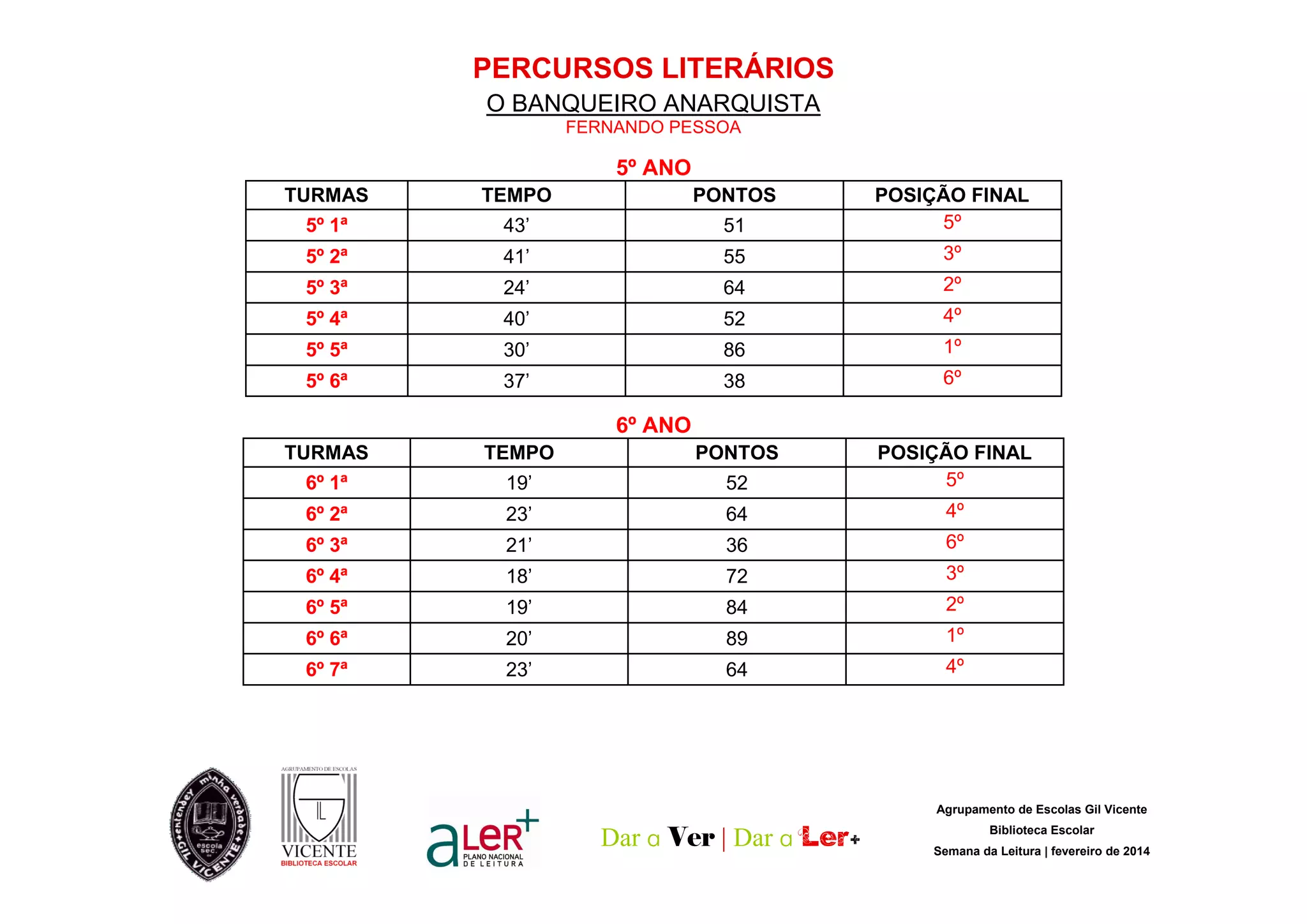 PERCURSOS LITERÁRIOS
O BANQUEIRO ANARQUISTA
FERNANDO PESSOA
5º ANO
TURMAS
TEMPO
PONTOS
5º 1ª
43’
51
POSIÇÃO FINAL
5º
5º 2ª
41’
55
3º
5º 3ª
24’
64
2º
5º 4ª
40’
52
4º
5º 5ª
30’
86
1º
5º 6ª
37’
38
6º
6º ANO
TURMAS
TEMPO
PONTOS
6º 1ª
19’
52
POSIÇÃO FINAL
5º
6º 2ª
23’
64
4º
6º 3ª
21’
36
6º
6º 4ª
18’
72
3º
6º 5ª
19’
84
2º
6º 6ª
20’
89
1º
6º 7ª
23’
64
4º
Agrupamento de Escolas Gil Vicente
Dar a Ver | Dar a
Biblioteca Escolar
Semana da Leitura | fevereiro de 2014