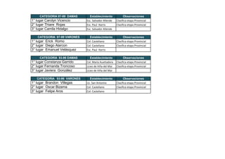 CATEGORIA 97-99 DAMAS      Establecimiento              Observaciones
1° lugar Carolyn Vicencio     Esc. Salvador Allende    Clasifica etapa Provincial
2° lugar Thiare Rojas         Esc. Paul Harris         Clasifica etapa Provincial
3° lugar Camila Hidalgo       Esc. Salvador Allende

    CATEGORIA 97-99 VARONES     Establecimiento              Observaciones
1° lugar Erick Romo           Col. Casteliano          Clasifica etapa Provincial
2° lugar Diego Alarcon        Col. Casteliano          Clasifica etapa Provincial
3° lugar Emanuel Velásquez    Esc. Paul Harris

     CATEGORIA 93-96 DAMAS       Establecimiento             Observaciones
1° lugar Constanza Garrido    Col. María Auxiliadora   Clasifica etapa Provincial
2° lugar Fernanda Troncoso    Liceo de Viña del Mar    Clasifica etapa Provincial
3° lugar Javiera González     Liceo de Viña del Mar

   CATEGORIA 93-96 VARONES       Establecimiento             Observaciones
1° lugar Brandon Villegas     Lic. San Antoniio        Clasifica etapa Provincial
2° lugar Oscar Bizama         Col. Casteliano          Clasifica etapa Provincial
3° lugar Felipe Aros          Col. Casteliano
 