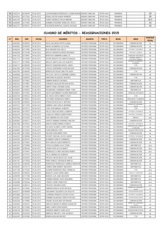 50 02463374  02180789  19-06-2015  LLACSAHUANGA RODRIGUEZ LILIANA NOEMI UNIDAD FAMILIAR  INTER UGEL PRIMARIA 20
51 02459763  02177562  18-06-2015  ROSAS CASTRO AURIA ROSMERY UNIDAD FAMILIAR  INTER UGEL PRIMARIA 20
52 02463739  02181106  19-06-2015  CHAVEZ MORALES PAULA MARINA UNIDAD FAMILIAR  INTER UGEL PRIMARIA 16.5
53 02460095  02177855  18-06-2015  HUAMAN ESQUERRE SONIA DEL ROCIO UNIDAD FAMILIAR  INTER UGEL PRIMARIA 16
54 02463275  02180701  19-06-2015  CALDERON NORIEGA CLAUDIA SOLEDAD  UNIDAD FAMILIAR  INTER UGEL PRIMARIA 10
Nº REG. EXP. FECHA USUARIO ASUNTO TIPO 2 NIVEL AREA
PUNTAJE
TOTAL
1 02462565  02180070  19-06-2015  AVILA CALLIRGOS RUTH ELIANA INTERES PERSONAL  INTER UGEL SECUNDARIA COMUNICACIÓN 54
2 02462967  02180439  19-06-2015  AREDO ALVARADO LUZ ELENA INTERES PERSONAL  INTER UGEL SECUNDARIA COMUNICACIÓN 50
3 02460234  02177983  18-06-2015  BLAS MEDINA PAUL NELLY INTERES PERSONAL  INTER UGEL SECUNDARIA HISTORIA Y GEOGRAFIA 50
4 02462258  02179798  19-06-2015  ARISTA CRESPIN ALFREDO ROLANDO  INTERES PERSONAL  INTER UGEL SECUNDARIA BIOLOGIA Y QUIMICA 49
5 02461332  02178947  19-06-2015  MONTOYA GAMARRA DIANA LIZ INTERES PERSONAL  INTER UGEL SECUNDARIA CIENCIAS SOCIALES 49
6 02461110  02178765  19-06-2015  QUISPE BENITEZ DE URRUTIA RAQUEL  INTERES PERSONAL  INTER UGEL SECUNDARIA
PERSONA, FAMILIA Y
RELACIONES HUMANAS 49
7 02461217  02178856  19-06-2015  ANGULO SANTILLAN LUIS ALBERTO INTERES PERSONAL  INTER UGEL SECUNDARIA
HISTORIA, GEOGRAFIA Y
ECONOMIA 48
8 02462711  02180205  19-06-2015  BENITES SAAVEDRA MIGUEL ANGEL INTERES PERSONAL  INTER UGEL SECUNDARIA CTA 46
9 02461505  02179108  19-06-2015  LOYOLA CONTRERAS ELDER NELSON  INTERES PERSONAL  INTER UGEL SECUNDARIA COMUNICACIÓN 46
10 02462795  02180283  19-06-2015  MEREGILDO PELAEZ WALTER HUGO INTERES PERSONAL  INTER UGEL SECUNDARIA CTA 46
11 02460948  02178614  19-06-2015  POLO DEL CASTILLO ADEMAR OLANDO INTERES PERSONAL  INTER UGEL SECUNDARIA COMUNICACIÓN 46
12 02462973  02180443  19-06-2015  SAAVEDRA VELASQUEZ BEATRIZ  INTERES PERSONAL  INTER UGEL SECUNDARIA CTA 46
13 02462037  02179601  19-06-2015  GAMBOA BURGOS ERLANDO  INTERES PERSONAL  INTER UGEL SECUNDARIA MATEMATICA 45
14 02462322  02179851  19-06-2015  GONZALES AGUILAR WILSON ALIPIO  INTERES PERSONAL  INTER UGEL SECUNDARIA COMUNICACIÓN 45
15 02462437  02179951  19-06-2015  ZARATE VIDAL ERLINDA ELENA INTERES PERSONAL  INTER UGEL SECUNDARIA COMUNICACIÓN 45
16 02450487  02169652  15-06-2015  BOCANEGRA LIZARRAGA FRANK  YONY INTERES PERSONAL  INTER UGEL SECUNDARIA MATEMATICA 43
17 02456691  02174961  17-06-2015  CALVO GASTAÑADUY GLORIA MERCEDES INTERES PERSONAL  INTER UGEL SECUNDARIA CIENCIAS SOCIALES 43
18 02462729  02180223  19-06-2015  DEL RISCO ORTIZ MARCO TULIO INTERES PERSONAL  INTER UGEL SECUNDARIA CTA 43
19 02450485  02169651  15-06-2015  GUTIERREZ RODRIGUEZ NANCY  INTERES PERSONAL  INTER UGEL SECUNDARIA BIOLOGIA Y QUIMICA 43
20 02462709  02180203  19-06-2015  PEREDA ACOSTA VELIT BEATRIZ INTERES PERSONAL  INTER UGEL SECUNDARIA COMUNICACIÓN 43
21 02459147  02177039  18-06-2015  GAMBOA LARA CARLOS BERNABE INTERES PERSONAL  INTER UGEL SECUNDARIA
FORMACION CIUDADANA Y
CIVICA 41
22 02461052  02178712  19-06-2015  LEON LEON MANUEL ALBERTO INTERES PERSONAL  INTER UGEL SECUNDARIA CTA 41
23 02461964  02179537  19-06-2015  VALLES CRUZ ALFONSO CLEMENTE INTERES PERSONAL  INTER UGEL SECUNDARIA HISTORIA Y GEOGRAFIA 41
24 02462218  02179762  19-06-2015  CEVALLOS IDROGO DEMOSTENES  INTERES PERSONAL  INTER UGEL SECUNDARIA HISTORIA Y GEOGRAFIA 40
25 02457560  02175670  17-06-2015  RUIZ ZAMORA NILTON CESAR INTERES PERSONAL  INTER UGEL SECUNDARIA INGLES 39.5
26 02462825  02180311  19-06-2015  CASPITO MIÑANO DOMINGO WALTER INTERES PERSONAL  INTER UGEL SECUNDARIA COMUNICACIÓN 38
27 02461406  02179012  19-06-2015  AVALOS GOMEZ MARIA LEONILA  INTERES PERSONAL  INTER UGEL SECUNDARIA HISTORIA Y GEOGRAFIA 37
28 02456726  02174993  17-06-2015  DELGADO ALVAREZ LENNY SABINA INTERES PERSONAL  INTER UGEL SECUNDARIA
COMUNICACIÓN, LENGUA Y
LITERATURA 36
29 02460856  02178523  19-06-2015  PIZAN PAREDES CIRO  INTERES PERSONAL  INTER UGEL SECUNDARIA EDUCACION FISICA 36
30 02461689  02179282  19-06-2015  SALAZAR VERA MARIE ZONI  INTERES PERSONAL  INTER UGEL SECUNDARIA COMUNICACIÓN 36
31 02462541  02180048  19-06-2015  VICENTE PASCUAL ULICES JAVIER INTERES PERSONAL  INTER UGEL SECUNDARIA HISTORIA Y GEOGRAFIA 36
32 02463302  02180725  19-06-2015  ALVARADO GARCIA FERNANDO  INTERES PERSONAL  INTER UGEL SECUNDARIA COMUNICACIÓN 34.5
33 02461464  02179067  19-06-2015  AYAY AVALOS ELDER AMPARITO INTERES PERSONAL  INTER UGEL SECUNDARIA COMUNICACIÓN 34
34 02461813  02179400  19-06-2015  LOYOLA GUZMAN JULIO CESAR  INTERES PERSONAL  INTER UGEL SECUNDARIA MATEMATICA 33.5
35 02462855  02180336  19-06-2015  LAVADO RIOS ALICIA NANCY INTERES PERSONAL  INTER UGEL SECUNDARIA COMUNICACIÓN 30.5
36 02461877  02179457  19-06-2015  RODRIGUEZ FLORES WILDERS ROBER  INTERES PERSONAL  INTER UGEL SECUNDARIA COMUNICACIÓN 30.5
37 02455274  02173774  16-06-2015  FALLA CABANILLAS ZORAIDA  INTERES PERSONAL  INTER UGEL SECUNDARIA COMUNICACIÓN 29
38 02463694  02181067  19-06-2015  PACHECO MEJIA ROCIO DEL PILAR  INTERES PERSONAL  INTER UGEL SECUNDARIA COMUNICACIÓN 29
39 02461761  02179350  19-06-2015  PEREZ ROBLES CRESENCIA AMELIA  INTERES PERSONAL  INTER UGEL SECUNDARIA COMUNICACIÓN 29
40 02462746  02180238  19-06-2015  RODRIGUEZ RODRIGUEZ CARMELA MERCEDESINTERES PERSONAL  INTER UGEL SECUNDARIA MATEMATICA 26
41 02455697  02174114  17-06-2015  TORRES VERA ROBERT INOCENTE INTERES PERSONAL  INTER UGEL SECUNDARIA MATEMATICA 26
42 02451180  02170256  15-06-2015  GUZMAN RODRIGUEZ RAUL FRANKLIN INTERES PERSONAL  INTER UGEL SECUNDARIA CTA 24.5
43 02462752  02180242  19-06-2015  BENAUTE LAIZA SUSAN JANET INTERES PERSONAL  INTER UGEL SECUNDARIA LENGUA Y LITERATURA 23.5
44 02452995  02171788  16-06-2015  BURGOS LUIS JUAN INOCENTE INTERES PERSONAL  INTER UGEL SECUNDARIA MATEMATICA 23.5
45 02461139  02178789  19-06-2015  HUAMAN ARENAS HUGO BENJAMIN INTERES PERSONAL  INTER UGEL SECUNDARIA MATEMATICA 23.5
46 02462888  02180366  19-06-2015  TIRADO COSME FRANCISCO  INTERES PERSONAL  INTER UGEL SECUNDARIA MATEMATICA 23.5
47 02462829  02180314  19-06-2015  TRIGOSO CRUZADO GERLI  INTERES PERSONAL  INTER UGEL SECUNDARIA COMUNICACIÓN 23.5
48 02461441  02179046  19-06-2015  CABRERA AVALOS ALDO MICHEAL  INTERES PERSONAL  INTER UGEL SECUNDARIA
FORMACION CIUDADANA Y
CIVICA 23
49 02463577  02180969  19-06-2015  CAIGUARAY QUEZADA ELSA VIOLETA INTERES PERSONAL  INTER UGEL SECUNDARIA EDUCACION RELIGIOSA 23
50 02453868  02172572  16-06-2015  FLORINDEZ RENGIFO GILVER ELIGIO INTERES PERSONAL  INTER UGEL SECUNDARIA HISTORIA Y GEOGRAFIA 23
51 02462801  02180289  19-06-2015  HUAMAN VELASQUEZ SANTOS NELIDA INTERES PERSONAL  INTER UGEL SECUNDARIA EDUCACION RELIGIOSA 23
52 02462338  02179864  19-06-2015  LINGAN CACEDA WALTER NAHUM INTERES PERSONAL  INTER UGEL SECUNDARIA COMUNICACIÓN 23
53 02462850  02180332  19-06-2015  SANCHEZ MAURICIO MARIA GUADALUPE INTERES PERSONAL  INTER UGEL SECUNDARIA
FORMACION CIUDADANA Y
CIVICA 22
54 02461781  02179368  19-06-2015  HARO LLANOS ROSA NOEMI  INTERES PERSONAL  INTER UGEL SECUNDARIA COMUNICACIÓN 20
55 02456138  02174491  17-06-2015  HONORIO ABANTO JUAN JULIO INTERES PERSONAL  INTER UGEL SECUNDARIA EDUCACION FISICA 20
56 02463652  02181029  19-06-2015  NAMUCHE MACHCO  JOSE ALFREDO INTERES PERSONAL  INTER UGEL SECUNDARIA COMUNICACIÓN 20
57 02463695  02181068  19-06-2015  REBAZA AGUILAR WILSER INTERES PERSONAL  INTER UGEL SECUNDARIA CTA 20
CUADRO DE MÉRITOS - REASIGNACIONES 2015
 