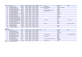 PtoSex Dorsal Nome PtoCat T_Oficial RitmoKm T_Real RitKmReal Licenza Club Localidade Equipo 
147 226 DIEGO 
DIAZ 
VILLAR SNM-­‐ 
92 
03:58:03 
00:09:32 
03:57:58 
00:09:32 ROKY 
RUNNERS VIGO 
148 410 ADRIAN 
REY 
ESTRAVIZ SNM-­‐ 
93 
03:58:06 
00:09:32 
03:57:55 
00:09:31 36170410 ATLETISMO 
PORRIÑO A 
RAMALLOSA 
-­‐ 
NIGRÁN 
149 234 JOSE 
IGNACIO 
PARRA 
CID SNM-­‐ 
94 
03:58:15 
00:09:32 
03:57:59 
00:09:32 TODO 
VERTICAL MADRID 
150 274 TORSTEN 
SCHULZ-­‐PEDERSEN SNM-­‐ 
95 
03:58:40 
00:09:33 
03:58:27 
00:09:33 BAIONA 
151 225 SERGIO 
FERNÁNDEZ 
RODRÍGUEZ SNM-­‐ 
96 
04:00:08 
00:09:37 
04:00:04 
00:09:37 PESCASUB 
ATALAIA 
-­‐ 
A 
GUARDA A 
GUARDA 
152 411 RAMÓN 
LAGO 
CARRERA SNM-­‐ 
97 
04:09:08 
00:09:58 
04:08:57 
00:09:58 ATLETISMO 
PORRIÑO MOS 
153 452 SANTIAGO 
ROMERO 
ONS SNM-­‐ 
98 
04:09:08 
00:09:58 
04:08:57 
00:09:58 LOUSAME 
154 322 IVÁN 
PINZÁS 
BALESTEIRO SNM-­‐ 
99 
04:10:49 
00:10:02 
04:10:36 
00:10:02 BAIONA 
155 264 FERNANDO 
MÁRQUEZ 
DE 
LA 
PLATA 
VSNALMIE-­‐N 
1T0E0 
04:12:07 
00:10:06 
04:11:53 
00:10:05 LA 
CORUÑA 
156 258 MANUEL 
PENA 
GESTIDO SNM-­‐ 
101 
04:12:40 
00:10:07 
04:12:33 
00:10:07 MARIN 
157 285 RAFAEL 
CORDOVILLA 
PÉREZ VTAM-­‐ 
46 
04:12:40 
00:10:07 
04:12:25 
00:10:06 VIGO 
158 463 ÓSCAR 
OTERO 
FERNÁNDEZ SNM-­‐ 
102 
04:19:03 
00:10:22 
04:18:47 
00:10:22 O 
PORRIÑO 
159 319 ANTONIO 
CORRIENTE 
MARTINEZ VTAM-­‐ 
47 
04:19:04 
00:10:22 
04:18:47 
00:10:22 PORRIÑO 
160 292 DIEGO 
RODRIGUEZ 
DOMINGUEZ SNM-­‐ 
104 
04:20:20 
00:10:25 
04:20:08 
00:10:25 VIGO 
161 293 CLEMENTE 
GARRIDO 
RODRÍGUEZ SNM-­‐ 
103 
04:20:20 
00:10:25 
04:20:09 
00:10:25 VIGO 
162 444 SANTIAGO 
RUEDA 
RODRÍGUEZ-­‐VILA SNM-­‐ 
105 
04:25:23 
00:10:37 
04:25:13 
00:10:37 X-­‐TRAIL 
VIGO VIGO X-­‐TRAIL 
VIGO 
163 457 PABLO 
RUEDA 
RODRÍGUEZ-­‐VILA SNM-­‐ 
106 
04:25:23 
00:10:37 
04:25:14 
00:10:37 VIGO 
164 243 MANUEL 
SAA 
VARELA VTAM-­‐ 
48 
04:25:47 
00:10:38 
04:25:39 
00:10:38 VIGO 
165 326 ANGEL 
MANUEL 
RODAL 
ALMUIÑA VTAM-­‐ 
49 
04:33:01 
00:10:56 
04:32:55 
00:10:55 BAIONA 
166 232 JOSE 
LUIS 
CARRERA 
MARTINEZ VTAM-­‐ 
50 
04:33:01 
00:10:56 
04:32:55 
00:10:55 SERVIOCIO BAIONA SERVIOCIO 
VAL 
MIÑOR 
167 295 PABLO 
DEL 
RIO 
POLO SNM-­‐ 
107 
04:37:09 
00:11:06 
04:36:53 
00:11:05 
168 296 JORDI 
CASADO 
RIBAS VTAM-­‐ 
51 
04:37:09 
00:11:06 
04:36:54 
00:11:05 VIGO 
169 283 WILHELM 
SCHERZER VTAM-­‐ 
52 
04:38:36 
00:11:09 
04:38:25 
00:11:09 SABARIS 
170 333 JAIME 
PONTE 
GONZÁLEZ VTAM-­‐ 
53 
04:50:57 
00:11:39 
04:50:57 
00:11:39 VIGO 
FEMININO 
PtoSex Dorsal Nome PtoCat T_Oficial RitmoKm T_Real RitKmReal Licenza Club Localidade Equipo 
1 308 ROCIO 
BLANCO 
CARRERA SNF-­‐ 
1 
03:08:03 
00:07:32 
03:07:53 
00:07:31 MOS 
2 300 LINA 
BESADA 
PORTO SNF-­‐ 
2 
03:14:39 
00:07:48 
03:14:35 
00:07:47 O 
GROBE 
3 294 JESSICA 
CACHEIRO 
SOBRINO SNF-­‐ 
3 
03:15:49 
00:07:50 
03:15:44 
00:07:50 ALCOBENDAS 
4 246 ROSA 
DOMINGUEZ 
IGLESIAS SNF-­‐ 
4 
03:24:05 
00:08:10 
03:24:00 
00:08:10 VIGO 
5 205 ELISABETH 
CAYEUX VTAF-­‐ 
1 
03:24:53 
00:08:12 
03:24:52 
00:08:12 ATLETISMO 
BAIONA PANJON CLUB 
ATLETISMO 
BAIONA 
6 269 MANUELA 
TORRES 
GONZÁLEZ VTAF-­‐ 
2 
03:31:13 
00:08:27 
03:31:05 
00:08:27 CUNTIS 
7 400 DOLORES 
PIÑEIRO 
CASTRO VTAF-­‐ 
3 
03:33:48 
00:08:34 
03:33:44 
00:08:33 CASTRELOS 
20:30 VIGO 
8 278 ELENA 
RIBEIRO 
FREIRE VTAF-­‐ 
4 
03:42:30 
00:08:54 
03:42:21 
00:08:54 BAIONA 
9 273 PARISSA 
RAHIMI SNF-­‐ 
5 
04:00:09 
00:09:37 
03:59:56 
00:09:36 BAIONA 
10 211 RAQUEL 
ABAL 
CAMAÑO SNF-­‐ 
6 
04:13:18 
00:10:08 
04:13:05 
00:10:08 CLUB 
DE 
MONTAÑA 
SERRA 
DO 
SUIDO OROSO 
11 306 ALMUDENA 
PORRAS 
RUIZ SNF-­‐ 
7 
04:19:32 
00:10:23 
04:19:28 
00:10:23 GONDOMAR 
Desc 416 ELENA 
ALMANDÓS 
GARCÍA VTAF-­‐Desc 
03:33:18 
00:08:32 
03:33:13 
00:08:32 CASTRELOS 
20:30 VIGO 
Publicada 
a 
las 
18:59:15 
del 
08/11/2014 
 