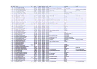Pto Dorsal Nome Sx PtoCat T_Oficial RitmoKm T_Real Club Localidade Equipo 
48 307 ADAN 
MARON 
LORENZO SNM-­‐ 
32 
03:02:12 
00:07:18 
03:02:05 VIGO 
49 414 LUÍS 
ALBERTO 
DIAZ 
PORTAS VTAM-­‐ 
13 
03:02:59 
00:07:20 
03:02:48 BUGALLAS 
MOBLES 
& 
VICTOR 
PAZOS TUI 
-­‐ 
PONTEVEDRA 
50 316 RUBEN 
ALVAREZ 
GONZALEZ SNM-­‐ 
33 
03:03:14 
00:07:20 
03:03:08 VIGO GLOBEROS 
AVENTURA 
EXTREM 
51 440 JOSÉ 
LUIS 
SOBRINO 
RODRÍGUEZ VTAM-­‐ 
14 
03:03:30 
00:07:21 
03:03:28 X-­‐TRAIL 
VIGO VIGO X-­‐TRAIL 
VIGO 
52 464 JUAN 
JOSÉ 
ILLÁN 
LÓPEZ VTAM-­‐ 
15 
03:03:37 
00:07:21 
03:03:31 POIO 
53 287 ALEJANDRO 
SOTELO 
SOLIÑO SNM-­‐ 
34 
03:03:37 
00:07:21 
03:03:37 CANGAS 
DEL 
MORRAZO 
54 248 JOSE 
MANUEL 
NOVO 
ALVAREZ SNM-­‐ 
35 
03:03:55 
00:07:22 
03:03:47 PONTEVEDRA 
55 263 VÍCTOR 
CALVIÑO 
PÉREZ SNM-­‐ 
36 
03:04:08 
00:07:22 
03:04:01 SABARÍS 
56 242 IVÁN 
FRANCO 
RABUÑAL SNM-­‐ 
37 
03:04:49 
00:07:24 
03:04:46 X-­‐TRAIL 
VIGO TUI X-­‐TRAIL 
VIGO 
57 338 FONSI 
NOVAS VTAM-­‐ 
16 
03:05:22 
00:07:25 
03:05:18 PORRIÑO 
58 297 VÍCTOR 
FERNÁNDEZ 
POUSA SNM-­‐ 
38 
03:05:49 
00:07:26 
03:05:39 BAIONA 
59 231 FELIPE 
VICENTE 
ALVAREZ VTAM-­‐ 
17 
03:05:52 
00:07:27 
03:05:50 SERVIOCIO BAIONA SERVIOCIO 
VAL 
MIÑOR 
60 406 PABLO 
FEIJOO 
LOUREIRO VTAM-­‐ 
18 
03:06:00 
00:07:27 
03:05:57 ATLETAS 
VETERANOS 
OURENSE SANDIÁS 
61 317 OSCAR 
TOMÈ 
NUÑEZ SNM-­‐ 
39 
03:06:57 
00:07:29 
03:06:47 
62 219 FRANCISCO 
BRANDARIZ 
OTERO SNM-­‐ 
40 
03:07:29 
00:07:30 
03:07:26 HIGHLANDER VILABOA 
63 439 DIEGO 
CARRERA 
COSTAS SNM-­‐ 
41 
03:07:41 
00:07:31 
03:07:38 TRIATLÓN 
MAR 
DE 
VIGO VIGO 
64 308 ROCIO 
BLANCO 
CARRERA F-­‐ 
1 SNF-­‐ 
1 
03:08:03 
00:07:32 
03:07:53 MOS 
65 330 CRISTIAN 
GONZÁLEZ 
BLANCO SNM-­‐ 
42 
03:08:09 
00:07:32 
03:07:57 AS 
NEVES 
66 329 ROI 
MARTÍNEZ 
PIÑEIRO SNM-­‐ 
43 
03:08:09 
00:07:32 
03:07:58 SANXENXO 
67 249 IÑAKI 
PEREZ 
IGLESIAS SNM-­‐ 
44 
03:09:49 
00:07:36 
03:09:39 VIGO 
68 266 ALBERTO 
GOCE 
FERNÁNDEZ SNM-­‐ 
45 
03:10:15 
00:07:37 
03:10:09 BAIONA 
69 272 RUBEN 
POSE 
REGUEIRO VTAM-­‐ 
19 
03:10:35 
00:07:38 
03:10:23 NIGRAN 
70 436 JAVIER 
CARNERO 
VALCÁRCEL SNM-­‐ 
46 
03:10:35 
00:07:38 
03:10:30 TRAIL 
VETERANOS 
OURENSE OURENSE 
71 207 PABLO 
MARTÍNEZ 
ABRIL VTAM-­‐ 
20 
03:10:38 
00:07:38 
03:10:35 AZIMUT 
72 254 JOSÉ 
CARLOS 
DURÁN 
RIVADA SNM-­‐ 
47 
03:11:17 
00:07:40 
03:11:02 VIGO 
73 318 MANUEL 
PEREZ 
PELETEIRO SNM-­‐ 
48 
03:11:28 
00:07:40 
03:11:18 RAMALLOSA-­‐NIGRAN 
74 244 IVAN 
IGLESIAS 
AMIL SNM-­‐ 
49 
03:11:52 
00:07:41 
03:11:46 PONTEAREAS 
75 221 MANUEL 
FERNANDEZ 
LOPEZ SNM-­‐ 
50 
03:12:29 
00:07:42 
03:12:20 MILER 
RUNNING 
CLUB PONTEVEDRA 
76 276 JOAQUÍN 
FERNÁNDEZ 
DE 
HEREDIA VTAM-­‐ 
21 
03:12:29 
00:07:42 
03:12:21 PONTEVEDRA 
77 429 ADOLFO 
FERNÁNDEZ 
DOCASAR VTAM-­‐ 
22 
03:13:29 
00:07:45 
03:13:21 RUNNING 
SPORT 
TRAIL O 
BARCO 
DE 
VALDEORRAS 
78 427 JAVIER 
GARRIDO 
PUMAR SNM-­‐ 
51 
03:13:33 
00:07:45 
03:13:24 OS 
AFIADORES XUNQUEIRA 
DE 
ESPADAÑEDO 
79 433 RICARDO 
SOTELINO 
RODRIGUEZ SNM-­‐ 
52 
03:13:38 
00:07:45 
03:13:32 SERVIOCIO GONDOMAR SERVIOCIO 
VAL 
MIÑOR 
80 461 ANTONIO 
DOMÍNGUEZ 
RIAL SNM-­‐ 
53 
03:13:44 
00:07:45 
03:13:40 VIGO 
81 434 RUBEN 
CARNERO 
VALCARCEL SNM-­‐ 
54 
03:13:44 
00:07:45 
03:13:40 TRAIL 
VETERANOS 
OURENSE OURENSE 
82 267 JORGE 
PAZOS 
GIRALDEZ SNM-­‐ 
55 
03:13:49 
00:07:46 
03:13:44 
83 331 DIEGO 
DÁVILA 
COLLAZO SNM-­‐ 
56 
03:14:38 
00:07:48 
03:14:36 
84 300 LINA 
BESADA 
PORTO F-­‐ 
2 SNF-­‐ 
2 
03:14:39 
00:07:48 
03:14:35 O 
GROBE 
85 294 JESSICA 
CACHEIRO 
SOBRINO F-­‐ 
3 SNF-­‐ 
3 
03:15:49 
00:07:50 
03:15:44 ALCOBENDAS 
86 315 FRANCISCO 
JAVIER 
RODRIGUEZ 
GOMEZ SNM-­‐ 
57 
03:17:16 
00:07:54 
03:17:15 BAIONA 
87 320 AGUSTIN 
REGUEIRO 
MARTÍNEZ VTAM-­‐ 
23 
03:17:59 
00:07:56 
03:17:50 VIGO X-­‐TRAIL 
VIGO 
88 332 JOSE 
MANUEL 
LORENZO 
VARELA SNM-­‐ 
58 
03:18:48 
00:07:58 
03:18:46 PONTEAREAS 
89 204 JOSE 
RAMÓN 
HERMIDA 
FIGUEIRÓ VTAM-­‐ 
24 
03:19:33 
00:07:59 
03:19:28 ATLETISMO 
BAIONA BAYONA CLUB 
ATLETISMO 
BAIONA 
90 216 FELIX 
GARCIA 
DIOS VTBM-­‐ 
4 
03:21:41 
00:08:05 
03:21:33 GLOBEROS 
AVENTURA 
EXTREM VIGO GLOBEROS 
AVENTURA 
EXTREM 
91 253 JOSE 
A. 
REY 
NUÑEZ SNM-­‐ 
59 
03:21:43 
00:08:05 
03:21:32 VIGO 
92 312 ALEJANDRO 
ALONSO 
RODRIGUEZ VTAM-­‐ 
25 
03:22:11 
00:08:06 
03:21:59 GONDOMAR 
93 228 MANUEL 
FERNÁNDEZ 
COMESAÑA VTAM-­‐ 
26 
03:22:51 
00:08:07 
03:22:44 S.A. 
VAL 
MIÑOR NIGRÁN 
94 223 DIEGO 
VICENTE 
GONZALEZ SNM-­‐ 
60 
03:23:05 
00:08:08 
03:23:01 OS 
FULJILLOS A 
GUARDA 
95 301 PABLO 
FONTÁN 
GONZÁLEZ SNM-­‐ 
61 
03:23:51 
00:08:10 
03:23:51 BAIONA 
96 202 LUIS 
CABADA 
ALVAREZ VTAM-­‐ 
27 
03:24:04 
00:08:10 
03:23:59 ATLETISMO 
A 
ESTRADA PONTEVEDRA 
97 246 ROSA 
DOMINGUEZ 
IGLESIAS F-­‐ 
4 SNF-­‐ 
4 
03:24:05 
00:08:10 
03:24:00 VIGO 
98 206 RAFAEL 
GUTIERREZ 
ARAUJO VTAM-­‐ 
28 
03:24:19 
00:08:11 
03:24:11 ATLETISMO 
PORRIÑO ARBO 
99 462 JORGE 
CARRERA 
DE 
CASTRO SNM-­‐ 
62 
03:24:19 
00:08:11 
03:24:08 NIGRAN 
100 289 JOSE 
IGNACIO 
MIGUEZ 
GOCE VTAM-­‐ 
29 
03:24:48 
00:08:12 
03:24:35 BAIONA 
101 205 ELISABETH 
CAYEUX F-­‐ 
5 VTAF-­‐ 
1 
03:24:53 
00:08:12 
03:24:52 ATLETISMO 
BAIONA PANJON CLUB 
ATLETISMO 
BAIONA 
 