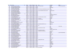 Pto Dorsal Nome Sx PtoCat T_Oficial RitmoKm T_Real Club Localidade Equipo 
102 408 JESÚS 
CARBALLEIRA 
FLÓREZ VTBM-­‐ 
5 
03:24:53 
00:08:12 
03:24:52 ATLETISMO 
BAIONA BAIONA CLUB 
ATLETISMO 
BAIONA 
103 334 PABLO 
ALFONSO 
LÓPEZ 
BARCO VTAM-­‐ 
30 
03:26:07 
00:08:15 
03:26:04 NIGRÁN 
104 449 GONZALO 
RODRÍGUEZ 
QUINTÁ SNM-­‐ 
63 
03:26:58 
00:08:17 
03:26:52 PONTEVEDRA 
105 282 MOISÉS 
LORENZO 
ALOSNO SNM-­‐ 
64 
03:27:21 
00:08:18 
03:27:07 MOS 
106 224 JOSÉ 
LUIS 
AGUIRRE 
MORENO VTBM-­‐ 
6 
03:27:25 
00:08:18 
03:27:19 PEÑA 
TREVINCA 
MONTAÑEROS 
DE 
GALICIA VIGO 
107 309 LUÍS 
MANUEL 
TEIRA 
OTERO SNM-­‐ 
65 
03:27:33 
00:08:19 
03:27:31 MADRID 
108 212 RUBÉN 
CARBALLO 
MORÁN SNM-­‐ 
66 
03:27:40 
00:08:19 
03:27:26 CLUB 
DE 
MONTAÑA 
SERRA 
DO 
SUIDO OROSO, 
SIGÜEIRO 
109 288 JESÚS 
MARTINEZ 
REBOREDO VTAM-­‐ 
31 
03:27:48 
00:08:19 
03:27:34 VIGO 
110 325 ISAAC 
SANTOME 
FERNANDEZ SNM-­‐ 
67 
03:28:10 
00:08:20 
03:27:56 VIGO 
111 280 BONIFACIO 
BLANCO 
DOMINGUEZ VTAM-­‐ 
32 
03:30:13 
00:08:25 
03:30:07 VIGO 
112 269 MANUELA 
TORRES 
GONZÁLEZ F-­‐ 
6 VTAF-­‐ 
2 
03:31:13 
00:08:27 
03:31:05 CUNTIS 
113 268 TOMÁS 
LÓPEZ 
PINAL VTCM-­‐ 
2 
03:31:13 
00:08:27 
03:31:05 SANTIAGO 
DE 
COMPOSTELA 
114 286 ANTONIO 
ABREU 
GONZÁLEZ SNM-­‐ 
68 
03:31:17 
00:08:28 
03:31:02 PONTEVEDRA 
115 327 JOSE 
RAMON 
OTERO 
DOVAL SNM-­‐ 
69 
03:33:08 
00:08:32 
03:32:56 LALIN 
116 214 JESÚS 
DORADO 
NOYA VTAM-­‐ 
33 
03:33:10 
00:08:32 
03:32:59 CLUB 
PEÑA 
TREVINCA 
-­‐ 
BARCO O 
PORRIÑO 
117 251 MIGUEL 
ÁNGEL 
BLACH 
ITALIANI SNM-­‐ 
70 
03:33:43 
00:08:33 
03:33:34 BAIONA 
118 417 JOSE 
ANTONIO 
SALGADO 
RUA VTAM-­‐ 
34 
03:33:46 
00:08:34 
03:33:35 CIE 
GALFOR OURENSE 
119 400 DOLORES 
PIÑEIRO 
CASTRO F-­‐ 
7 VTAF-­‐ 
3 
03:33:48 
00:08:34 
03:33:44 CASTRELOS 
20:30 VIGO 
120 321 MANUEL 
HERNANDEZ 
RODRIGUEZ SNM-­‐ 
71 
03:34:03 
00:08:34 
03:33:56 VIGO 
121 302 OSCAR 
PÉREZ SNM-­‐ 
72 
03:34:12 
00:08:35 
03:33:59 MOS 
122 313 AITOR 
OLIVARES 
GONZALEZ SNM-­‐ 
73 
03:34:32 
00:08:35 
03:34:27 FERROL 
123 265 DIEGO 
MÁRQUEZ 
DE 
LA 
PLATA 
VALIENTE SNM-­‐ 
74 
03:34:34 
00:08:35 
03:34:21 MAJADAHONDA 
124 275 RAUL 
SANCHEZ 
DELGADO VTAM-­‐ 
35 
03:34:37 
00:08:36 
03:34:31 VIGO 
125 403 JUAN 
ANTONIO 
QUIÑONES 
MIGUEZ VTAM-­‐ 
36 
03:34:42 
00:08:36 
03:34:38 ASOCIACIÓN 
DEPORTIVA 
C.A.R. REDONDELA 
126 250 GABRIEL 
PEREZ 
MOSQUERA VTAM-­‐ 
37 
03:34:48 
00:08:36 
03:34:44 VIGO 
127 233 JESUS 
FERNANDEZ 
FIGUEROA VTAM-­‐ 
38 
03:35:04 
00:08:37 
03:34:47 TNT 
128 323 ANTONIO 
RAIMO 
CASTRO SNM-­‐ 
75 
03:35:32 
00:08:38 
03:35:22 VIGO X-­‐TRAIL 
VIGO 
129 252 MIGUEL 
PEREIRO 
BARCIELA SNM-­‐ 
76 
03:35:37 
00:08:38 
03:35:23 MOS 
130 421 ISMAEL 
GARCÍA 
VÁZQUEZ SNM-­‐ 
77 
03:35:47 
00:08:38 
03:35:46 CLUB 
OLÍMPICO 
DE 
VEDRA VEDRA 
131 277 LUIS 
ALBERTO 
ALONSO 
VICENTE VTAM-­‐ 
39 
03:36:40 
00:08:40 
03:36:34 A 
GUARDA 
132 260 PEDRO 
BARBOSA VTAM-­‐ 
40 
03:38:06 
00:08:44 
03:37:57 CORRELHÃ 
-­‐ 
PONTE 
DE 
LIMA 
133 428 JOSE 
MANUEL 
GARRIDO 
PUMAR VTAM-­‐ 
41 
03:39:14 
00:08:47 
03:39:05 OS 
AFIADORES 
OURENSE 
134 208 CRISTOBAL 
GARCIA 
GONZALEZ VTAM-­‐ 
42 
03:42:08 
00:08:54 
03:42:07 CAMIÑANTES 
DO 
CONDADO PONTEAREAS 
135 278 ELENA 
RIBEIRO 
FREIRE F-­‐ 
8 VTAF-­‐ 
4 
03:42:30 
00:08:54 
03:42:21 BAIONA 
136 458 CARLOS 
RUA 
SANTOS VTBM-­‐ 
7 
03:42:33 
00:08:55 
03:42:27 BAYONA CLUB 
ATLETISMO 
BAIONA 
137 279 ANDRÉ 
ADRIO 
RODRÍGUEZ SNM-­‐ 
78 
03:42:34 
00:08:55 
03:42:11 VIGO 
138 447 JOSE 
MANUEL 
CASTRO 
OLMO SNM-­‐ 
79 
03:43:04 
00:08:56 
03:42:53 GONDOMAR 
139 456 FERNANDO 
MÍLLARA 
ROLÁN SNM-­‐ 
80 
03:43:26 
00:08:57 
03:43:02 VIGO 
140 284 JOSE 
ANTONIO 
GONZALEZ 
DEL 
RIO SNM-­‐ 
81 
03:44:05 
00:08:58 
03:43:59 DONAS 
141 453 JOSÉ 
LUIS 
GARRIDO 
SANZ SNM-­‐ 
83 
03:44:54 
00:09:00 
03:44:44 RAXO 
142 255 DAVID 
SUÁREZ 
DA 
SILVA SNM-­‐ 
82 
03:44:54 
00:09:00 
03:44:53 VIGO 
143 291 FRANCISCO 
JAVIER 
REBOREDO 
GIL SNM-­‐ 
84 
03:46:23 
00:09:04 
03:46:07 PONTEVEDRA 
144 314 CARLOS 
MOSQUERA 
VAZQUEZ SNM-­‐ 
85 
03:49:00 
00:09:10 
03:48:52 VIGO 
145 227 JOSE 
RODRIGUEZ 
QUINTAS VTAM-­‐ 
43 
03:49:30 
00:09:11 
03:49:27 RUNNING 
SPORT 
TRAIL OURENSE 
146 298 PEDRO 
PEDROSA 
RODRIGUEZ SNM-­‐ 
86 
03:49:48 
00:09:12 
03:49:41 VIGO 
147 262 LEIGH 
TULLIER SNM-­‐ 
87 
03:49:49 
00:09:12 
03:49:45 BAIONA 
148 259 JOSÉ 
CARLOS 
VÁZQUEZ 
MÍGUEZ VTAM-­‐ 
44 
03:51:20 
00:09:16 
03:51:11 PONTEAREAS 
149 451 DIEGO 
HERNÁNDEZ 
ALVAREZ SNM-­‐ 
88 
03:52:26 
00:09:18 
03:52:11 PORRIÑO 
150 448 RAFAEL 
MARTINEZ 
DIOS VTAM-­‐ 
45 
03:53:35 
00:09:21 
03:53:19 PONTEVEDRA 
151 446 JULIO 
LAMAS 
GONZALEZ SNM-­‐ 
89 
03:53:36 
00:09:21 
03:53:19 PONTEVEDRA 
152 459 DAMIAN 
RODRIGUEZ 
MONTALBAN SNM-­‐ 
90 
03:54:07 
00:09:22 
03:54:07 TUY 
153 412 JOSE 
RAMON 
CONDE 
TORRES VTBM-­‐ 
8 
03:57:18 
00:09:30 
03:56:58 ATLETISMO 
PORRIÑO PORRIÑO 
154 304 ALEXANDRE 
RODRIGUEZ SNM-­‐ 
91 
03:58:00 
00:09:32 
03:57:55 PATERNA 
155 226 DIEGO 
DIAZ 
VILLAR SNM-­‐ 
92 
03:58:03 
00:09:32 
03:57:58 ROKY 
RUNNERS VIGO 
 