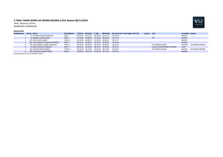 II 
TRAIL 
TRANS 
SERRA 
DA 
GROBA-­‐BAIONA 
2.014, 
Baiona 
08/11/2014 
TRAIL. 
Distancia: 
55 
Km 
BAIONESES 
e 
BAIONESAS 
MASCULINO 
PtoSexBaiona Dorsal Nome PtoCatBaiona T_Oficial RitmoKm T_Real RitKmReal Alto 
da 
Groba 
"Poza 
Negra" 
(Km 
25) Licenza Club Localidade Equipo 
1 73 ESTEBAN 
COSTAS 
MARCOTE SNM-­‐ 
1 
06:46:56 
00:07:24 
06:46:50 
00:07:24 
02:45:48 BAIONA 
2 37 GABRIEL 
ELVIRA 
ZORZO SNM-­‐ 
2 
07:40:30 
00:08:23 
07:40:18 
00:08:23 
03:17:37 TNT BAIONA 
3 187 JESUS 
GOCE 
LEMOS VTAM-­‐ 
1 
07:40:46 
00:08:23 
07:40:36 
00:08:23 
03:17:37 BAIONA 
4 186 SAUL 
NEMESIO 
VAZQUEZ 
PEDREIRA SNM-­‐ 
3 
08:10:23 
00:08:55 
08:10:13 
00:08:55 
03:24:58 BAIONA 
5 155 JOSE 
MANUEL 
CONDE 
GONZALEZ VTCM-­‐ 
1 
08:18:46 
00:09:05 
08:18:41 
00:09:05 
03:23:52 ATLETISMO 
BAIONA BAYONA ATLETISMO 
BAIONA 
6 18 ÁNGEL 
GÓMEZ 
GONZÁLEZ SNM-­‐ 
4 
08:23:05 
00:09:09 
08:23:02 
00:09:09 
03:25:27 CLUB 
DE 
MONTAÑISMO 
A 
PENIZA LALÍN 
7 158 CARLOS 
PEREZ 
MENDEZ VTAM-­‐ 
2 
09:36:39 
00:10:30 
09:36:30 
00:10:29 
03:46:27 ATLETISMO 
BAIONA BAIONA ATLETISMO 
BAIONA 
8 190 ALFONSO 
ALONSO 
PRADO SNM-­‐ 
5 
10:08:48 
00:11:05 
10:08:36 
00:11:04 
03:59:12 BAIONA 
Publicada 
a 
las 
19:31:21 
del 
08/11/2014 
 