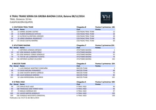 II 
TRAIL 
TRANS 
SERRA 
DA 
GROBA-­‐BAIONA 
2.014, 
Baiona 
08/11/2014 
TRAIL. 
Distancia: 
55 
Km 
CLASIFICACIÓN 
EQUIPOS 
1 COUTADAS 
TRAIL 
TEAM Chegados:8 Puntos 
5 
primeiros: 
186 
Pto Dorsal Nome Club Puntos 
12 23 DANIEL 
SEOANE 
CASTRO COUTADAS 
TRAIL 
TEAM 12 
20 21 RUBEN 
RODRIGUEZ 
ESTEVEZ COUTADAS 
TRAIL 
TEAM 20 
28 22 ALFREDO 
ALCÁNTARA 
LORENZO COUTADAS 
TRAIL 
TEAM 28 
62 26 JORGE 
GRANDAL 
RODRIGUEZ COUTADAS 
TRAIL 
TEAM 62 
64 172 DIEGO 
COSTAS 
MARIÑO COUTADAS 
TRAIL 
TEAM 64 
2 ATLETISMO 
BAIONA Chegados:7 Puntos 
5 
primeiros:255 
Pto Dorsal Nome Club Puntos 
1 2 ANTONIO 
LIÈBANAS 
MÈNDEZ ATLETISMO 
BAIONA 1 
23 157 JOSE 
MANUEL 
SUÁREZ 
PÉREZ ATLETISMO 
BAIONA 23 
55 155 JOSE 
MANUEL 
CONDE 
GONZALEZ ATLETISMO 
BAIONA 55 
74 71 TEO 
DE 
LAS 
LLANDERAS 
FUENTES ATLETISMO 
BAIONA 74 
102 156 ANTONIO 
ALONSO 
VALVERDE ATLETISMO 
BAIONA 102 
3 BACCOS 
TEAM Chegados:5 Puntos 
5 
primeiros: 
324 
Pto Dorsal Nome Club Puntos 
2 1 LUIS 
ENRIQUE 
MARTÍNEZ 
COMESAÑA BACCOS 
TEAM 2 
66 53 DAVID 
MOLINA 
FERNANDEZ BACCOS 
TEAM 66 
70 52 JOSÉ 
VICENTE 
BENITO 
CORNEJO BACCOS 
TEAM 70 
85 106 JULIO 
GONZALEZ 
JIMENEZ BACCOS 
TEAM 85 
101 54 UNAI 
BERRIOZABAL 
ZILAURREN BACCOS 
TEAM 101 
4 X-­‐TRAIL 
VIGO Chegados:5 Puntos 
5 
primeiros: 
500 
Pto Dorsal Nome Club Puntos 
94 176 EMILIO 
RUIZ 
LAGO X-­‐TRAIL 
VIGO 94 
95 180 FRANCISCO 
JOSÉ 
FERRER 
VIDAL X-­‐TRAIL 
VIGO 95 
97 74 MIGUEL 
BORRAJO 
DES X-­‐TRAIL 
VIGO 97 
105 152 JAVIER 
SANTOS 
GONZALEZ X-­‐TRAIL 
VIGO 105 
109 166 GONZALO 
MUCIENTES 
SANDOVAL X-­‐TRAIL 
VIGO 109 
Publicada 
a 
las 
19:27:32 
del 
08/11/2014 
 
