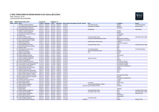 II 
TRAIL 
TRANS 
SERRA 
DA 
GROBA-­‐BAIONA 
2.014, 
Baiona 
08/11/2014 
TRAIL. 
Distancia: 
55 
Km 
CLASIFICACION 
POR 
CATEGORIAS 
SNM SENIOR 
MASCULINA 
(1974) Inscritos:91 Chegados: 
77 
PtoCat Dorsal Nome T_Oficial RitmoKm T_Real RitKmReal Alto 
da 
Groba 
"Poza 
Negra" 
(Km 
25) Licenza Club Localidade Equipo 
1 2 ANTONIO 
LIÈBANAS 
MÈNDEZ 
06:01:52 
00:06:35 
06:01:46 
00:06:35 
02:30:00 ATLETISMO 
BAIONA BAIONA ATLETISMO 
BAIONA 
2 1 LUIS 
ENRIQUE 
MARTÍNEZ 
COMESAÑA 
06:03:02 
00:06:37 
06:03:02 
00:06:37 
02:30:27 SERVIOCIO 
VAL 
MIÑOR NIGRAN BACCOS 
TEAM 
3 66 HUGO 
RODRÍGUEZ 
GONZÁLEZ 
06:25:25 
00:07:01 
06:25:25 
00:07:01 
02:42:36 SANXENXO 
4 181 ALEJANDRO 
GONZALEZ 
BUCETA 
06:34:57 
00:07:11 
06:34:51 
00:07:11 
02:42:20 XTREMTRAIL XTREMTRAIL 
5 57 MANUEL 
CASTRO 
CERQUEIRA 
06:41:07 
00:07:18 
06:41:05 
00:07:18 
02:43:08 MOAÑA 
6 73 ESTEBAN 
COSTAS 
MARCOTE 
06:46:56 
00:07:24 
06:46:50 
00:07:24 
02:45:48 BAIONA 
7 89 FRANCISCO 
SALGUEIRO 
GESTEIRA 
06:53:03 
00:07:31 
06:53:01 
00:07:31 
02:34:15 ALCOBENDAS 
8 88 FRAN 
PELAEZ 
06:55:42 
00:07:34 
06:55:41 
00:07:34 
03:07:24 LLUTXENT 
9 23 DANIEL 
SEOANE 
CASTRO 
06:59:34 
00:07:38 
06:59:31 
00:07:38 
02:57:42 COUTADAS 
TRAIL 
TEAM VIGO COUTADAS 
TRAIL 
TEAM 
10 169 JAVIER 
FERNANDEZ 
RODRIGUEZ 
07:03:38 
00:07:43 
07:03:37 
00:07:43 
03:02:20 CLUBE 
DE 
MONTAÑA 
RIBEIRA 
SACRA NOGUEIRA 
DE 
RAMUIN 
11 68 JOSE 
MANUEL 
ARGIBAY 
TORRES 
07:04:07 
00:07:43 
07:04:05 
00:07:43 
02:50:59 FONTECULLER, 
CULLEREDO 
12 31 RUBEN 
DIAZ 
FRANCO 
07:04:47 
00:07:44 
07:04:45 
00:07:44 
02:46:36 NOSPORTLIMIT-­‐TREK 
GALICIA CAMBRE 
13 94 DAVID 
RODRIGUEZ 
GIL 
07:06:11 
00:07:45 
07:06:08 
00:07:45 
02:51:14 SALCEDA 
DE 
CASELAS 
14 21 RUBEN 
RODRIGUEZ 
ESTEVEZ 
07:20:19 
00:08:01 
07:20:16 
00:08:01 
02:59:54 COUTADAS 
TRAIL 
TEAM VIGO COUTADAS 
TRAIL 
TEAM 
15 64 JOSE 
SANTIAGO 
BOUZO 
SIMEÓN 
07:21:09 
00:08:02 
07:21:04 
00:08:02 
03:08:16 VIGO 
16 50 MANUEL 
PEREZ 
07:29:01 
00:08:10 
07:28:57 
00:08:10 
03:01:50 MOS 
17 157 JOSE 
MANUEL 
SUÁREZ 
PÉREZ 
07:29:34 
00:08:11 
07:29:27 
00:08:11 
03:02:27 ATLETISMO 
BAIONA MOS ATLETISMO 
BAIONA 
18 27 JORGE 
DÍEZ 
DIÉGUEZ 
07:32:31 
00:08:14 
07:32:28 
00:08:14 
03:02:07 GRUPO 
DE 
MONTAÑA 
ALUD NIGRAN 
19 37 GABRIEL 
ELVIRA 
ZORZO 
07:40:30 
00:08:23 
07:40:18 
00:08:23 
03:17:37 TNT BAIONA 
20 150 DANIEL 
ALONSO 
SAYAR 
07:53:16 
00:08:37 
07:53:07 
00:08:37 
03:15:04 VIGO 
21 82 ANGEL 
GONZALEZ 
IGLESIAS 
07:53:50 
00:08:37 
07:53:46 
00:08:37 
03:19:20 PONTEAREAS 
22 42 MARTÍN 
ROMERO 
RODRÍGUEZ 
07:54:42 
00:08:38 
07:54:36 
00:08:38 
03:03:05 VIGO 
23 34 VICENTE 
APARICIO 
GONZALEZ 
07:55:00 
00:08:39 
07:54:50 
00:08:38 
03:15:03 SERRA 
DO 
SUIDO VIGO 
24 46 PABLO 
PINO 
BARREIRO 
07:57:00 
00:08:41 
07:56:50 
00:08:41 
03:34:15 NIGRÁN 
25 184 CAMILO 
FERNÁNDEZ 
PEREIRA 
07:59:15 
00:08:43 
07:59:08 
00:08:43 
03:16:39 SALCEDA 
DE 
CASELAS 
26 188 VICTOR 
MANUEL 
GONZALEZ 
MARTINEZ 
07:59:16 
00:08:43 
07:59:08 
00:08:43 
03:16:42 SALVATERRA 
DE 
MIÑO 
27 101 JOSE 
MANUEL 
DAVID 
DOMINGUEZ 
07:59:16 
00:08:43 
07:59:09 
00:08:43 
03:16:36 SALVATERRA 
DE 
MIÑO 
28 100 JAVIER 
GENDRE 
FERNANDEZ 
08:01:28 
00:08:46 
08:01:23 
00:08:46 
03:16:47 SANTIAGO 
DE 
COMPOSTELA 
29 92 CONSTANTINO 
MOLEDO 
RIVERO 
08:02:03 
00:08:46 
08:01:52 
00:08:46 
03:24:01 MARIN 
30 104 RUBEN 
GARCÍA 
DA 
CUÑA 
08:02:03 
00:08:46 
08:02:03 
00:08:46 
03:23:04 O 
GROVE 
31 81 MANUEL 
FERNANDEZ 
SANROMAN 
08:03:37 
00:08:48 
08:03:31 
00:08:48 
03:04:52 VIGO 
32 83 JOSE 
RAMÓN 
BALLESTEROS 
REFOJOS 
08:04:02 
00:08:49 
08:03:57 
00:08:48 
03:24:25 VIGO 
33 72 MIGUEL 
ÁNGEL 
SÁNCHEZ 
TORRES 
08:04:11 
00:08:49 
08:04:09 
00:08:49 
03:23:50 
34 84 JORGE 
JAVIER 
GONZALEZ 
CAETANO 
08:04:19 
00:08:49 
08:04:12 
00:08:49 
03:22:33 POIO 
(SAN 
SALVADOR) 
35 186 SAUL 
NEMESIO 
VAZQUEZ 
PEDREIRA 
08:10:23 
00:08:55 
08:10:13 
00:08:55 
03:24:58 BAIONA 
36 93 BENJAMIN 
CARTER 
08:12:09 
00:08:57 
08:11:57 
00:08:57 
03:26:37 SANTIAGO 
DE 
COMPOSTELA 
37 182 CRISTIAN 
GESTEIRA 
GUEDELLA 
08:13:16 
00:08:59 
08:13:09 
00:08:58 
03:32:27 A 
LAMA 
38 87 HUGO 
ARIAS 
ALVAREZ 
08:13:23 
00:08:59 
08:13:15 
00:08:59 
03:15:52 VEDRA 
39 108 ANXO 
GRAÑA 
RAMOS 
08:21:40 
00:09:08 
08:21:29 
00:09:08 
03:34:07 GV 
SPORTS PONTEVEDRA 
40 18 ÁNGEL 
GÓMEZ 
GONZÁLEZ 
08:23:05 
00:09:09 
08:23:02 
00:09:09 
03:25:27 CLUB 
DE 
MONTAÑISMO 
A 
PENIZA LALÍN 
41 153 DIEGO 
NOVELLE 
PRADO 
08:24:05 
00:09:10 
08:24:03 
00:09:10 
03:27:45 66243783 ASALTAMONTES 
RUN04 OURENSE 
42 58 HÉLDER 
COSTA 
08:24:31 
00:09:11 
08:24:26 
00:09:11 
03:26:46 
43 49 RUBEN 
MERA 
08:28:01 
00:09:15 
08:27:56 
00:09:15 
03:30:09 PORRIÑO 
44 26 JORGE 
GRANDAL 
RODRIGUEZ 
08:28:03 
00:09:15 
08:27:58 
00:09:15 
03:27:54 COUTADAS 
TRAIL 
TEAM VIGO COUTADAS 
TRAIL 
TEAM 
45 172 DIEGO 
COSTAS 
MARIÑO 
08:29:08 
00:09:16 
08:29:04 
00:09:16 
03:29:13 COUTADAS 
TRAIL 
TEAM VIGO COUTADAS 
TRAIL 
TEAM 
46 53 DAVID 
MOLINA 
FERNANDEZ 
08:30:06 
00:09:17 
08:29:52 
00:09:17 
03:34:42 BILBAO BACCOS 
TEAM 
47 60 MIGUEL 
MERA 
CUEVAS 
08:30:11 
00:09:17 
08:30:00 
00:09:17 
03:38:04 PONTEAREAS 
48 191 CELESTINO 
ANTUNEZ 
MARTINEZ 
08:30:49 
00:09:18 
08:30:38 
00:09:18 
03:37:53 PONTEAREAS 
49 175 JORGE 
TOMBO 
GONZALEZ 
08:31:07 
00:09:18 
08:31:04 
00:09:18 
03:24:28 IFITCENTER.COM VIGO 
50 52 JOSÉ 
VICENTE 
BENITO 
CORNEJO 
08:32:55 
00:09:20 
08:32:44 
00:09:20 
03:28:28 14266877 BILBAO BACCOS 
TEAM 
 