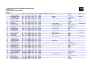 II 
TRAIL 
TRANS 
SERRA 
DA 
GROBA-­‐BAIONA 
2.014, 
Baiona 
08/11/2014 
TRAIL. 
Distancia: 
55 
Km 
CLASIFICACIÓN 
XERAL 
MASCULINA 
E 
FEMININA 
MASCULINO 
PtoSex Dorsal Nome PtoCat T_Oficial RitmoKm T_Real RitKmReal Alto 
da 
Groba 
"Poza 
Negra" 
(Km 
25) Licenza Club Localidade Equipo 
1 2 ANTONIO 
LIÈBANAS 
MÈNDEZ SNM-­‐ 
1 
06:01:52 
00:06:35 
06:01:46 
00:06:35 
02:30:00 ATLETISMO 
BAIONA BAIONA ATLETISMO 
BAIONA 
2 1 LUIS 
ENRIQUE 
MARTÍNEZ 
COMESAÑA SNM-­‐ 
2 
06:03:02 
00:06:37 
06:03:02 
00:06:37 
02:30:27 SERVIOCIO 
VAL 
MIÑOR NIGRAN BACCOS 
TEAM 
3 66 HUGO 
RODRÍGUEZ 
GONZÁLEZ SNM-­‐ 
3 
06:25:25 
00:07:01 
06:25:25 
00:07:01 
02:42:36 SANXENXO 
4 181 ALEJANDRO 
GONZALEZ 
BUCETA SNM-­‐ 
4 
06:34:57 
00:07:11 
06:34:51 
00:07:11 
02:42:20 XTREMTRAIL XTREMTRAIL 
5 3 JORGE 
JOAQUIN 
DIZ 
CARRERA VTBM-­‐ 
1 
06:37:06 
00:07:14 
06:37:05 
00:07:14 
02:44:47 XESTEIRAS SALCEDA 
DE 
CASELAS 
6 57 MANUEL 
CASTRO 
CERQUEIRA SNM-­‐ 
5 
06:41:07 
00:07:18 
06:41:05 
00:07:18 
02:43:08 MOAÑA 
7 73 ESTEBAN 
COSTAS 
MARCOTE SNM-­‐ 
6 
06:46:56 
00:07:24 
06:46:50 
00:07:24 
02:45:48 BAIONA 
8 38 MANUEL 
GONZALEZ 
CUÑA VTAM-­‐ 
1 
06:47:02 
00:07:25 
06:46:55 
00:07:24 
02:42:34 TRIALON 
MAR 
DE 
VIGO GONDOMAR 
9 59 MIGUEL 
DORADO 
VIEÍTEZ VTAM-­‐ 
2 
06:52:55 
00:07:31 
06:52:52 
00:07:31 
02:45:08 VIGO XTREMTRAIL 
10 89 FRANCISCO 
SALGUEIRO 
GESTEIRA SNM-­‐ 
7 
06:53:03 
00:07:31 
06:53:01 
00:07:31 
02:34:15 ALCOBENDAS 
11 88 FRAN 
PELAEZ SNM-­‐ 
8 
06:55:42 
00:07:34 
06:55:41 
00:07:34 
03:07:24 LLUTXENT 
12 23 DANIEL 
SEOANE 
CASTRO SNM-­‐ 
9 
06:59:34 
00:07:38 
06:59:31 
00:07:38 
02:57:42 COUTADAS 
TRAIL 
TEAM VIGO COUTADAS 
TRAIL 
TEAM 
13 169 JAVIER 
FERNANDEZ 
RODRIGUEZ SNM-­‐ 
10 
07:03:38 
00:07:43 
07:03:37 
00:07:43 
03:02:20 CLUBE 
DE 
MONTAÑA 
RIBEIRA 
SACRA NOGUEIRA 
DE 
RAMUIN 
14 68 JOSE 
MANUEL 
ARGIBAY 
TORRES SNM-­‐ 
11 
07:04:07 
00:07:43 
07:04:05 
00:07:43 
02:50:59 FONTECULLER, 
CULLEREDO 
15 31 RUBEN 
DIAZ 
FRANCO SNM-­‐ 
12 
07:04:47 
00:07:44 
07:04:45 
00:07:44 
02:46:36 NOSPORTLIMIT-­‐TREK 
GALICIA CAMBRE 
16 4 ELEUTERIO 
MANUEL 
COUCEIRO 
EIRÍS VTAM-­‐ 
3 
07:04:48 
00:07:44 
07:04:46 
00:07:44 
02:45:58 CLUBE 
DE 
MONTAÑA 
RIBEIRA 
SACRA CAMBRE 
17 94 DAVID 
RODRIGUEZ 
GIL SNM-­‐ 
13 
07:06:11 
00:07:45 
07:06:08 
00:07:45 
02:51:14 SALCEDA 
DE 
CASELAS 
18 173 ANTONIO 
AGULLÓ 
CANDA VTAM-­‐ 
4 
07:15:52 
00:07:56 
07:15:50 
00:07:56 
03:01:03 ESCOLA 
ATLETISMO 
DEZA LALÍN 
19 62 LEONARDO 
FIGUEROA 
VILA VTBM-­‐ 
2 
07:15:53 
00:07:56 
07:15:48 
00:07:56 
03:01:58 VIGO 
20 21 RUBEN 
RODRIGUEZ 
ESTEVEZ SNM-­‐ 
14 
07:20:19 
00:08:01 
07:20:16 
00:08:01 
02:59:54 COUTADAS 
TRAIL 
TEAM VIGO COUTADAS 
TRAIL 
TEAM 
21 64 JOSE 
SANTIAGO 
BOUZO 
SIMEÓN SNM-­‐ 
15 
07:21:09 
00:08:02 
07:21:04 
00:08:02 
03:08:16 VIGO 
22 50 MANUEL 
PEREZ SNM-­‐ 
16 
07:29:01 
00:08:10 
07:28:57 
00:08:10 
03:01:50 MOS 
23 157 JOSE 
MANUEL 
SUÁREZ 
PÉREZ SNM-­‐ 
17 
07:29:34 
00:08:11 
07:29:27 
00:08:11 
03:02:27 ATLETISMO 
BAIONA MOS ATLETISMO 
BAIONA 
24 27 JORGE 
DÍEZ 
DIÉGUEZ SNM-­‐ 
18 
07:32:31 
00:08:14 
07:32:28 
00:08:14 
03:02:07 GRUPO 
DE 
MONTAÑA 
ALUD NIGRAN 
25 37 GABRIEL 
ELVIRA 
ZORZO SNM-­‐ 
19 
07:40:30 
00:08:23 
07:40:18 
00:08:23 
03:17:37 TNT BAIONA 
26 187 JESUS 
GOCE 
LEMOS VTAM-­‐ 
5 
07:40:46 
00:08:23 
07:40:36 
00:08:23 
03:17:37 BAIONA 
27 22 ALFREDO 
ALCÁNTARA 
LORENZO VTAM-­‐ 
6 
07:48:01 
00:08:31 
07:47:57 
00:08:31 
03:24:03 COUTADAS 
TRAIL 
TEAM VIGO COUTADAS 
TRAIL 
TEAM 
28 150 DANIEL 
ALONSO 
SAYAR SNM-­‐ 
20 
07:53:16 
00:08:37 
07:53:07 
00:08:37 
03:15:04 VIGO 
29 82 ANGEL 
GONZALEZ 
IGLESIAS SNM-­‐ 
21 
07:53:50 
00:08:37 
07:53:46 
00:08:37 
03:19:20 PONTEAREAS 
30 95 RAFAEL 
PIÑA 
TEIJEIRA VTAM-­‐ 
7 
07:54:02 
00:08:38 
07:53:48 
00:08:37 
03:24:29 
31 42 MARTÍN 
ROMERO 
RODRÍGUEZ SNM-­‐ 
22 
07:54:42 
00:08:38 
07:54:36 
00:08:38 
03:03:05 VIGO 
32 34 VICENTE 
APARICIO 
GONZALEZ SNM-­‐ 
23 
07:55:00 
00:08:39 
07:54:50 
00:08:38 
03:15:03 SERRA 
DO 
SUIDO VIGO 
33 46 PABLO 
PINO 
BARREIRO SNM-­‐ 
24 
07:57:00 
00:08:41 
07:56:50 
00:08:41 
03:34:15 NIGRÁN 
34 184 CAMILO 
FERNÁNDEZ 
PEREIRA SNM-­‐ 
25 
07:59:15 
00:08:43 
07:59:08 
00:08:43 
03:16:39 SALCEDA 
DE 
CASELAS 
35 188 VICTOR 
MANUEL 
GONZALEZ 
MARTINEZ SNM-­‐ 
26 
07:59:16 
00:08:43 
07:59:08 
00:08:43 
03:16:42 SALVATERRA 
DE 
MIÑO 
36 101 JOSE 
MANUEL 
DAVID 
DOMINGUEZ SNM-­‐ 
27 
07:59:16 
00:08:43 
07:59:09 
00:08:43 
03:16:36 SALVATERRA 
DE 
MIÑO 
37 100 JAVIER 
GENDRE 
FERNANDEZ SNM-­‐ 
28 
08:01:28 
00:08:46 
08:01:23 
00:08:46 
03:16:47 SANTIAGO 
DE 
COMPOSTELA 
38 92 CONSTANTINO 
MOLEDO 
RIVERO SNM-­‐ 
29 
08:02:03 
00:08:46 
08:01:52 
00:08:46 
03:24:01 MARIN 
39 104 RUBEN 
GARCÍA 
DA 
CUÑA SNM-­‐ 
30 
08:02:03 
00:08:46 
08:02:03 
00:08:46 
03:23:04 O 
GROVE 
40 81 MANUEL 
FERNANDEZ 
SANROMAN SNM-­‐ 
31 
08:03:37 
00:08:48 
08:03:31 
00:08:48 
03:04:52 VIGO 
41 98 GONZALO 
COMESAÑA 
ESTEVEZ VTAM-­‐ 
8 
08:03:37 
00:08:48 
08:03:33 
00:08:48 
03:04:50 NIGRAN 
42 103 JOSE 
LUIS 
GOMEZ 
PEREZ VTAM-­‐ 
9 
08:03:58 
00:08:48 
08:03:49 
00:08:48 
03:21:25 
43 83 JOSE 
RAMÓN 
BALLESTEROS 
REFOJOS SNM-­‐ 
32 
08:04:02 
00:08:49 
08:03:57 
00:08:48 
03:24:25 VIGO 
44 72 MIGUEL 
ÁNGEL 
SÁNCHEZ 
TORRES SNM-­‐ 
33 
08:04:11 
00:08:49 
08:04:09 
00:08:49 
03:23:50 
45 84 JORGE 
JAVIER 
GONZALEZ 
CAETANO SNM-­‐ 
34 
08:04:19 
00:08:49 
08:04:12 
00:08:49 
03:22:33 POIO 
(SAN 
SALVADOR) 
46 192 JUAN 
JOSE 
PEREZ 
FERREIRO VTAM-­‐ 
10 
08:04:45 
00:08:49 
08:04:37 
00:08:49 
03:22:48 VIGO 
47 154 AMADOR 
REBOREDA 
GRAÑA VTAM-­‐ 
11 
08:08:58 
00:08:54 
08:08:51 
00:08:54 
03:26:26 ASOCIACIÓN 
DEPORTIVA 
C.A.R REDONDELA 
48 178 JOSE 
ALAR 
PRADO VTAM-­‐ 
12 
08:10:23 
00:08:55 
08:10:11 
00:08:55 
03:25:24 S.D.A. 
SAN 
MIGUEL 
DE 
OYA BAIONA 
49 186 SAUL 
NEMESIO 
VAZQUEZ 
PEDREIRA SNM-­‐ 
35 
08:10:23 
00:08:55 
08:10:13 
00:08:55 
03:24:58 BAIONA 
50 93 BENJAMIN 
CARTER SNM-­‐ 
36 
08:12:09 
00:08:57 
08:11:57 
00:08:57 
03:26:37 SANTIAGO 
DE 
COMPOSTELA 
51 182 CRISTIAN 
GESTEIRA 
GUEDELLA SNM-­‐ 
37 
08:13:16 
00:08:59 
08:13:09 
00:08:58 
03:32:27 A 
LAMA 
52 87 HUGO 
ARIAS 
ALVAREZ SNM-­‐ 
38 
08:13:23 
00:08:59 
08:13:15 
00:08:59 
03:15:52 VEDRA 
53 96 JUAN 
RAMÓN 
HERNÁNDEZ 
MOLDES VTAM-­‐ 
13 
08:18:46 
00:09:05 
08:18:40 
00:09:04 
03:17:02 SOUTOMAIOR 
 