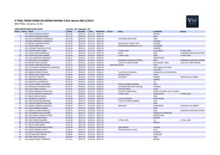II 
TRAIL 
TRANS 
SERRA 
DA 
GROBA-­‐BAIONA 
2.014, 
Baiona 
08/11/2014 
MINI 
TRAIL. 
Distancia: 
25 
Km 
SNM 
SENIOR 
MASCULINA 
(1974) Inscritos: 
124 Chegados: 
107 
PtoCat Dorsal Nome T_Oficial RitmoKm T_Real RitKmReal Licenza Clube Localidade Equipo 
1 303 CARLOS 
BARROSO 
GARCÍA 
02:11:36 
00:05:16 
02:11:36 
00:05:16 BAIONA 
2 450 MIGUEL 
FIGUEIRA 
NUÑEZ 
02:11:37 
00:05:16 
02:11:37 
00:05:16 NOIA 
3 203 ALEJO 
FERNÁNDEZ 
FERNANDEZ 
02:15:48 
00:05:26 
02:15:45 
00:05:26 ATLETISMO 
ARENTEIRO VIGO 
4 328 BOJA 
HERNÁNDEZ 
RODRÍGUEZ 
02:15:49 
00:05:26 
02:15:47 
00:05:26 OURENSE 
5 413 BRUNO 
CARDAMAS 
FREIRE 
02:15:50 
00:05:26 
02:15:47 
00:05:26 BESTARRUZA 
TRINITY 
TRAIL CEDEIRA 
6 201 DAVID 
PÉREZ 
REGO 
02:15:51 
00:05:27 
02:15:48 
00:05:26 ASOCIACIÓN 
DEPORTIVA 
C.A.R. O 
PORRIÑO 
7 245 ANTONIO 
TOUCEDO 
ESTEVEZ 
02:24:08 
00:05:46 
02:24:07 
00:05:46 PORRIÑO 
8 445 ALBERTO 
PENA 
LOMBA 
02:27:12 
00:05:54 
02:27:10 
00:05:54 X-­‐TRAIL 
VIGO LA 
GUARDIA X-­‐TRAIL 
VIGO 
9 425 JAVIER 
LÓPEZ 
DOMÍNGUEZ 
02:27:21 
00:05:54 
02:27:18 
00:05:54 HACCE VIGO GLOBEROS 
AVENTURA 
EXTREM 
10 343 ALBERTO 
IGLESIAS 
BARROS 
02:32:44 
00:06:07 
02:32:43 
00:06:07 X-­‐TRAIL 
VIGO VIGO X-­‐TRAIL 
VIGO 
11 336 ALEX 
SANMARTIN 
GONZALEZ 
02:38:53 
00:06:22 
02:38:51 
00:06:22 PONTEVEDRA 
12 217 SANTIAGO 
VALES 
MENDEZ 
02:39:12 
00:06:23 
02:39:10 
00:06:22 GLOBEROS 
AVENTURA 
EXTREM VIGO GLOBEROS 
AVENTURA 
EXTREM 
13 418 BRUNO 
PEREZ 
LORENZO 
02:42:11 
00:06:30 
02:42:03 
00:06:29 CLUB 
ATLETISMO 
BAIONA MILLADOIRO-­‐ 
AMES CLUB 
ATLETISMO 
BAIONA 
14 240 ESTIVEL 
MARTÍNEZ 
MEDINA 
02:45:52 
00:06:39 
02:45:52 
00:06:39 66243783 XISTRA VIGO 
15 454 LUIS 
ALBERTO 
DOMINGUEZ 
FERNANDEZ 
02:46:17 
00:06:40 
02:46:11 
00:06:39 SAN 
CIBRAO 
DAS 
VIÑAS 
16 299 ISAAC 
PELAEZ 
BADENES 
02:47:45 
00:06:43 
02:47:43 
00:06:43 LLUTXENT 
17 422 MARCOS 
GOMEZ 
GOMEZ 
02:47:52 
00:06:43 
02:47:50 
00:06:43 CLUB 
VIA 
XVIII 
MACEDA XUNQUEIRA 
DE 
ESPADAÑEDO 
18 239 ADRIAN 
ARES 
CARBALLUDE 
02:48:03 
00:06:44 
02:48:00 
00:06:44 VILATUXE 
TRAIL LALÍN 
19 431 DAVID 
DIZ 
FERREIRA 
02:48:10 
00:06:44 
02:47:49 
00:06:43 SERVIOCIO NIGRÁN SERVIOCIO 
VAL 
MIÑOR 
20 305 FRANCISCO 
RODAL 
RIAL 
02:49:13 
00:06:47 
02:49:13 
00:06:47 CANGAS 
21 455 ADRIAN 
VILA 
RODRIGUEZ 
02:49:15 
00:06:47 
02:49:13 
00:06:47 TUI 
22 235 JAVIER 
CURROS 
FERNANDEZ 
02:50:36 
00:06:50 
02:50:32 
00:06:50 TRAIL 
VETERÁNS 
OURENSE VIGO 
23 237 ANTONIO 
OUTOMURO 
DÍAZ 
02:50:37 
00:06:50 
02:50:32 
00:06:50 VETERÁNS 
PABELLÓN 
OURENSE OURENSE 
24 238 JULIO 
CANDA 
LOUZAO 
02:50:41 
00:06:50 
02:50:39 
00:06:50 VILATUXE 
TRAIL LALÍN 
25 210 MARIO 
GONZÁLEZ 
RODRÍGUEZ 
02:51:21 
00:06:52 
02:51:11 
00:06:51 CLUB 
ATLETISMO 
SADA PORTO 
DE 
SANTA 
CRUZ. 
OLEIROS 
26 241 DAVID 
GREGORES 
RODRIGUEZ 
02:51:21 
00:06:52 
02:51:09 
00:06:51 X-­‐TRAIL 
VIGO PONTEAREAS X-­‐TRAIL 
VIGO 
27 247 DAVID 
COSTAS 
VARELA 
02:51:21 
00:06:52 
02:51:20 
00:06:52 VIGO 
28 415 RICARDO 
GIL 
DOPAZO 
02:58:49 
00:07:10 
02:58:45 
00:07:09 C.D.M. 
XESTEIRAS PONTEVEDRA 
29 342 PABLO 
REGUEIRA 
MARTINEZ 
02:59:38 
00:07:12 
02:59:29 
00:07:11 CLUB 
ATLETISMO 
PORRIÑO VIGO 
30 271 CARLOS 
CARREIRO 
BOULLOSA 
02:59:41 
00:07:12 
02:59:40 
00:07:12 VIGO 
31 432 ISMAEL 
GONZALEZ 
GONZÁLEZ 
02:59:45 
00:07:12 
02:59:45 
00:07:12 SERVIOCIO GONDOMAR SERVIOCIO 
VAL 
MIÑOR 
32 307 ADAN 
MARON 
LORENZO 
03:02:12 
00:07:18 
03:02:05 
00:07:17 VIGO 
33 316 RUBEN 
ALVAREZ 
GONZALEZ 
03:03:14 
00:07:20 
03:03:08 
00:07:20 VIGO GLOBEROS 
AVENTURA 
EXTREM 
34 287 ALEJANDRO 
SOTELO 
SOLIÑO 
03:03:37 
00:07:21 
03:03:37 
00:07:21 CANGAS 
DEL 
MORRAZO 
35 248 JOSE 
MANUEL 
NOVO 
ALVAREZ 
03:03:55 
00:07:22 
03:03:47 
00:07:22 PONTEVEDRA 
36 263 VÍCTOR 
CALVIÑO 
PÉREZ 
03:04:08 
00:07:22 
03:04:01 
00:07:22 SABARÍS 
37 242 IVÁN 
FRANCO 
RABUÑAL 
03:04:49 
00:07:24 
03:04:46 
00:07:24 X-­‐TRAIL 
VIGO TUI X-­‐TRAIL 
VIGO 
38 297 VÍCTOR 
FERNÁNDEZ 
POUSA 
03:05:49 
00:07:26 
03:05:39 
00:07:26 BAIONA 
39 317 OSCAR 
TOMÈ 
NUÑEZ 
03:06:57 
00:07:29 
03:06:47 
00:07:29 
40 219 FRANCISCO 
BRANDARIZ 
OTERO 
03:07:29 
00:07:30 
03:07:26 
00:07:30 HIGHLANDER VILABOA 
41 439 DIEGO 
CARRERA 
COSTAS 
03:07:41 
00:07:31 
03:07:38 
00:07:31 TRIATLÓN 
MAR 
DE 
VIGO VIGO 
42 330 CRISTIAN 
GONZÁLEZ 
BLANCO 
03:08:09 
00:07:32 
03:07:57 
00:07:32 AS 
NEVES 
43 329 ROI 
MARTÍNEZ 
PIÑEIRO 
03:08:09 
00:07:32 
03:07:58 
00:07:32 SANXENXO 
44 249 IÑAKI 
PEREZ 
IGLESIAS 
03:09:49 
00:07:36 
03:09:39 
00:07:36 VIGO 
45 266 ALBERTO 
GOCE 
FERNÁNDEZ 
03:10:15 
00:07:37 
03:10:09 
00:07:37 BAIONA 
 