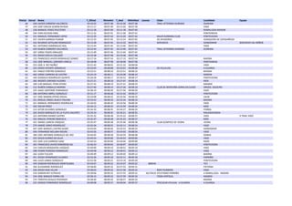PtoCat Dorsal Nome T_Oficial RitmoKm T_Real RitKmReal Licenza Clube Localidade Equipo 
46 436 JAVIER 
CARNERO 
VALCÁRCEL 
03:10:35 
00:07:38 
03:10:30 
00:07:38 TRAIL 
VETERÁNS 
OURENSE OURENSE 
47 254 JOSÉ 
CARLOS 
DURÁN 
RIVADA 
03:11:17 
00:07:40 
03:11:02 
00:07:39 VIGO 
48 318 MANUEL 
PEREZ 
PELETEIRO 
03:11:28 
00:07:40 
03:11:18 
00:07:40 RAMALLOSA-­‐NIGRAN 
49 244 IVAN 
IGLESIAS 
AMIL 
03:11:52 
00:07:41 
03:11:46 
00:07:41 PONTEAREAS 
50 221 MANUEL 
FERNANDEZ 
LOPEZ 
03:12:29 
00:07:42 
03:12:20 
00:07:42 MILER 
RUNNING 
CLUB PONTEVEDRA 
51 427 JAVIER 
GARRIDO 
PUMAR 
03:13:33 
00:07:45 
03:13:24 
00:07:45 OS 
AFIADORES XUNQUEIRA 
DE 
ESPADAÑEDO 
52 433 RICARDO 
SOTELINO 
RODRIGUEZ 
03:13:38 
00:07:45 
03:13:32 
00:07:45 SERVIOCIO GONDOMAR SERVIOCIO 
VAL 
MIÑOR 
53 461 ANTONIO 
DOMÍNGUEZ 
RIAL 
03:13:44 
00:07:45 
03:13:40 
00:07:45 VIGO 
54 434 RUBEN 
CARNERO 
VALCARCEL 
03:13:44 
00:07:45 
03:13:40 
00:07:45 TRAIL 
VETERÁNS 
OURENSE OURENSE 
55 267 JORGE 
PAZOS 
GIRALDEZ 
03:13:49 
00:07:46 
03:13:44 
00:07:45 
56 331 DIEGO 
DÁVILA 
COLLAZO 
03:14:38 
00:07:48 
03:14:36 
00:07:48 
57 315 FRANCISCO 
JAVIER 
RODRIGUEZ 
GOMEZ 
03:17:16 
00:07:54 
03:17:15 
00:07:54 BAIONA 
58 332 JOSE 
MANUEL 
LORENZO 
VARELA 
03:18:48 
00:07:58 
03:18:46 
00:07:58 PONTEAREAS 
59 253 JOSE 
A. 
REY 
NUÑEZ 
03:21:43 
00:08:05 
03:21:32 
00:08:04 VIGO 
60 223 DIEGO 
VICENTE 
GONZALEZ 
03:23:05 
00:08:08 
03:23:01 
00:08:08 OS 
FULJILLOS A 
GUARDA 
61 301 PABLO 
FONTÁN 
GONZÁLEZ 
03:23:51 
00:08:10 
03:23:51 
00:08:10 BAIONA 
62 462 JORGE 
CARRERA 
DE 
CASTRO 
03:24:19 
00:08:11 
03:24:08 
00:08:10 NIGRAN 
63 449 GONZALO 
RODRÍGUEZ 
QUINTÁ 
03:26:58 
00:08:17 
03:26:52 
00:08:17 PONTEVEDRA 
64 282 MOISÉS 
LORENZO 
ALOSNO 
03:27:21 
00:08:18 
03:27:07 
00:08:18 MOS 
65 309 LUÍS 
MANUEL 
TEIRA 
OTERO 
03:27:33 
00:08:19 
03:27:31 
00:08:19 MADRID 
66 212 RUBÉN 
CARBALLO 
MORÁN 
03:27:40 
00:08:19 
03:27:26 
00:08:18 CLUB 
DE 
MONTAÑA 
SERRA 
DO 
SUIDO OROSO, 
SIGÜEIRO 
67 325 ISAAC 
SANTOME 
FERNANDEZ 
03:28:10 
00:08:20 
03:27:56 
00:08:20 VIGO 
68 286 ANTONIO 
ABREU 
GONZÁLEZ 
03:31:17 
00:08:28 
03:31:02 
00:08:27 PONTEVEDRA 
69 327 JOSE 
RAMON 
OTERO 
DOVAL 
03:33:08 
00:08:32 
03:32:56 
00:08:32 LALIN 
70 251 MIGUEL 
ÁNGEL 
BLACH 
ITALIANI 
03:33:43 
00:08:33 
03:33:34 
00:08:33 BAIONA 
71 321 MANUEL 
HERNANDEZ 
RODRIGUEZ 
03:34:03 
00:08:34 
03:33:56 
00:08:34 VIGO 
72 302 OSCAR 
PÉREZ 
03:34:12 
00:08:35 
03:33:59 
00:08:34 MOS 
73 313 AITOR 
OLIVARES 
GONZALEZ 
03:34:32 
00:08:35 
03:34:27 
00:08:35 FERROL 
74 265 DIEGO 
MÁRQUEZ 
DE 
LA 
PLATA 
VALIENTE 
03:34:34 
00:08:35 
03:34:21 
00:08:35 MAJADAHONDA 
75 323 ANTONIO 
RAIMO 
CASTRO 
03:35:32 
00:08:38 
03:35:22 
00:08:37 VIGO X-­‐TRAIL 
VIGO 
76 252 MIGUEL 
PEREIRO 
BARCIELA 
03:35:37 
00:08:38 
03:35:23 
00:08:37 MOS 
77 421 ISMAEL 
GARCÍA 
VÁZQUEZ 
03:35:47 
00:08:38 
03:35:46 
00:08:38 CLUB 
OLÍMPICO 
DE 
VEDRA VEDRA 
78 279 ANDRÉ 
ADRIO 
RODRÍGUEZ 
03:42:34 
00:08:55 
03:42:11 
00:08:54 VIGO 
79 447 JOSE 
MANUEL 
CASTRO 
OLMO 
03:43:04 
00:08:56 
03:42:53 
00:08:55 GONDOMAR 
80 456 FERNANDO 
MÍLLARA 
ROLÁN 
03:43:26 
00:08:57 
03:43:02 
00:08:56 VIGO 
81 284 JOSE 
ANTONIO 
GONZALEZ 
DEL 
RIO 
03:44:05 
00:08:58 
03:43:59 
00:08:58 DONAS 
82 255 DAVID 
SUÁREZ 
DA 
SILVA 
03:44:54 
00:09:00 
03:44:53 
00:09:00 VIGO 
83 453 JOSÉ 
LUIS 
GARRIDO 
SANZ 
03:44:54 
00:09:00 
03:44:44 
00:09:00 RAXO 
84 291 FRANCISCO 
JAVIER 
REBOREDO 
GIL 
03:46:23 
00:09:04 
03:46:07 
00:09:03 PONTEVEDRA 
85 314 CARLOS 
MOSQUERA 
VAZQUEZ 
03:49:00 
00:09:10 
03:48:52 
00:09:10 VIGO 
86 298 PEDRO 
PEDROSA 
RODRIGUEZ 
03:49:48 
00:09:12 
03:49:41 
00:09:12 VIGO 
87 262 LEIGH 
TULLIER 
03:49:49 
00:09:12 
03:49:45 
00:09:12 BAIONA 
88 451 DIEGO 
HERNÁNDEZ 
ALVAREZ 
03:52:26 
00:09:18 
03:52:11 
00:09:18 PORRIÑO 
89 446 JULIO 
LAMAS 
GONZALEZ 
03:53:36 
00:09:21 
03:53:19 
00:09:20 PONTEVEDRA 
90 459 DAMIAN 
RODRIGUEZ 
MONTALBAN 
03:54:07 
00:09:22 
03:54:07 
00:09:22 869545 TUY 
91 304 ALEXANDRE 
RODRIGUEZ 
03:58:00 
00:09:32 
03:57:55 
00:09:31 PATERNA 
92 226 DIEGO 
DIAZ 
VILLAR 
03:58:03 
00:09:32 
03:57:58 
00:09:32 ROKY 
RUNNERS VIGO 
93 410 ADRIAN 
REY 
ESTRAVIZ 
03:58:06 
00:09:32 
03:57:55 
00:09:31 36170410 ATLETISMO 
PORRIÑO A 
RAMALLOSA 
-­‐ 
NIGRÁN 
94 234 JOSE 
IGNACIO 
PARRA 
CID 
03:58:15 
00:09:32 
03:57:59 
00:09:32 TODO 
VERTICAL MADRID 
95 274 TORSTEN 
SCHULZ-­‐PEDERSEN 
03:58:40 
00:09:33 
03:58:27 
00:09:33 BAIONA 
96 225 SERGIO 
FERNÁNDEZ 
RODRÍGUEZ 
04:00:08 
00:09:37 
04:00:04 
00:09:37 PESCASUB 
ATALAIA 
-­‐ 
A 
GUARDA A 
GUARDA 
 