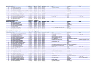 PtoCat Dorsal Nome T_Oficial RitmoKm T_Real RitKmReal Licenza Clube Localidade Equipo 
97 411 RAMÓN 
LAGO 
CARRERA 
04:09:08 
00:09:58 
04:08:57 
00:09:58 ATLETISMO 
PORRIÑO MOS 
98 452 SANTIAGO 
ROMERO 
ONS 
04:09:08 
00:09:58 
04:08:57 
00:09:58 LOUSAME 
99 322 IVÁN 
PINZÁS 
BALESTEIRO 
04:10:49 
00:10:02 
04:10:36 
00:10:02 BAIONA 
100 264 FERNANDO 
MÁRQUEZ 
DE 
LA 
PLATA 
VALIENTE 
04:12:07 
00:10:06 
04:11:53 
00:10:05 LA 
CORUÑA 
101 258 MANUEL 
PENA 
GESTIDO 
04:12:40 
00:10:07 
04:12:33 
00:10:07 MARIN 
102 463 ÓSCAR 
OTERO 
FERNÁNDEZ 
04:19:03 
00:10:22 
04:18:47 
00:10:22 O 
PORRIÑO 
103 293 CLEMENTE 
GARRIDO 
RODRÍGUEZ 
04:20:20 
00:10:25 
04:20:09 
00:10:25 VIGO 
104 292 DIEGO 
RODRIGUEZ 
DOMINGUEZ 
04:20:20 
00:10:25 
04:20:08 
00:10:25 VIGO 
105 444 SANTIAGO 
RUEDA 
RODRÍGUEZ-­‐VILA 
04:25:23 
00:10:37 
04:25:13 
00:10:37 X-­‐TRAIL 
VIGO VIGO X-­‐TRAIL 
VIGO 
106 457 PABLO 
RUEDA 
RODRÍGUEZ-­‐VILA 
04:25:23 
00:10:37 
04:25:14 
00:10:37 VIGO 
107 295 PABLO 
DEL 
RIO 
POLO 
04:37:09 
00:11:06 
04:36:53 
00:11:05 
SNF 
SENIOR 
FEMENINA 
(1974) Inscritas: 
9 Chegadas: 
7 
PtoCat Dorsal Nome T_Oficial RitmoKm T_Real RitKmReal Licenza Clube Localidade Equipo 
1 308 ROCIO 
BLANCO 
CARRERA 
03:08:03 
00:07:32 
03:07:53 
00:07:31 MOS 
2 300 LINA 
BESADA 
PORTO 
03:14:39 
00:07:48 
03:14:35 
00:07:47 O 
GROBE 
3 294 JESSICA 
CACHEIRO 
SOBRINO 
03:15:49 
00:07:50 
03:15:44 
00:07:50 ALCOBENDAS 
4 246 ROSA 
DOMINGUEZ 
IGLESIAS 
03:24:05 
00:08:10 
03:24:00 
00:08:10 VIGO 
5 273 PARISSA 
RAHIMI 
04:00:09 
00:09:37 
03:59:56 
00:09:36 BAIONA 
6 211 RAQUEL 
ABAL 
CAMAÑO 
04:13:18 
00:10:08 
04:13:05 
00:10:08 CLUB 
DE 
MONTAÑA 
SERRA 
DO 
SUIDO OROSO 
7 306 ALMUDENA 
PORRAS 
RUIZ 
04:19:32 
00:10:23 
04:19:28 
00:10:23 GONDOMAR 
VTAM 
VETERÁNS 
A 
MASC 
(1973 
-­‐ 
1964) Inscritos: 
58 Chegados: 
53 
PtoCat Dorsal Nome T_Oficial RitmoKm T_Real RitKmReal Licenza Clube Localidade Equipo 
1 420 JOSÉ 
MANUEL 
GONZÁLEZ 
SANTAMARÍA 
02:11:45 
00:05:17 
02:11:45 
00:05:17 CLUB 
DEPORTIVO 
PINARIUM BOIRO 
2 443 DIEGO 
JOSÉ 
PÍO 
VAQUERO 
02:15:47 
00:05:26 
02:15:45 
00:05:26 X-­‐TRAIL 
VIGO VIGO X-­‐TRAIL 
VIGO 
3 437 JOSE 
JAVIER 
GOMEZ 
IGLESIAS 
02:15:51 
00:05:27 
02:15:48 
00:05:26 TRI 
OURENSE OURENSE 
4 339 GONZALO 
RODRIGUEZ 
LOPEZ 
02:18:36 
00:05:33 
02:18:33 
00:05:33 ASOCIACIÓN 
DEPORTIVA 
C.A.R REDONDELA 
5 341 MANUEL 
ALBERTO 
PEREZ 
GARCIA 
02:18:49 
00:05:34 
02:18:42 
00:05:33 ASOCIACIÓN 
DEPORTIVA 
C.A.R. REDONDELA 
6 401 CÁSTOR 
SALGADO 
RODRÍGUEZ 
02:25:37 
00:05:50 
02:25:37 
00:05:50 A. 
D, 
LIMIACTIVA SAN 
LOURENZO 
DE 
ABELENDO 
7 424 ROBERTO 
LAGO 
GRAÑA 
02:33:28 
00:06:09 
02:33:27 
00:06:09 GLOBEROS 
AVENTURA 
EXTREM VIGO GLOBEROS 
AVENTURA 
EXTREM 
8 281 ALFONSO 
COSTAS 
FERNANDEZ 
02:42:11 
00:06:30 
02:42:05 
00:06:29 VIGO 
9 430 ADOLFO 
GARRIDO 
FERNANDEZ 
02:45:52 
00:06:39 
02:45:51 
00:06:39 RUNNING 
SPORT 
TRAIL A 
MANCHICA 
10 290 ANGEL 
DOMINGO 
CAMESELLE 
PINTOS 
02:54:19 
00:06:59 
02:54:09 
00:06:58 VIGO 
11 324 MIGUEL 
ANGEL 
ROLO 
RODRIGUEZ 
02:59:40 
00:07:12 
02:59:40 
00:07:12 MOS 
12 438 JOSÉ 
VICENTE 
GUZMÁN 
ARES 
03:02:07 
00:07:18 
03:01:59 
00:07:17 TRIATLON 
ARCADE 
INFORHOUSE 
SANTIAGO SANTIAGO 
DE 
COMPOSTELA 
13 414 LUÍS 
ALBERTO 
DIAZ 
PORTAS 
03:02:59 
00:07:20 
03:02:48 
00:07:19 BUGALLAS 
MOBLES 
& 
VICTOR 
PAZOS TUI 
-­‐ 
PONTEVEDRA 
14 440 JOSÉ 
LUIS 
SOBRINO 
RODRÍGUEZ 
03:03:30 
00:07:21 
03:03:28 
00:07:21 X-­‐TRAIL 
VIGO VIGO X-­‐TRAIL 
VIGO 
15 464 JUAN 
JOSÉ 
ILLÁN 
LÓPEZ 
03:03:37 
00:07:21 
03:03:31 
00:07:21 POIO 
16 338 FONSI 
NOVAS 
03:05:22 
00:07:25 
03:05:18 
00:07:25 PORRIÑO 
17 231 FELIPE 
VICENTE 
ALVAREZ 
03:05:52 
00:07:27 
03:05:50 
00:07:26 SERVIOCIO BAIONA SERVIOCIO 
VAL 
MIÑOR 
18 406 PABLO 
FEIJOO 
LOUREIRO 
03:06:00 
00:07:27 
03:05:57 
00:07:27 ATLETAS 
VETERÁNS 
OURENSE SANDIÁS 
19 272 RUBEN 
POSE 
REGUEIRO 
03:10:35 
00:07:38 
03:10:23 
00:07:37 NIGRAN 
20 207 PABLO 
MARTÍNEZ 
ABRIL 
03:10:38 
00:07:38 
03:10:35 
00:07:38 AZIMUT 
21 276 JOAQUÍN 
FERNÁNDEZ 
DE 
HEREDIA 
03:12:29 
00:07:42 
03:12:21 
00:07:42 PONTEVEDRA 
22 429 ADOLFO 
FERNÁNDEZ 
DOCASAR 
03:13:29 
00:07:45 
03:13:21 
00:07:45 RUNNING 
SPORT 
TRAIL O 
BARCO 
DE 
VALDEORRAS 
23 320 AGUSTIN 
REGUEIRO 
MARTÍNEZ 
03:17:59 
00:07:56 
03:17:50 
00:07:55 VIGO X-­‐TRAIL 
VIGO 
24 204 JOSE 
RAMÓN 
HERMIDA 
FIGUEIRÓ 
03:19:33 
00:07:59 
03:19:28 
00:07:59 ATLETISMO 
BAIONA BAYONA CLUB 
ATLETISMO 
BAIONA 
25 312 ALEJANDRO 
ALONSO 
RODRIGUEZ 
03:22:11 
00:08:06 
03:21:59 
00:08:05 GONDOMAR 
26 228 MANUEL 
FERNÁNDEZ 
COMESAÑA 
03:22:51 
00:08:07 
03:22:44 
00:08:07 S.A. 
VAL 
MIÑOR NIGRÁN 
27 202 LUIS 
CABADA 
ALVAREZ 
03:24:04 
00:08:10 
03:23:59 
00:08:10 ATLETISMO 
A 
ESTRADA PONTEVEDRA 
 