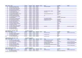 PtoCat Dorsal Nome T_Oficial RitmoKm T_Real RitKmReal Licenza Clube Localidade Equipo 
28 206 RAFAEL 
GUTIERREZ 
ARAUJO 
03:24:19 
00:08:11 
03:24:11 
00:08:11 ATLETISMO 
PORRIÑO ARBO 
29 289 JOSE 
IGNACIO 
MIGUEZ 
GOCE 
03:24:48 
00:08:12 
03:24:35 
00:08:11 BAIONA 
30 334 PABLO 
ALFONSO 
LÓPEZ 
BARCO 
03:26:07 
00:08:15 
03:26:04 
00:08:15 NIGRÁN 
31 288 JESÚS 
MARTINEZ 
REBOREDO 
03:27:48 
00:08:19 
03:27:34 
00:08:19 VIGO 
32 280 BONIFACIO 
BLANCO 
DOMINGUEZ 
03:30:13 
00:08:25 
03:30:07 
00:08:25 VIGO 
33 214 JESÚS 
DORADO 
NOYA 
03:33:10 
00:08:32 
03:32:59 
00:08:32 CLUB 
PEÑA 
TREVINCA 
-­‐ 
BARCO O 
PORRIÑO 
34 417 JOSE 
ANTONIO 
SALGADO 
RUA 
03:33:46 
00:08:34 
03:33:35 
00:08:33 CIE 
GALFOR OURENSE 
35 275 RAUL 
SANCHEZ 
DELGADO 
03:34:37 
00:08:36 
03:34:31 
00:08:35 VIGO 
36 403 JUAN 
ANTONIO 
QUIÑONES 
MIGUEZ 
03:34:42 
00:08:36 
03:34:38 
00:08:36 ASOCIACIÓN 
DEPORTIVA 
C.A.R. REDONDELA 
37 250 GABRIEL 
PEREZ 
MOSQUERA 
03:34:48 
00:08:36 
03:34:44 
00:08:36 VIGO 
38 233 JESUS 
FERNANDEZ 
FIGUEROA 
03:35:04 
00:08:37 
03:34:47 
00:08:36 TNT 
39 277 LUIS 
ALBERTO 
ALONSO 
VICENTE 
03:36:40 
00:08:40 
03:36:34 
00:08:40 A 
GUARDA 
40 260 PEDRO 
BARBOSA 
03:38:06 
00:08:44 
03:37:57 
00:08:44 CORRELHÃ 
-­‐ 
PONTE 
DE 
LIMA 
41 428 JOSE 
MANUEL 
GARRIDO 
PUMAR 
03:39:14 
00:08:47 
03:39:05 
00:08:46 OS 
AFIADORES 
OURENSE 
42 208 CRISTOBAL 
GARCIA 
GONZALEZ 
03:42:08 
00:08:54 
03:42:07 
00:08:54 CAMIÑANTES 
DO 
CONDADO PONTEAREAS 
43 227 JOSE 
RODRIGUEZ 
QUINTAS 
03:49:30 
00:09:11 
03:49:27 
00:09:11 RUNNING 
SPORT 
TRAIL OURENSE 
44 259 JOSÉ 
CARLOS 
VÁZQUEZ 
MÍGUEZ 
03:51:20 
00:09:16 
03:51:11 
00:09:15 PONTEAREAS 
45 448 RAFAEL 
MARTINEZ 
DIOS 
03:53:35 
00:09:21 
03:53:19 
00:09:20 PONTEVEDRA 
46 285 RAFAEL 
CORDOVILLA 
PÉREZ 
04:12:40 
00:10:07 
04:12:25 
00:10:06 VIGO 
47 319 ANTONIO 
CORRIENTE 
MARTINEZ 
04:19:04 
00:10:22 
04:18:47 
00:10:22 PORRIÑO 
48 243 MANUEL 
SAA 
VARELA 
04:25:47 
00:10:38 
04:25:39 
00:10:38 VIGO 
49 326 ANGEL 
MANUEL 
RODAL 
ALMUIÑA 
04:33:01 
00:10:56 
04:32:55 
00:10:55 BAIONA 
50 232 JOSE 
LUIS 
CARRERA 
MARTINEZ 
04:33:01 
00:10:56 
04:32:55 
00:10:55 SERVIOCIO BAIONA SERVIOCIO 
VAL 
MIÑOR 
51 296 JORDI 
CASADO 
RIBAS 
04:37:09 
00:11:06 
04:36:54 
00:11:05 VIGO 
52 283 WILHELM 
SCHERZER 
04:38:36 
00:11:09 
04:38:25 
00:11:09 SABARIS 
53 333 JAIME 
PONTE 
GONZÁLEZ 
04:50:57 
00:11:39 
04:50:57 
00:11:39 VIGO 
VTAF 
VETERANAS 
A 
FEM 
(1973 
-­‐ 
1964) Inscritas: 
6 Chegadas: 
4 
PtoCat Dorsal Nome T_Oficial RitmoKm T_Real RitKmReal Licenza Clube Localidade Equipo 
1 205 ELISABETH 
CAYEUX 
03:24:53 
00:08:12 
03:24:52 
00:08:12 ATLETISMO 
BAIONA PANJON CLUB 
ATLETISMO 
BAIONA 
2 269 MANUELA 
TORRES 
GONZÁLEZ 
03:31:13 
00:08:27 
03:31:05 
00:08:27 CUNTIS 
3 400 DOLORES 
PIÑEIRO 
CASTRO 
03:33:48 
00:08:34 
03:33:44 
00:08:33 CASTRELOS 
20:30 VIGO 
4 278 ELENA 
RIBEIRO 
FREIRE 
03:42:30 
00:08:54 
03:42:21 
00:08:54 BAIONA 
Desc 416 ELENA 
ALMANDÓS 
GARCÍA 
03:33:18 
00:08:32 
03:33:13 
00:08:32 CASTRELOS 
20:30 VIGO 
VTBM 
VETERÁNS 
B 
MASC 
(1963 
-­‐ 
1954) Inscritos: 
8 Chegados: 
8 
PtoCat Dorsal Nome T_Oficial RitmoKm T_Real RitKmReal Licenza Clube Localidade Equipo 
1 215 JOSE 
CARLOS 
GRAÑA 
ALONSO 
02:41:54 
00:06:29 
02:41:51 
00:06:29 GLOBEROS 
AVENTURA 
EXTREM MOS GLOBEROS 
AVENTURA 
EXTREM 
2 230 JOSE 
CARLOS 
BEIRO 
MARTINEZ 
02:49:15 
00:06:47 
02:49:11 
00:06:47 S.D.A. 
SAN 
MIGUEL 
DE 
OYA NIGRAN 
3 209 JULIO 
MANUEL 
GALLO 
FERNÁNDEZ 
02:59:17 
00:07:11 
02:59:16 
00:07:11 CLUB 
ATLETISMO 
BAIONA GONDOMAR CLUB 
ATLETISMO 
BAIONA 
4 216 FELIX 
GARCIA 
DIOS 
03:21:41 
00:08:05 
03:21:33 
00:08:04 GLOBEROS 
AVENTURA 
EXTREM VIGO GLOBEROS 
AVENTURA 
EXTREM 
5 408 JESÚS 
CARBALLEIRA 
FLÓREZ 
03:24:53 
00:08:12 
03:24:52 
00:08:12 ATLETISMO 
BAIONA BAIONA CLUB 
ATLETISMO 
BAIONA 
6 224 JOSÉ 
LUIS 
AGUIRRE 
MORENO 
03:27:25 
00:08:18 
03:27:19 
00:08:18 PEÑA 
TREVINCA 
MONTAÑEROS 
DE 
GALICIA VIGO 
7 458 CARLOS 
RUA 
SANTOS 
03:42:33 
00:08:55 
03:42:27 
00:08:54 BAYONA CLUB 
ATLETISMO 
BAIONA 
8 412 JOSE 
RAMON 
CONDE 
TORRES 
03:57:18 
00:09:30 
03:56:58 
00:09:29 ATLETISMO 
PORRIÑO PORRIÑO 
VTCM 
VETERÁNS 
C 
MASC 
(1953) Inscritos: 
2 Chegados: 
2 
PtoCat Dorsal Nome T_Oficial RitmoKm T_Real RitKmReal Licenza Clube Localidade Equipo 
1 407 FRANCISCO 
AGULLA 
SALGADO 
03:00:21 
00:07:13 
03:00:20 
00:07:13 ATLETISMO 
BAIONA VIGO CLUB 
ATLETISMO 
BAIONA 
2 268 TOMÁS 
LÓPEZ 
PINAL 
03:31:13 
00:08:27 
03:31:05 
00:08:27 SANTIAGO 
DE 
COMPOSTELA 
Publicada 
a 
las 
18:55:44 
del 
08/11/2014 
 