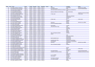 PtoSex Dorsal Nome PtoCat T_Oficial RitmoKm T_Real RitKmReal Licenza Club Localidade Equipo 
45 432 ISMAEL 
GONZALEZ 
GONZÁLEZ SNM-­‐ 
31 
02:59:45 
00:07:12 
02:59:45 
00:07:12 SERVIOCIO GONDOMAR SERVIOCIO 
VAL 
MIÑOR 
46 407 FRANCISCO 
AGULLA 
SALGADO VTCM-­‐ 
1 
03:00:21 
00:07:13 
03:00:20 
00:07:13 ATLETISMO 
BAIONA VIGO CLUB 
ATLETISMO 
BAIONA 
47 438 JOSÉ 
VICENTE 
GUZMÁN 
ARES VTAM-­‐ 
12 
03:02:07 
00:07:18 
03:01:59 
00:07:17 TRIATLON 
ARCADE 
INFORHOUSE 
SANTIAGO SANTIAGO 
DE 
COMPOSTELA 
48 307 ADAN 
MARON 
LORENZO SNM-­‐ 
32 
03:02:12 
00:07:18 
03:02:05 
00:07:17 VIGO 
49 414 LUÍS 
ALBERTO 
DIAZ 
PORTAS VTAM-­‐ 
13 
03:02:59 
00:07:20 
03:02:48 
00:07:19 BUGALLAS 
MOBLES 
& 
VICTOR 
PAZOS TUI 
-­‐ 
PONTEVEDRA 
50 316 RUBEN 
ALVAREZ 
GONZALEZ SNM-­‐ 
33 
03:03:14 
00:07:20 
03:03:08 
00:07:20 VIGO GLOBEROS 
AVENTURA 
EXTREM 
51 440 JOSÉ 
LUIS 
SOBRINO 
RODRÍGUEZ VTAM-­‐ 
14 
03:03:30 
00:07:21 
03:03:28 
00:07:21 X-­‐TRAIL 
VIGO VIGO X-­‐TRAIL 
VIGO 
52 464 JUAN 
JOSÉ 
ILLÁN 
LÓPEZ VTAM-­‐ 
15 
03:03:37 
00:07:21 
03:03:31 
00:07:21 POIO 
53 287 ALEJANDRO 
SOTELO 
SOLIÑO SNM-­‐ 
34 
03:03:37 
00:07:21 
03:03:37 
00:07:21 CANGAS 
DEL 
MORRAZO 
54 248 JOSE 
MANUEL 
NOVO 
ALVAREZ SNM-­‐ 
35 
03:03:55 
00:07:22 
03:03:47 
00:07:22 PONTEVEDRA 
55 263 VÍCTOR 
CALVIÑO 
PÉREZ SNM-­‐ 
36 
03:04:08 
00:07:22 
03:04:01 
00:07:22 SABARÍS 
56 242 IVÁN 
FRANCO 
RABUÑAL SNM-­‐ 
37 
03:04:49 
00:07:24 
03:04:46 
00:07:24 X-­‐TRAIL 
VIGO TUI X-­‐TRAIL 
VIGO 
57 338 FONSI 
NOVAS VTAM-­‐ 
16 
03:05:22 
00:07:25 
03:05:18 
00:07:25 PORRIÑO 
58 297 VÍCTOR 
FERNÁNDEZ 
POUSA SNM-­‐ 
38 
03:05:49 
00:07:26 
03:05:39 
00:07:26 BAIONA 
59 231 FELIPE 
VICENTE 
ALVAREZ VTAM-­‐ 
17 
03:05:52 
00:07:27 
03:05:50 
00:07:26 SERVIOCIO BAIONA SERVIOCIO 
VAL 
MIÑOR 
60 406 PABLO 
FEIJOO 
LOUREIRO VTAM-­‐ 
18 
03:06:00 
00:07:27 
03:05:57 
00:07:27 ATLETAS 
VETERANOS 
OURENSE SANDIÁS 
61 317 OSCAR 
TOMÈ 
NUÑEZ SNM-­‐ 
39 
03:06:57 
00:07:29 
03:06:47 
00:07:29 
62 219 FRANCISCO 
BRANDARIZ 
OTERO SNM-­‐ 
40 
03:07:29 
00:07:30 
03:07:26 
00:07:30 HIGHLANDER VILABOA 
63 439 DIEGO 
CARRERA 
COSTAS SNM-­‐ 
41 
03:07:41 
00:07:31 
03:07:38 
00:07:31 TRIATLÓN 
MAR 
DE 
VIGO VIGO 
64 330 CRISTIAN 
GONZÁLEZ 
BLANCO SNM-­‐ 
42 
03:08:09 
00:07:32 
03:07:57 
00:07:32 AS 
NEVES 
65 329 ROI 
MARTÍNEZ 
PIÑEIRO SNM-­‐ 
43 
03:08:09 
00:07:32 
03:07:58 
00:07:32 SANXENXO 
66 249 IÑAKI 
PEREZ 
IGLESIAS SNM-­‐ 
44 
03:09:49 
00:07:36 
03:09:39 
00:07:36 VIGO 
67 266 ALBERTO 
GOCE 
FERNÁNDEZ SNM-­‐ 
45 
03:10:15 
00:07:37 
03:10:09 
00:07:37 BAIONA 
68 272 RUBEN 
POSE 
REGUEIRO VTAM-­‐ 
19 
03:10:35 
00:07:38 
03:10:23 
00:07:37 NIGRAN 
69 436 JAVIER 
CARNERO 
VALCÁRCEL SNM-­‐ 
46 
03:10:35 
00:07:38 
03:10:30 
00:07:38 TRAIL 
VETERANOS 
OURENSE OURENSE 
70 207 PABLO 
MARTÍNEZ 
ABRIL VTAM-­‐ 
20 
03:10:38 
00:07:38 
03:10:35 
00:07:38 AZIMUT 
71 254 JOSÉ 
CARLOS 
DURÁN 
RIVADA SNM-­‐ 
47 
03:11:17 
00:07:40 
03:11:02 
00:07:39 VIGO 
72 318 MANUEL 
PEREZ 
PELETEIRO SNM-­‐ 
48 
03:11:28 
00:07:40 
03:11:18 
00:07:40 RAMALLOSA-­‐NIGRAN 
73 244 IVAN 
IGLESIAS 
AMIL SNM-­‐ 
49 
03:11:52 
00:07:41 
03:11:46 
00:07:41 PONTEAREAS 
74 221 MANUEL 
FERNANDEZ 
LOPEZ SNM-­‐ 
50 
03:12:29 
00:07:42 
03:12:20 
00:07:42 MILER 
RUNNING 
CLUB PONTEVEDRA 
75 276 JOAQUÍN 
FERNÁNDEZ 
DE 
HEREDIA VTAM-­‐ 
21 
03:12:29 
00:07:42 
03:12:21 
00:07:42 PONTEVEDRA 
76 429 ADOLFO 
FERNÁNDEZ 
DOCASAR VTAM-­‐ 
22 
03:13:29 
00:07:45 
03:13:21 
00:07:45 RUNNING 
SPORT 
TRAIL O 
BARCO 
DE 
VALDEORRAS 
77 427 JAVIER 
GARRIDO 
PUMAR SNM-­‐ 
51 
03:13:33 
00:07:45 
03:13:24 
00:07:45 OS 
AFIADORES XUNQUEIRA 
DE 
ESPADAÑEDO 
78 433 RICARDO 
SOTELINO 
RODRIGUEZ SNM-­‐ 
52 
03:13:38 
00:07:45 
03:13:32 
00:07:45 SERVIOCIO GONDOMAR SERVIOCIO 
VAL 
MIÑOR 
79 461 ANTONIO 
DOMÍNGUEZ 
RIAL SNM-­‐ 
53 
03:13:44 
00:07:45 
03:13:40 
00:07:45 VIGO 
80 434 RUBEN 
CARNERO 
VALCARCEL SNM-­‐ 
54 
03:13:44 
00:07:45 
03:13:40 
00:07:45 TRAIL 
VETERANOS 
OURENSE OURENSE 
81 267 JORGE 
PAZOS 
GIRALDEZ SNM-­‐ 
55 
03:13:49 
00:07:46 
03:13:44 
00:07:45 
82 331 DIEGO 
DÁVILA 
COLLAZO SNM-­‐ 
56 
03:14:38 
00:07:48 
03:14:36 
00:07:48 
83 315 FRANCISCO 
JAVIER 
RODRIGUEZ 
GOMSENZM-­‐ 
57 
03:17:16 
00:07:54 
03:17:15 
00:07:54 BAIONA 
84 320 AGUSTIN 
REGUEIRO 
MARTÍNEZ VTAM-­‐ 
23 
03:17:59 
00:07:56 
03:17:50 
00:07:55 VIGO X-­‐TRAIL 
VIGO 
85 332 JOSE 
MANUEL 
LORENZO 
VARELA SNM-­‐ 
58 
03:18:48 
00:07:58 
03:18:46 
00:07:58 PONTEAREAS 
86 204 JOSE 
RAMÓN 
HERMIDA 
FIGUEIRÓ VTAM-­‐ 
24 
03:19:33 
00:07:59 
03:19:28 
00:07:59 ATLETISMO 
BAIONA BAYONA CLUB 
ATLETISMO 
BAIONA 
87 216 FELIX 
GARCIA 
DIOS VTBM-­‐ 
4 
03:21:41 
00:08:05 
03:21:33 
00:08:04 GLOBEROS 
AVENTURA 
EXTREM VIGO GLOBEROS 
AVENTURA 
EXTREM 
88 253 JOSE 
A. 
REY 
NUÑEZ SNM-­‐ 
59 
03:21:43 
00:08:05 
03:21:32 
00:08:04 VIGO 
89 312 ALEJANDRO 
ALONSO 
RODRIGUEZ VTAM-­‐ 
25 
03:22:11 
00:08:06 
03:21:59 
00:08:05 GONDOMAR 
90 228 MANUEL 
FERNÁNDEZ 
COMESAÑA VTAM-­‐ 
26 
03:22:51 
00:08:07 
03:22:44 
00:08:07 S.A. 
VAL 
MIÑOR NIGRÁN 
91 223 DIEGO 
VICENTE 
GONZALEZ SNM-­‐ 
60 
03:23:05 
00:08:08 
03:23:01 
00:08:08 OS 
FULJILLOS A 
GUARDA 
92 301 PABLO 
FONTÁN 
GONZÁLEZ SNM-­‐ 
61 
03:23:51 
00:08:10 
03:23:51 
00:08:10 BAIONA 
93 202 LUIS 
CABADA 
ALVAREZ VTAM-­‐ 
27 
03:24:04 
00:08:10 
03:23:59 
00:08:10 ATLETISMO 
A 
ESTRADA PONTEVEDRA 
94 206 RAFAEL 
GUTIERREZ 
ARAUJO VTAM-­‐ 
28 
03:24:19 
00:08:11 
03:24:11 
00:08:11 ATLETISMO 
PORRIÑO ARBO 
95 462 JORGE 
CARRERA 
DE 
CASTRO SNM-­‐ 
62 
03:24:19 
00:08:11 
03:24:08 
00:08:10 NIGRAN 
 