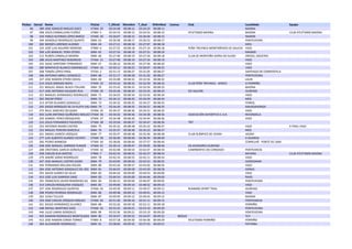 PtoSex Dorsal Nome PtoCat T_Oficial RitmoKm T_Real RitKmReal Licenza Club Localidade Equipo 
96 289 JOSE 
IGNACIO 
MIGUEZ 
GOCE VTAM-­‐ 
29 
03:24:48 
00:08:12 
03:24:35 
00:08:11 BAIONA 
97 408 JESÚS 
CARBALLEIRA 
FLÓREZ VTBM-­‐ 
5 
03:24:53 
00:08:12 
03:24:52 
00:08:12 ATLETISMO 
BAIONA BAIONA CLUB 
ATLETISMO 
BAIONA 
98 334 PABLO 
ALFONSO 
LÓPEZ 
BARCO VTAM-­‐ 
30 
03:26:07 
00:08:15 
03:26:04 
00:08:15 NIGRÁN 
99 449 GONZALO 
RODRÍGUEZ 
QUINTÁ SNM-­‐ 
63 
03:26:58 
00:08:17 
03:26:52 
00:08:17 PONTEVEDRA 
100 282 MOISÉS 
LORENZO 
ALOSNO SNM-­‐ 
64 
03:27:21 
00:08:18 
03:27:07 
00:08:18 MOS 
101 224 JOSÉ 
LUIS 
AGUIRRE 
MORENO VTBM-­‐ 
6 
03:27:25 
00:08:18 
03:27:19 
00:08:18 PEÑA 
TREVINCA 
MONTAÑEROS 
DE 
GALICIA VIGO 
102 309 LUÍS 
MANUEL 
TEIRA 
OTERO SNM-­‐ 
65 
03:27:33 
00:08:19 
03:27:31 
00:08:19 MADRID 
103 212 RUBÉN 
CARBALLO 
MORÁN SNM-­‐ 
66 
03:27:40 
00:08:19 
03:27:26 
00:08:18 CLUB 
DE 
MONTAÑA 
SERRA 
DO 
SUIDO OROSO, 
SIGÜEIRO 
104 288 JESÚS 
MARTINEZ 
REBOREDO VTAM-­‐ 
31 
03:27:48 
00:08:19 
03:27:34 
00:08:19 VIGO 
105 325 ISAAC 
SANTOME 
FERNANDEZ SNM-­‐ 
67 
03:28:10 
00:08:20 
03:27:56 
00:08:20 VIGO 
106 280 BONIFACIO 
BLANCO 
DOMINGUEZ VTAM-­‐ 
32 
03:30:13 
00:08:25 
03:30:07 
00:08:25 VIGO 
107 268 TOMÁS 
LÓPEZ 
PINAL VTCM-­‐ 
2 
03:31:13 
00:08:27 
03:31:05 
00:08:27 SANTIAGO 
DE 
COMPOSTELA 
108 286 ANTONIO 
ABREU 
GONZÁLEZ SNM-­‐ 
68 
03:31:17 
00:08:28 
03:31:02 
00:08:27 PONTEVEDRA 
109 327 JOSE 
RAMON 
OTERO 
DOVAL SNM-­‐ 
69 
03:33:08 
00:08:32 
03:32:56 
00:08:32 LALIN 
110 214 JESÚS 
DORADO 
NOYA VTAM-­‐ 
33 
03:33:10 
00:08:32 
03:32:59 
00:08:32 CLUB 
PEÑA 
TREVINCA 
-­‐ 
BARCO O 
PORRIÑO 
111 251 MIGUEL 
ÁNGEL 
BLACH 
ITALIANI SNM-­‐ 
70 
03:33:43 
00:08:33 
03:33:34 
00:08:33 BAIONA 
112 417 JOSE 
ANTONIO 
SALGADO 
RUA VTAM-­‐ 
34 
03:33:46 
00:08:34 
03:33:35 
00:08:33 CIE 
GALFOR OURENSE 
113 321 MANUEL 
HERNANDEZ 
RODRIGUEZ SNM-­‐ 
71 
03:34:03 
00:08:34 
03:33:56 
00:08:34 VIGO 
114 302 OSCAR 
PÉREZ SNM-­‐ 
72 
03:34:12 
00:08:35 
03:33:59 
00:08:34 MOS 
115 313 AITOR 
OLIVARES 
GONZALEZ SNM-­‐ 
73 
03:34:32 
00:08:35 
03:34:27 
00:08:35 FERROL 
116 265 DIEGO 
MÁRQUEZ 
DE 
LA 
PLATA 
VALIESNNTME-­‐ 
74 
03:34:34 
00:08:35 
03:34:21 
00:08:35 MAJADAHONDA 
117 275 RAUL 
SANCHEZ 
DELGADO VTAM-­‐ 
35 
03:34:37 
00:08:36 
03:34:31 
00:08:35 VIGO 
118 403 JUAN 
ANTONIO 
QUIÑONES 
MIGUEZ VTAM-­‐ 
36 
03:34:42 
00:08:36 
03:34:38 
00:08:36 ASOCIACIÓN 
DEPORTIVA 
C.A.R. REDONDELA 
119 250 GABRIEL 
PEREZ 
MOSQUERA VTAM-­‐ 
37 
03:34:48 
00:08:36 
03:34:44 
00:08:36 VIGO 
120 233 JESUS 
FERNANDEZ 
FIGUEROA VTAM-­‐ 
38 
03:35:04 
00:08:37 
03:34:47 
00:08:36 TNT 
121 323 ANTONIO 
RAIMO 
CASTRO SNM-­‐ 
75 
03:35:32 
00:08:38 
03:35:22 
00:08:37 VIGO X-­‐TRAIL 
VIGO 
122 252 MIGUEL 
PEREIRO 
BARCIELA SNM-­‐ 
76 
03:35:37 
00:08:38 
03:35:23 
00:08:37 MOS 
123 421 ISMAEL 
GARCÍA 
VÁZQUEZ SNM-­‐ 
77 
03:35:47 
00:08:38 
03:35:46 
00:08:38 CLUB 
OLÍMPICO 
DE 
VEDRA VEDRA 
124 277 LUIS 
ALBERTO 
ALONSO 
VICENTE VTAM-­‐ 
39 
03:36:40 
00:08:40 
03:36:34 
00:08:40 A 
GUARDA 
125 260 PEDRO 
BARBOSA VTAM-­‐ 
40 
03:38:06 
00:08:44 
03:37:57 
00:08:44 CORRELHÃ 
-­‐ 
PONTE 
DE 
LIMA 
126 428 JOSE 
MANUEL 
GARRIDO 
PUMAR VTAM-­‐ 
41 
03:39:14 
00:08:47 
03:39:05 
00:08:46 OS 
AFIADORES 
OURENSE 
127 208 CRISTOBAL 
GARCIA 
GONZALEZ VTAM-­‐ 
42 
03:42:08 
00:08:54 
03:42:07 
00:08:54 CAMIÑANTES 
DO 
CONDADO PONTEAREAS 
128 458 CARLOS 
RUA 
SANTOS VTBM-­‐ 
7 
03:42:33 
00:08:55 
03:42:27 
00:08:54 BAYONA CLUB 
ATLETISMO 
BAIONA 
129 279 ANDRÉ 
ADRIO 
RODRÍGUEZ SNM-­‐ 
78 
03:42:34 
00:08:55 
03:42:11 
00:08:54 VIGO 
130 447 JOSE 
MANUEL 
CASTRO 
OLMO SNM-­‐ 
79 
03:43:04 
00:08:56 
03:42:53 
00:08:55 GONDOMAR 
131 456 FERNANDO 
MÍLLARA 
ROLÁN SNM-­‐ 
80 
03:43:26 
00:08:57 
03:43:02 
00:08:56 VIGO 
132 284 JOSE 
ANTONIO 
GONZALEZ 
DEL 
RIO SNM-­‐ 
81 
03:44:05 
00:08:58 
03:43:59 
00:08:58 DONAS 
133 255 DAVID 
SUÁREZ 
DA 
SILVA SNM-­‐ 
82 
03:44:54 
00:09:00 
03:44:53 
00:09:00 VIGO 
134 453 JOSÉ 
LUIS 
GARRIDO 
SANZ SNM-­‐ 
83 
03:44:54 
00:09:00 
03:44:44 
00:09:00 RAXO 
135 291 FRANCISCO 
JAVIER 
REBOREDO 
GIL SNM-­‐ 
84 
03:46:23 
00:09:04 
03:46:07 
00:09:03 PONTEVEDRA 
136 314 CARLOS 
MOSQUERA 
VAZQUEZ SNM-­‐ 
85 
03:49:00 
00:09:10 
03:48:52 
00:09:10 VIGO 
137 227 JOSE 
RODRIGUEZ 
QUINTAS VTAM-­‐ 
43 
03:49:30 
00:09:11 
03:49:27 
00:09:11 RUNNING 
SPORT 
TRAIL OURENSE 
138 298 PEDRO 
PEDROSA 
RODRIGUEZ SNM-­‐ 
86 
03:49:48 
00:09:12 
03:49:41 
00:09:12 VIGO 
139 262 LEIGH 
TULLIER SNM-­‐ 
87 
03:49:49 
00:09:12 
03:49:45 
00:09:12 BAIONA 
140 259 JOSÉ 
CARLOS 
VÁZQUEZ 
MÍGUEZ VTAM-­‐ 
44 
03:51:20 
00:09:16 
03:51:11 
00:09:15 PONTEAREAS 
141 451 DIEGO 
HERNÁNDEZ 
ALVAREZ SNM-­‐ 
88 
03:52:26 
00:09:18 
03:52:11 
00:09:18 PORRIÑO 
142 448 RAFAEL 
MARTINEZ 
DIOS VTAM-­‐ 
45 
03:53:35 
00:09:21 
03:53:19 
00:09:20 PONTEVEDRA 
143 446 JULIO 
LAMAS 
GONZALEZ SNM-­‐ 
89 
03:53:36 
00:09:21 
03:53:19 
00:09:20 PONTEVEDRA 
144 459 DAMIAN 
RODRIGUEZ 
MONTALBAN SNM-­‐ 
90 
03:54:07 
00:09:22 
03:54:07 
00:09:22 869545 TUY 
145 412 JOSE 
RAMON 
CONDE 
TORRES VTBM-­‐ 
8 
03:57:18 
00:09:30 
03:56:58 
00:09:29 ATLETISMO 
PORRIÑO PORRIÑO 
146 304 ALEXANDRE 
RODRIGUEZ SNM-­‐ 
91 
03:58:00 
00:09:32 
03:57:55 
00:09:31 PATERNA 
 
