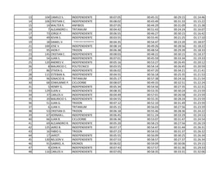 13 104 CAMILO S. INDEPENDIENTE 00:07:05 00:45:31 00:29:15 01:14:46
14 106 CRISTIAN C. INDEPENDIENTE 00:08:02 00:43:49 00:31:33 01:15:22
15 14 WALTER R. ANFIBIOS 00:07:05 00:44:29 00:31:09 01:15:38
16 7 ALEJANDRO J. TRITANIUM 00:04:42 00:51:43 00:24:24 01:16:07
17 73 JORGE P. INDEPENDIENTE 00:06:55 00:46:27 00:30:15 01:16:42
18 49 KEVIN S. INDEPENDIENTE 00:03:55 00:55:45 00:21:25 01:17:10
19 18 DANIEL V. TITANES BOSI MACROMOTOS 00:04:35 00:54:47 00:23:20 01:18:07
21 100 JOSE V. INDEPENDIENTE 00:08:14 00:49:26 00:28:56 01:18:22
22 95 JHON F. TRIOON 00:06:38 00:48:54 00:29:39 01:18:33
23 145 CRISTIAN C. INDEPENDIENTE 00:08:03 00:48:22 00:30:15 01:18:37
24 54 JUAN S. INDEPENDIENTE 00:07:01 00:45:59 00:33:34 01:19:33
25 120 ANDRES V. INDEPENDIENTE 00:05:16 00:53:27 00:26:45 01:20:12
26 8 MAURICIO C. POLITECNICO 00:03:55 00:54:14 00:26:45 01:20:59
27 86 STIVEN G. INDEPENDIENTE 00:06:02 00:47:20 00:34:21 01:21:41
28 115 ESTEBAN A. INDEPENDIENTE 00:04:55 00:56:18 00:25:35 01:21:53
29 96 IGNACIO B. TRITANIUM 00:05:17 00:57:38 00:24:16 01:21:54
30 68 EDWILMWE P. CICLOORBE 00:08:07 00:49:33 00:32:51 01:22:24
31 5 HENRY G. INDEPENDIENTE 00:05:34 00:54:56 00:27:35 01:22:31
33 129 ELKIN V. INDEPENDIENTE 00:08:35 00:53:35 00:30:24 01:23:59
34 37 CARLOS V. INDEPENDIENTE 00:04:49 00:57:01 00:26:58 01:23:59
35 20 MAURICIO S. INDEPENDIENTE 00:04:55 00:55:35 00:28:24 01:23:59
36 51 JUAN G. TRIOON 00:07:12 00:52:10 00:31:49 01:23:59
37 6 JUAN V. TRITANIUM 00:05:15 00:56:03 00:27:56 01:23:59
38 53 CRISTIAN O. TRIOON 00:06:18 00:55:46 00:28:36 01:24:22
39 67 HERNAN L. INDEPENDIENTE 00:06:45 00:51:24 00:33:29 01:24:53
40 66 JUAN B. CICLOORBE 00:06:36 00:53:07 00:31:47 01:24:54
41 69 ALEJANDRO R. INDEPENDIENTE 00:05:20 00:58:23 00:27:56 01:26:19
42 125 JAIRO B. INDEPENDIENTE 00:07:17 00:54:47 00:31:44 01:26:31
43 16 FABIO G. TRIOON 00:07:23 00:54:55 00:31:37 01:26:32
44 17 JAIROT. INDEPENDIENTE 00:05:55 00:56:09 00:30:25 01:26:34
45 130 NELSON V. INDEPENDIENTE 00:07:53 00:58:57 00:27:37 01:26:34
46 91 GABRIEL A. KRONOS 00:06:02 00:59:09 00:30:06 01:29:15
47 9 JOHN H. INDEPENDIENTE 00:07:43 00:57:57 00:31:36 01:29:33
48 116 CARLOS V. INDEPENDIENTE 00:07:05 00:58:35 00:33:31 01:32:06
 