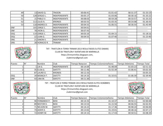 49 13 DAVID Q. TRIOON 00:06:41 01:01:42 00:31:37 01:33:19
50 128 SERGIO L. INDEPENDIENTE 00:05:17 01:03:06 00:30:16 01:33:22
51 15 PABLO V. INDEPENDIENTE 00:08:03 00:59:28 00:33:57 01:33:25
52 113 JULIO A. KRONOS 00:03:55 01:03:35 00:33:08 01:36:43
53 118 ANDRES D. INDEPENDIENTE 00:04:55 01:06:55 00:36:54 01:43:49
DNF 103 JORGE C. INDEPENDIENTE 00:04:01 --------------- --------------- ---------------
DNF 78 JHON G. INDEPENDIENTE 00:07:43 --------------- --------------- ---------------
DSQ 119 JORGE C. INDEPENDIENTE 00:03:10 01:04:15 --------------- 01:18:16
DSQ 22 JUAN G. INDEPENDIENTE 00:04:55 01:07:40 --------------- 01:23:40
DNS 21 SIMON V. INDEPENDIENTE --------------- --------------- --------------- ---------------
DNS 28 HORACIO R. TRIMAR --------------- --------------- --------------- ---------------
Puesto N° Nombre Club Tiempo Natacion Tiempo Ciclomontañismo Tiempo Atletismo Tiempo Total
1 1 LIA G. INDEPENDIENTE 00:14:09 01:48:09 01:03:23 02:51:32
2 35 ELISA G. SAFETTI 00:11:46 01:55:39 01:06:41 03:02:20
3 87 LAURA O. KRONOS 00:12:33 --------------- --------------- 03:05:33
DSQ 34 MONICA T. SAFETTI 00:14:33 01:33:01 01:06:39 02:39:40
DNF 43 LINA M. SAFETTI 00:11:30 --------------- --------------- ---------------
Puesto N° Nombre Club Tiempo Natacion Tiempo Ciclomontañismo Tiempo Atletismo Tiempo Total
1 90 FERNANDO P. BOSI 00:14:33 01:10:37 00:50:11 02:00:48
2 89 NESTOR D. BOSI 00:13:53 01:15:50 00:46:55 02:02:45
3 71 NELSON M. SAFETTI 00:14:22 01:17:36 00:48:24 02:06:00
4 74 AIDER D. SAFETTI 00:13:02 01:19:01 00:48:16 02:07:17
5 72 HENRY M. SAFETTI 00:14:15 01:17:43 00:50:51 02:08:34
TXT - TRIATLON X-TERRA TRIMAR 2013 RESULTADOS ELITES HOMBRES
CLUB DE TRIATLON Y AVENTURA DE MARINILLA
https://trimarinillos.blogspot.com,
clubtrimar@gmail.com
TXT - TRIATLON X-TERRA TRIMAR 2013 RESULTADOS ELITES DAMAS
CLUB DE TRIATLON Y AVENTURA DE MARINILLA
https://trimarinillos.blogspot.com,
clubtrimar@gmail.com
 