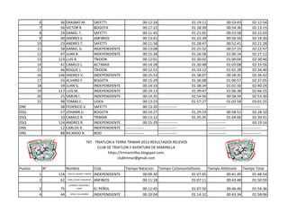 6 36 ERASMO M. SAFETTI 00:12:24 01:19:11 00:53:43 02:12:54
7 56 VICTOR R. BOGOTA 00:17:22 01:18:39 00:54:36 02:13:15
8 24 DANIEL T. SAFETTI 00:11:45 01:21:05 00:53:58 02:15:03
9 40 ANDRES S. ANFIBIOS 00:13:41 01:22:34 00:56:56 02:19:30
10 23 ANDRES T. SAFETTI 00:11:58 01:28:47 00:52:41 02:21:28
11 58 DANIEL G. INDEPENDIENTE 00:13:08 01:25:32 00:57:15 02:22:47
12 97 JUAN B. INDEPENDIENTE 00:15:38 01:26:58 01:00:14 02:27:12
13 123 LUIS R. TRIOON 00:12:01 01:30:42 01:00:04 02:30:46
14 41 CAMILO L. ACTIMAX 00:14:28 01:30:48 01:03:08 02:33:56
15 46 ROQUE L. TRIOON 00:12:51 01:33:12 01:01:28 02:34:40
16 146 ANDRES V. INDEPENDIENTE 00:15:53 01:38:07 00:58:35 02:36:42
17 55 ALVARO F. BOGOTA 00:15:29 01:36:08 01:00:57 02:37:05
18 59 JUAN G. INDEPENDIENTE 00:14:33 01:38:34 01:01:50 02:40:24
19 117 LUIS M. INDEPENDIENTE 00:14:13 01:39:47 01:06:38 02:46:25
20 25 SIMON I. INDEPENDIENTE 00:14:35 01:54:56 00:58:34 02:53:30
21 98 TOMAS C. UDEA 00:13:23 01:57:27 01:03:58 03:01:25
DNF 38 FEDERICO V. SAFETTI 00:13:20 --------------- --------------- ---------------
DSQ 57 JOHANN U. BOGOTA 00:14:27 01:29:19 00:58:51 02:28:10
DSQ 10 CAMILO R. TRIMAR 00:13:12 01:35:35 01:04:06 02:39:41
DSQ 124 ANDRES R. INDEPENDIENTE 00:15:29 --------------- --------------- 03:19:16
DNS 12 CARLOS R. INDEPENDIENTE --------------- --------------- --------------- ---------------
DNS 88 RICARDO R. BOSI --------------- --------------- --------------- ---------------
Puesto N° Nombre Club Tiempo Natacion Tiempo Ciclomontañismo Tiempo Atletismo Tiempo Total
1 114 CARLOS, NULBER Y SIMON INDEPENDIENTE 00:09:30 01:07:05 00:41:49 01:48:54
2 62 JHON, JULIAN Y MAURICIO ANFIBIOS 00:11:18 01:07:11 00:43:48 01:50:59
3 75
LEANDRO, VALENTINA Y
JADER EL PEÑOL 00:12:45 01:07:50 00:46:46 01:54:36
4 44 DIEGO Y ALEJANDRO INDEPENDIENTE 00:10:04 01:14:32 00:43:34 01:58:06
TXT - TRIATLON X-TERRA TRIMAR 2013 RESULTADOS RELEVOS
CLUB DE TRIATLON Y AVENTURA DE MARINILLA
https://trimarinillos.blogspot.com,
clubtrimar@gmail.com
 