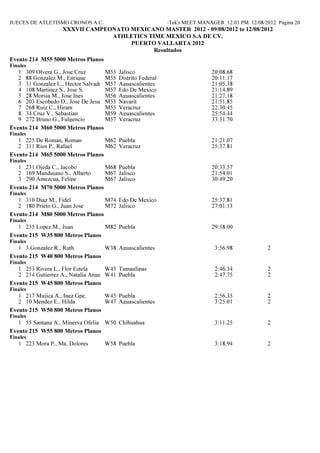 JUECES DE ATLETISMO CRONOS A.C.                               Hy-Tek's MEET MANAGER 12:03 PM 12/08/2012 Pagina 20
                   XXXVII CAMPEO ATO MEXICA O MASTER 2012 - 09/08/2012 to 12/08/2012
                                ATHLETICS TIME MEXICO S.A DE CV.
                                     PUERTO VALLARTA 2012
                                            Resultados
Evento 214 M55 5000 Metros Planos
Finales
   1 309 Olvera G., Jose Cruz        M55   Jalisco                              20:08.68
   2 88 Gonzalez M., Enrique         M55   Distrito Federal                     20:11.17
   3 31 Gonzalez L., Hector Salvador M57   Aguascalientes                       21:05.38
   4 108 Martinez S., Jose S.        M57   Edo De Mexico                        21:14.89
   5 28 Morsia M., Jose Ines         M56   Aguascalientes                       21:27.18
   6 203 Escobedo D., Jose De Jesus M55    Nayarit                              21:51.85
   7 268 Ruiz C., Hiram              M55   Veracruz                             22:30.45
   8 34 Cruz V., Sebastian           M59   Aguascalientes                       25:54.44
   9 272 Bruno G., Fulgencio         M57   Veracruz                             33:31.70
Evento 214 M60 5000 Metros Planos
Finales
   1 225 De Roman, Roman          M62 Puebla                                    21:21.07
   2 311 Rios P., Rafael          M62 Veracruz                                  25:37.81
Evento 214 M65 5000 Metros Planos
Finales
   1 231 Ojeda C., Jacobo         M68 Puebla                                    20:33.57
   2 169 Mandujano S., Alberto    M67 Jalisco                                   21:54.01
   3 290 Amezcua, Felipe          M67 Jalisco                                   30:49.20
Evento 214 M70 5000 Metros Planos
Finales
   1 310 Diaz M., Fidel           M74 Edo De Mexico                             25:37.81
   2 180 Prieto G., Juan Jose     M72 Jalisco                                   27:01.13
Evento 214 M80 5000 Metros Planos
Finales
   1 235 Lopez M., Juan          M82 Puebla                                     29:58.00
Evento 215 W35 800 Metros Planos
Finales
   1 3 Gonzalez R., Ruth         W38 Aguascalientes                              3:56.98             2
Evento 215 W40 800 Metros Planos
Finales
   1 253 Rivera L., Flor Estela      W43 Tamaulipas                              2:46.34             2
   2 214 Gutierrez A., Natalia Angelica
                                     W41 Puebla                                  2:47.75             2
Evento 215 W45 800 Metros Planos
Finales
   1 217 Mujica A., Inez Gpe.    W45 Puebla                                      2:56.35             2
   2 10 Mendez E., Hilda         W47 Aguascalientes                              3:25.01             2
Evento 215 W50 800 Metros Planos
Finales
   1 55 Santana A., Minerva Ofelia W50 Chihuahua                                 3:11.25             2
Evento 215 W55 800 Metros Planos
Finales
   1 223 Mora P., Ma. Dolores       W58 Puebla                                   3:18.94             2
 