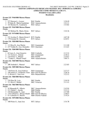 JUECES DE ATLETISMO CRONOS A.C.                             Hy-Tek's MEET MANAGER 12:03 PM 12/08/2012 Pagina 21
                    XXXVII CAMPEO ATO MEXICA O MASTER 2012 - 09/08/2012 to 12/08/2012
                                 ATHLETICS TIME MEXICO S.A DE CV.
                                      PUERTO VALLARTA 2012
                                             Resultados
Evento 215 W60 800 Metros Planos
Finales
   1 227 Herrera L., Leonor       W62 Puebla                                   3:20.49
   2 39 Salas R., Maria Guedalupe W62 Aguascalientes                           3:41.21
   3 163 Benitez H., Candelaria   W63 Jalisco                                  3:43.82
Evento 215 W65 800 Metros Planos
Finales
   1 165 Beltran M., Maria Alcira W67 Jalisco                                  3:44.36
Evento 215 W70 800 Metros Planos
Finales
   1 232 Avelino P., Maria Gloria Nelly Puebla
                                    W72                                        4:07.58
   2 179 Estrada M., Graciela       W72 Jalisco                                6:20.91
Evento 216 M30 800 Metros Planos
Finales
   1 113 Rios B., Jose Martin      M32 Guanajuato                              2:11.00             3
   2 237 Valdez R., Jose Alejandro M34 Queretaro                               2:12.63             3
Evento 216 M40 800 Metros Planos
Finales
   1 62 Laya A., Jose Gregorio     M40   Coahuila                              2:15.54             3
   2 115 Torres C., Eliazar        M43   Guanajuato                            2:18.41             3
   3 216 Flores T., Miguel         M44   Puebla                                2:34.67             3
   4 7 Yañez L., Miguel Angel      M40   Aguascalientes                        3:00.75             3
Evento 216 M45 800 Metros Planos
Finales
   1 288 Andrade I., Manuel      M47 Jalisco                                   2:23.83             2
Evento 216 M55 800 Metros Planos
Finales
   1 118 Flores H., Jose Federico    M59 Guanajuato                            2:27.27             2
   2 109 Juarez G., Guillermo Arturo M59 Edo De Mexico                         2:28.10             2
   3 51 Rivera U., Jose Luis         M56 Bajacalifornia                        3:22.52             2
Evento 216 M60 800 Metros Planos
Finales
   1 226 Diaz M,, Luis           M62 Puebla                                    2:50.59             2
   2 311 Rios P., Rafael         M62 Veracruz                                  3:11.43             2
Evento 216 M65 800 Metros Planos
Finales
   1 44 Maqueda H., Alberto        M67   Aguascalientes                        2:43.94
   2 231 Ojeda C., Jacobo          M68   Puebla                                2:53.53
   3 230 Hernandez V., Juan        M65   Puebla                                2:57.89
   4 110 Carbajal G., Moises Humberto
                                   M69   Edo De Mexico                         2:58.67
   5 91 Contreras O., Basilio      M68   Distrito Federal                      3:19.24
Evento 216 M70 800 Metros Planos
Finales
   1 180 Prieto G., Juan Jose      M72 Jalisco                                 3:34.78
 