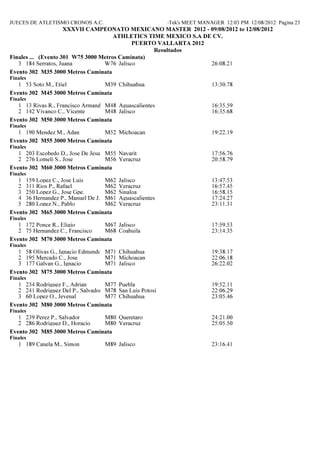 JUECES DE ATLETISMO CRONOS A.C.                            Hy-Tek's MEET MANAGER 12:03 PM 12/08/2012 Pagina 23
                     XXXVII CAMPEO ATO MEXICA O MASTER 2012 - 09/08/2012 to 12/08/2012
                                      ATHLETICS TIME MEXICO S.A DE CV.
                                            PUERTO VALLARTA 2012
                                                  Resultados
Finales ... (Evento 301 W75 3000 Metros Caminata)
   3 184 Serratos, Juana          W76 Jalisco                     26:08.21
Evento 302 M35 3000 Metros Caminata
Finales
   1 53 Soto M., Etiel          M39 Chihuahua                                13:30.78
Evento 302 M45 3000 Metros Caminata
Finales
   1 13 Rivas R., Francisco Armando M48 Aguascalientes                       16:35.59
   2 142 Vivanco C., Vicente        M48 Jalisco                              16:35.68
Evento 302 M50 3000 Metros Caminata
Finales
   1 190 Mendez M., Adan        M52 Michoacan                                19:22.19
Evento 302 M55 3000 Metros Caminata
Finales
   1 203 Escobedo D., Jose De Jesus M55 Nayarit                              17:56.76
   2 276 Lomeli S., Jose            M56 Veracruz                             20:58.79
Evento 302 M60 3000 Metros Caminata
Finales
   1 159 Lopez C., Jose Luis       M62   Jalisco                             13:47.53
   2 311 Rios P., Rafael           M62   Veracruz                            16:57.45
   3 250 Lopez G., Jose Gpe.       M62   Sinaloa                             16:58.15
   4 36 Hernandez P., Manuel De J. M61   Aguascalientes                      17:24.27
   5 280 Lopez N., Pablo           M62   Veracruz                            23:11.31
Evento 302 M65 3000 Metros Caminata
Finales
   1 172 Ponce R., Eligio       M67 Jalisco                                  17:59.53
   2 75 Hernandez C., Francisco M68 Coahuila                                 23:14.35
Evento 302 M70 3000 Metros Caminata
Finales
   1 58 Olivas G., Ignacio Edmundo M71 Chihuahua                             19:38.17
   2 195 Mercado C., Jose          M71 Michoacan                             22:06.18
   3 177 Galvan G., Ignacio        M71 Jalisco                               26:22.02
Evento 302 M75 3000 Metros Caminata
Finales
   1 234 Rodriguez F., Adrian        M77 Puebla                              19:52.11
   2 241 Rodriguez Del P., Salvador E.
                                     M78 San Luis Potosi                     22:06.29
   3 60 Lopez O., Jevenal            M77 Chihuahua                           23:05.46
Evento 302 M80 3000 Metros Caminata
Finales
   1 239 Perez P., Salvador     M80 Queretaro                                24:21.00
   2 286 Rodriguez D., Horacio  M80 Veracruz                                 25:05.50
Evento 302 M85 3000 Metros Caminata
Finales
   1 189 Canela M., Simon           M89 Jalisco                              23:16.41
 