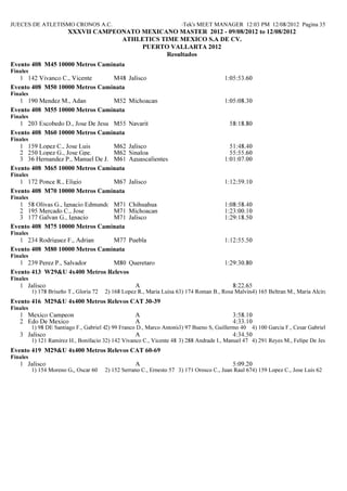 JUECES DE ATLETISMO CRONOS A.C.                                      Hy-Tek's MEET MANAGER 12:03 PM 12/08/2012 Pagina 35
                         XXXVII CAMPEO ATO MEXICA O MASTER 2012 - 09/08/2012 to 12/08/2012
                                      ATHLETICS TIME MEXICO S.A DE CV.
                                           PUERTO VALLARTA 2012
                                                  Resultados
Evento 408 M45 10000 Metros Caminata
Finales
   1 142 Vivanco C., Vicente    M48 Jalisco                                               1:05:53.60
Evento 408 M50 10000 Metros Caminata
Finales
   1 190 Mendez M., Adan        M52 Michoacan                                             1:05:08.30
Evento 408 M55 10000 Metros Caminata
Finales
   1 203 Escobedo D., Jose De Jesus M55 Nayarit                                             58:18.80
Evento 408 M60 10000 Metros Caminata
Finales
   1 159 Lopez C., Jose Luis       M62 Jalisco                                              51:48.40
   2 250 Lopez G., Jose Gpe.       M62 Sinaloa                                              55:55.60
   3 36 Hernandez P., Manuel De J. M61 Aguascalientes                                     1:01:07.00
Evento 408 M65 10000 Metros Caminata
Finales
   1 172 Ponce R., Eligio       M67 Jalisco                                               1:12:59.10
Evento 408 M70 10000 Metros Caminata
Finales
   1 58 Olivas G., Ignacio Edmundo M71 Chihuahua                                          1:08:58.40
   2 195 Mercado C., Jose          M71 Michoacan                                          1:23:00.10
   3 177 Galvan G., Ignacio        M71 Jalisco                                            1:29:18.50
Evento 408 M75 10000 Metros Caminata
Finales
   1 234 Rodriguez F., Adrian   M77 Puebla                                                1:12:55.50
Evento 408 M80 10000 Metros Caminata
Finales
   1 239 Perez P., Salvador    M80 Queretaro                                              1:29:30.80
Evento 413 W29&U 4x400 Metros Relevos
Finales
   1 Jalisco                                         A                                       8:22.65
          1) 178 Briseño T., Gloria 72   2) 168 Lopez R., Maria Luisa 67) 174 Roman B., Rosa Malvina 67 Beltran M., Maria Alcira 67
                                                                       3                           4) 165
Evento 416 M29&U 4x400 Metros Relevos CAT 30-39
Finales
   1 Mexico Campeon                                  A                                       3:58.10
   2 Edo De Mexico                                   A                                       4:33.10
          1) 98 DE Santiago F., Gabriel 40 99 Franco D., Marco Antonio 42 Bueno S, Guillermo 40
                                         2)                          3) 97                           4) 100 Garcia F., Cesar Gabriel 44
   3 Jalisco                                         A                                       4:34.50
          1) 121 Ramirez H., Bonifacio 32) 142 Vivanco C., Vicente 48 3) 288 Andrade I., Manuel 47 4) 291 Reyes M., Felipe De Jesus 53
                                        2
Evento 419 M29&U 4x400 Metros Relevos CAT 60-69
Finales
   1 Jalisco                                         A                                       5:09.20
          1) 154 Moreno G,, Oscar 60     2) 152 Serrano C., Ernesto 57 3) 171 Orosco C., Juan Raul 674) 159 Lopez C., Jose Luis 62
 