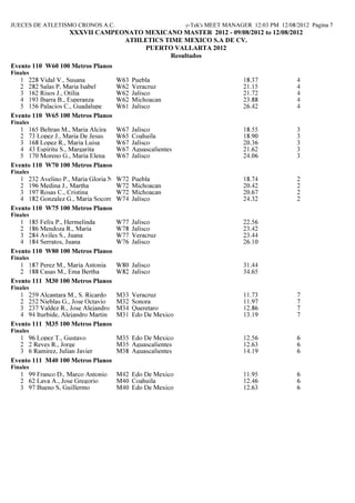 JUECES DE ATLETISMO CRONOS A.C.                             Hy-Tek's MEET MANAGER 12:03 PM 12/08/2012 Pagina 7
                   XXXVII CAMPEO ATO MEXICA O MASTER 2012 - 09/08/2012 to 12/08/2012
                                ATHLETICS TIME MEXICO S.A DE CV.
                                     PUERTO VALLARTA 2012
                                            Resultados
Evento 110 W60 100 Metros Planos
Finales
   1 228 Vidal V., Susana            W63   Puebla                               18.37             4
   2 282 Salas P, Maria Isabel       W62   Veracruz                             21.15             4
   3 162 Risos J., Otilia            W62   Jalisco                              21.72             4
   4 193 Ibarra B., Esperanza        W62   Michoacan                            23.88             4
   5 156 Palacios C., Guadalupe      W61   Jalisco                              26.42             4
Evento 110 W65 100 Metros Planos
Finales
   1 165 Beltran M., Maria Alcira    W67   Jalisco                              18.55             3
   2 73 Lopez J., Maria De Jesus     W65   Coahuila                             18.90             3
   3 168 Lopez R., Maria Luisa       W67   Jalisco                              20.36             3
   4 43 Espiritu S., Margarita       W67   Aguascalientes                       21.62             3
   5 170 Moreno G., Maria Elena      W67   Jalisco                              24.06             3
Evento 110 W70 100 Metros Planos
Finales
   1 232 Avelino P., Maria Gloria Nelly
                                    W72    Puebla                               18.74             2
   2 196 Medina J., Martha          W72    Michoacan                            20.42             2
   3 197 Rosas C., Cristina         W72    Michoacan                            20.67             2
   4 182 Gonzalez G., Maria Socorro W74    Jalisco                              24.32             2
Evento 110 W75 100 Metros Planos
Finales
   1 185 Felix P., Hermelinda        W77   Jalisco                              22.56
   2 186 Mendoza R., Maria           W78   Jalisco                              23.42
   3 284 Aviles S., Juana            W77   Veracruz                             23.44
   4 184 Serratos, Juana             W76   Jalisco                              26.10
Evento 110 W80 100 Metros Planos
Finales
   1 187 Perez M., Maria Antonia W80 Jalisco                                    31.44
   2 188 Casas M., Ema Bertha    W82 Jalisco                                    34.65
Evento 111 M30 100 Metros Planos
Finales
   1 259 Alcantara M., S. Ricardo    M33   Veracruz                             11.73             7
   2 252 Nieblas G., Jose Octavio    M32   Sonora                               11.97             7
   3 237 Valdez R., Jose Alejandro   M34   Queretaro                            12.86             7
   4 94 Iturbide, Alejandro Martin   M31   Edo De Mexico                        13.19             7
Evento 111 M35 100 Metros Planos
Finales
   1 96 Lopez T., Gustavo        M35 Edo De Mexico                              12.56             6
   2 2 Reyes R., Jorge           M35 Aguascalientes                             12.63             6
   3 6 Ramirez, Julian Javier    M38 Aguascalientes                             14.19             6
Evento 111 M40 100 Metros Planos
Finales
   1 99 Franco D., Marco Antonio     M42 Edo De Mexico                          11.95             6
   2 62 Laya A., Jose Gregorio       M40 Coahuila                               12.46             6
   3 97 Bueno S, Guillermo           M40 Edo De Mexico                          12.63             6
 