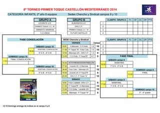 GRUPO A GRUPO B CLASIFIC. GRUPO A PJ GF GC DIF PTS
LEVANTE U.D. ALBORAYA U.D. 1
PRIMER TOQUE C.F. "B" DSV C.F. 2
GIMNÀSTIC MANRESA PRIMER TOQUE C.F. "A" 3
C.D.ONDA FUTUR CASTELLÓ 4
CLASIFIC. GRUPO B PJ GF GC DIF PTS
1
SÁBADO campo 10 9:00 G.Manresa - C.D.Onda 1-2 10 2
11:00 P.Toque "A"- Futur Cas. 1-0 10 3
3º G A - 4º G B 12:00 Alboraya UD.- DSV C.F. 1-3 9 4
DOMINGO campo 10 13:00 C.D.Onda - P.Toque"B" 4-1 9
SÁBADO campo 9
16:00
SÁBADO campo 10 17:45 Levante UD.-G.Manresa 9 1º G A - 2º G B
18:45 Futur Cast. - Alboraya UD. 10
3º G B - 4º G A 19:45 Levante UD.-P.Toque"B" 9
20:45 DSV C.F.-P.Toque "A" 10
SÁBADO campo 9
9:00 Futur Castelló -DSV C.F. 9 SEMIFINAL
11:00 P.Toque"B"- G.Manresa 10 1º G B - 2º G A
13:00 C.D.Onda - Levante UD. 10
13:00 Alboraya - P.Toque "A" 9
SÁBADO
17:00
FINAL
10:00
12:00
DOMINGO campo 10
ACTO PRESENTACIÓN PABELLÓN
3º - 4º puesto
DOMINGO campo 9
Campo
11:00
FINAL CONSOLACIÓN
18:00
SEMIFINAL
SEMIFINAL CONSOLACIÓN
FASE FINAL
13:15 Domingo entrega de trofeos en el campo 5 y 6
8º TORNEO PRIMER TOQUE CASTELLÓN MEDITERRÁNEO 2014
Sedes Chencho y Sindical campos 9 y 10
SEMIFINAL CONSOLACIÓN
CATEGORÍA INFANTIL 2º año 8 equipos
SEDE Chencho y Sindical
VIERNES
18:00
17:00
FASE CONSOLACIÓN
 