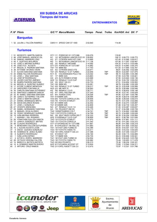 XIII SUBIDA DE ARUCAS
                             Tiempos del tramo
                                                                                    ENTRENAMIENTOS


P. Nº Piloto                          G/C º/º Marca/Modelo               Tiempo         Penal. Trofeo   Km/HDif. Ant Dif. 1º

          Barquetas
 1 52 JULIÁN J. FALCÓN RAMÍREZ        CM/9 1/1 SPEED CAR GT 1000             2:02,640                   114,48



          Turismos
 1   51   MODESTO MARTÍN GARCÍA       GT/1   1/1 PORSCHE 911 GT3 996         2:00,079                   116,92
 2   46   JOSÉ MANUEL ASENCIO GIL     A/1    1/2 MITSUBISHI LANCER EVO VII   2:09,852                   108,12   0:09,773   0:09,773
 3   50   SAMUEL MARRERO DÍAZ         A/3    2/1 CITROËN SAXO KIT CAR        2:10,669                   107,45   0:10,590   0:00,817
 4   45   F. GUSTAVO BOLAÑOS          N/2    1/1 MITSUBISHI LANCER EVO VII   2:11,136                   107,06   0:11,057   0:00,467
 5   43   JOSÉ A. MEDINA SUÁREZ       A/2    3/2 RENAULT MEGANE              2:14,592                   104,32   0:14,513   0:03,456
 6   49   JOSÉ FCO. ACOSTA            GT/1   2/3 PORSCHE 911 GT3 997         2:14,962                   104,03   0:14,883   0:00,370
 7   47   MIGUEL A. PADRÓN SANTANA    TA/1   1/4 BMW M3                      2:17,743                   101,93   0:17,664   0:02,781
 8   36   AYTHAMI AFONSO VIERA        A/3    4/2 CITROËN SAXO VTS            2:20,671                    99,81   0:20,592   0:02,928
 9   31   ALEXIS SANTANA SANTANA      TA/1   2/5 RENAULT 5 GT TURBO          2:22,646          TBP       98,43   0:22,567   0:01,975
10   20   ENMA FALCÓN RODRÍGUEZ       N1/1   /6 VOLKSWAGEN POLO TDi          2:23,042          TBP       98,15   0:22,963   0:00,396
11   40   JOSÉ J. DÍAZ SANTANA        H/1    1/7 BMW 323i                    2:23,863                    97,59   0:23,784   0:00,821
12   30   JOSÉ Mª RODRÍGUEZ           H/2    2/3 ALFA ROMEO GTAM             2:23,999                    97,50   0:23,920   0:00,136
13   38   JAVIER CASTRO JIMÉNEZ       A2/2   1/4 RENAULT CLIO CUP            2:24,231                    97,34   0:24,152   0:00,232
14   35   RUBÉN PADRÓN SANTANA        H/2    3/5 SEAT 124 2.0                2:24,733                    97,01   0:24,654   0:00,502
15   44   MIGUEL A. QUINTINO SUÁREZ   TA/1   3/8 BMW M3                      2:25,061                    96,79   0:24,982   0:00,328
16   17   AYOSE CLIMENT MENDOZA       TA/1   4/9 RENAULT 5 GT TURBO          2:26,017          TBP       96,15   0:25,938   0:00,956
17   33   GREGORIO FONTANILLA         A2/3   2/3 MK INDY R                   2:26,563                    95,79   0:26,484   0:00,546
18   34   CARLOS SANTANA GUTIÉRREZ    A/2    5/6 RENAULT CLIO                2:26,711                    95,70   0:26,632   0:00,148
19   42   SANTIAGO CABRERA GARCÍA     H/2    4/7 OPEL ASCONA SR              2:27,240                    95,35   0:27,161   0:00,529
20   32   M. ISABEL SANTANA SANTANA   A/3    6/4 HONDA CIVIC                 2:28,026          TBP       94,85   0:27,947   0:00,786
21   39   JUAN A. GUTIÉRREZ FALCÓN    TA/1   5/10 BMW 325i                   2:28,595                    94,49   0:28,516   0:00,569
22   37   JOSÉ S. MARTÍN GARCÍA       TA/3   6/5 TOYOTA COROLLA 20v.         2:28,609                    94,48   0:28,530   0:00,014
23   21   DANIEL HENRÍQUEZ BRITO      TA/3   7/6 TOYOTA STARLET              2:31,455                    92,70   0:31,376   0:02,846
24   29   DAVID BOLAÑOS ROSAS         TA/1   8/11 BMW 325i                   2:32,452                    92,09   0:32,373   0:00,997
25   11   JOSÉ J. GONZÁLEZ            TA/1   9/12 BMW 325i                   2:32,809                    91,88   0:32,730   0:00,357
26   27   VICENTE ARENCIBIA           N/3    2/7 RENAULT CLIO 1.8            2:33,446                    91,50   0:33,367   0:00,637
27   25   ISABEL HERNÁNDEZ SANTANA    A/3    7/8 PEUGEOT 206 XS              2:34,175                    91,07   0:34,096   0:00,729
28    8   MANUEL VEGA ALONSO          TA/2   10/8 MITSUBISHI COLT            2:34,741          TBP       90,73   0:34,662   0:00,566
29   18   YERAY HENRÍQUEZ SUÁREZ      TA/3   11/9 TOYOTA COROLLA             2:34,769          TBP       90,72   0:34,690   0:00,028
30   19   IVÁN MEDINA HERRERA         N/2    3/9 SEAT IBIZA CUPRA 20V T      2:35,333          TBP       90,39   0:35,254   0:00,564
31    7   ADRIÁN L. DEL ROSARIO       A2/2   3/10 RENAULT CLIO CUP           2:36,859          TBP       89,51   0:36,780   0:01,526
32   26   YONATHAN GUILLÉN GARCÍA     TA/3   12/10TOYOTA STARLET             2:37,970                    88,88   0:37,891   0:01,111
33   12   JUAN R. GONZÁLEZ MATÍAS     TA/3   13/11TOYOTA COROLLA             2:41,342                    87,02   0:41,263   0:03,372
34   48   CLAUDIO RODRÍGUEZ           GT/1   3/13 PORSCHE 911 GT3 996        2:41,661                    86,85   0:41,582   0:00,319
35    5   BENEHARO FALCÓN ESTUPIÑÁN   A/3    8/12 PEUGEOT 106 RALLYE         2:41,683                    86,84   0:41,604   0:00,022
36   15   J. ALEXIS ACOSTA LEÓN       TA/1   14/14FIAT UNO TURBO IE          2:43,386                    85,93   0:43,307   0:01,703
37    9   DIEGO GUEDES GONZÁLEZ       TA/3   15/13TOYOTA YARIS TS            2:43,411                    85,92   0:43,332   0:00,025
38   16   DOMINGO M. JEREZ ÁLAMO      TA/2   16/11OPEL KADETT GSi 2.0        2:47,388                    83,88   0:47,309   0:03,977
39    6   ALBERTO RODRÍGUEZ           H/3    5/14 SEAT 127                   2:50,194                    82,49   0:50,115   0:02,806
40    1   IVÁN LEÓN ESPINO            TA/1   17/15BMW 325i                   2:50,735                    82,23   0:50,656   0:00,541
41    4   AITOR A. ZERPA MARRERO      TA/1   18/16FIAT UNO TURBO IE          2:54,504                    80,46   0:54,425   0:03,769
42   28   OCTAVIO VERONA FALCÓN       TA/3   19/15TOYOTA YARIS TS            3:05,982                    75,49   1:05,903   0:11,478
43   14   MARCO A. BATISTA BATISTA    TA/3   20/16 PICANTO
                                                  KIA                        3:06,313                    75,36   1:06,234   0:00,331
44   10   A. DOMINGO MARTÍN RIVERO    A2/3   4/17 HYUNDAI ACCENT GT          3:10,624                    73,65   1:10,545   0:04,311
45    2   ARTURO CRUZ RAMOS           TA/2   21/12OPEL KADETT GSi 2.0        3:12,410                    72,97   1:12,331   0:01,786




Escuderia Aterura
 