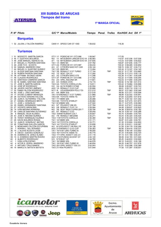 XIII SUBIDA DE ARUCAS
                             Tiempos del tramo
                                                                                    1º MANGA OFICIAL


P. Nº Piloto                          G/C º/º Marca/Modelo               Tiempo         Penal. Trofeo   Km/HDif. Ant Dif. 1º

          Barquetas
 1 52 JULIÁN J. FALCÓN RAMÍREZ        CM/9 1/1 SPEED CAR GT 1000             1:58,632                   118,35



          Turismos
 1   51   MODESTO MARTÍN GARCÍA       GT/1   1/1 PORSCHE 911 GT3 996         1:59,947                   117,05
 2   45   F. GUSTAVO BOLAÑOS          N/2    1/1 MITSUBISHI LANCER EVO VII   2:06,983                   110,57   0:07,036   0:07,036
 3   46   JOSÉ MANUEL ASENCIO GIL     A/1    1/2 MITSUBISHI LANCER EVO VII   2:07,605                   110,03   0:07,658   0:00,622
 4   47   MIGUEL A. PADRÓN SANTANA    TA/1   1/3 BMW M3                      2:07,782                   109,87   0:07,835   0:00,177
 5   49   JOSÉ FCO. ACOSTA            GT/1   2/4 PORSCHE 911 GT3 997         2:08,432                   109,32   0:08,485   0:00,650
 6   50   SAMUEL MARRERO DÍAZ         A/3    2/1 CITROËN SAXO KIT CAR        2:09,144                   108,72   0:09,197   0:00,712
 7   44   MIGUEL A. QUINTINO SUÁREZ   TA/1   2/5 BMW M3                      2:13,284                   105,34   0:13,337   0:04,140
 8   31   ALEXIS SANTANA SANTANA      TA/1   3/6 RENAULT 5 GT TURBO          2:17,144          TBP      102,37   0:17,197   0:03,860
 9   35   RUBÉN PADRÓN SANTANA        H/2    1/2 SEAT 124 2.0                2:17,260                   102,29   0:17,313   0:00,116
10   36   AYTHAMI AFONSO VIERA        A/3    3/2 CITROËN SAXO VTS            2:17,298                   102,26   0:17,351   0:00,038
11   48   CLAUDIO RODRÍGUEZ           GT/1   3/7 PORSCHE 911 GT3 996         2:17,352                   102,22   0:17,405   0:00,054
12   42   SANTIAGO CABRERA GARCÍA     H/2    2/3 OPEL ASCONA SR              2:17,601                   102,03   0:17,654   0:00,249
13   32   M. ISABEL SANTANA SANTANA   A/3    4/3 HONDA CIVIC                 2:19,115          TBP      100,92   0:19,168   0:01,514
14   37   JOSÉ S. MARTÍN GARCÍA       TA/3   4/4 TOYOTA COROLLA 20v.         2:19,811                   100,42   0:19,864   0:00,696
15   30   JOSÉ Mª RODRÍGUEZ           H/2    3/4 ALFA ROMEO GTAM             2:20,554                    99,89   0:20,607   0:00,743
16   38   JAVIER CASTRO JIMÉNEZ       A2/2   1/5 RENAULT CLIO CUP            2:20,666                    99,81   0:20,719   0:00,112
17   20   ENMA FALCÓN RODRÍGUEZ       N1/1   /8 VOLKSWAGEN POLO TDi          2:21,010          TBP       99,57   0:21,063   0:00,344
18   40   JOSÉ J. DÍAZ SANTANA        H/1    4/9 BMW 323i                    2:21,018                    99,56   0:21,071   0:00,008
19   17   AYOSE CLIMENT MENDOZA       TA/1   5/10 RENAULT 5 GT TURBO         2:21,969          TBP       98,89   0:22,022   0:00,951
20   28   OCTAVIO VERONA FALCÓN       TA/3   6/5 TOYOTA YARIS TS             2:23,787                    97,64   0:23,840   0:01,818
21   39   JUAN A. GUTIÉRREZ FALCÓN    TA/1   7/11 BMW 325i                   2:25,089                    96,77   0:25,142   0:01,302
22   21   DANIEL HENRÍQUEZ BRITO      TA/3   8/6 TOYOTA STARLET              2:26,962                    95,53   0:27,015   0:01,873
23   11   JOSÉ J. GONZÁLEZ            TA/1   9/12 BMW 325i                   2:27,522                    95,17   0:27,575   0:00,560
24   25   ISABEL HERNÁNDEZ SANTANA    A/3    5/7 PEUGEOT 206 XS              2:27,764                    95,02   0:27,817   0:00,242
25   27   VICENTE ARENCIBIA           N/3    2/8 RENAULT CLIO 1.8            2:28,584                    94,49   0:28,637   0:00,820
26   19   IVÁN MEDINA HERRERA         N/2    3/6 SEAT IBIZA CUPRA 20V T      2:28,766          TBP       94,38   0:28,819   0:00,182
27   34   CARLOS SANTANA GUTIÉRREZ    A/2    6/7 RENAULT CLIO                2:29,054                    94,19   0:29,107   0:00,288
28    8   MANUEL VEGA ALONSO          TA/2   10/8 MITSUBISHI COLT            2:29,847          TBP       93,70   0:29,900   0:00,793
29   43   JOSÉ A. MEDINA SUÁREZ       A/2    7/9 RENAULT MEGANE              2:30,271                    93,43   0:30,324   0:00,424
30   18   YERAY HENRÍQUEZ SUÁREZ      TA/3   11/9 TOYOTA COROLLA             2:30,380          TBP       93,36   0:30,433   0:00,109
31   29   DAVID BOLAÑOS ROSAS         TA/1   12/13BMW 325i                   2:31,171                    92,87   0:31,224   0:00,791
32   12   JUAN R. GONZÁLEZ MATÍAS     TA/3   13/10TOYOTA COROLLA             2:33,771                    91,30   0:33,824   0:02,600
33   26   YONATHAN GUILLÉN GARCÍA     TA/3   14/11TOYOTA STARLET             2:33,858                    91,25   0:33,911   0:00,087
34    5   BENEHARO FALCÓN ESTUPIÑÁN   A/3    8/12 PEUGEOT 106 RALLYE         2:34,126                    91,09   0:34,179   0:00,268
35    7   ADRIÁN L. DEL ROSARIO       A2/2   2/10 RENAULT CLIO CUP           2:34,363          TBP       90,95   0:34,416   0:00,237
36   15   J. ALEXIS ACOSTA LEÓN       TA/1   15/14FIAT UNO TURBO IE          2:38,055                    88,83   0:38,108   0:03,692
37    9   DIEGO GUEDES GONZÁLEZ       TA/3   16/13TOYOTA YARIS TS            2:40,775                    87,33   0:40,828   0:02,720
38   16   DOMINGO M. JEREZ ÁLAMO      TA/2   17/11OPEL KADETT GSi 2.0        2:41,116                    87,14   0:41,169   0:00,341
39   10   A. DOMINGO MARTÍN RIVERO    A2/3   3/14 HYUNDAI ACCENT GT          2:42,140                    86,59   0:42,193   0:01,024
40    6   ALBERTO RODRÍGUEZ           H/3    5/15 SEAT 127                   2:44,780                    85,20   0:44,833   0:02,640
41    1   IVÁN LEÓN ESPINO            TA/1   18/15BMW 325i                   2:44,978                    85,10   0:45,031   0:00,198
42    4   AITOR A. ZERPA MARRERO      TA/1   19/16FIAT UNO TURBO IE          2:46,654                    84,25   0:46,707   0:01,676
43    2   ARTURO CRUZ RAMOS           TA/2   20/12OPEL KADETT GSi 2.0        2:52,043                    81,61   0:52,096   0:05,389
44   14   MARCO A. BATISTA BATISTA    TA/3   21/16 PICANTO
                                                  KIA                        3:01,044                    77,55   1:01,097   0:09,001




Escuderia Aterura
 