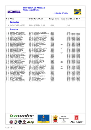 XIII SUBIDA DE ARUCAS
                             Tiempos del tramo
                                                                                    2º MANGA OFICIAL


P. Nº Piloto                          G/C º/º Marca/Modelo               Tiempo         Penal. Trofeo   Km/HDif. Ant Dif. 1º

          Barquetas
 1 52 JULIÁN J. FALCÓN RAMÍREZ        CM/9 1/1 SPEED CAR GT 1000             1:58,090                   118,89



          Turismos
 1   51   MODESTO MARTÍN GARCÍA       GT/1   1/1 PORSCHE 911 GT3 996         1:58,757                   118,22
 2   46   JOSÉ MANUEL ASENCIO GIL     A/1    1/2 MITSUBISHI LANCER EVO VII   2:05,127                   112,21   0:06,370   0:06,370
 3   47   MIGUEL A. PADRÓN SANTANA    TA/1   1/3 BMW M3                      2:05,878                   111,54   0:07,121   0:00,751
 4   45   F. GUSTAVO BOLAÑOS          N/2    1/1 MITSUBISHI LANCER EVO VII   2:05,942                   111,48   0:07,185   0:00,064
 5   50   SAMUEL MARRERO DÍAZ         A/3    2/1 CITROËN SAXO KIT CAR        2:08,057                   109,64   0:09,300   0:02,115
 6   49   JOSÉ FCO. ACOSTA            GT/1   2/4 PORSCHE 911 GT3 997         2:08,517                   109,25   0:09,760   0:00,460
 7   43   JOSÉ A. MEDINA SUÁREZ       A/2    3/2 RENAULT MEGANE              2:11,626                   106,67   0:12,869   0:03,109
 8   48   CLAUDIO RODRÍGUEZ           GT/1   3/5 PORSCHE 911 GT3 996         2:14,232                   104,60   0:15,475   0:02,606
 9   36   AYTHAMI AFONSO VIERA        A/3    4/2 CITROËN SAXO VTS            2:15,600                   103,54   0:16,843   0:01,368
10   42   SANTIAGO CABRERA GARCÍA     H/2    1/3 OPEL ASCONA SR              2:15,724                   103,45   0:16,967   0:00,124
11   31   ALEXIS SANTANA SANTANA      TA/1   2/6 RENAULT 5 GT TURBO          2:17,168          TBP      102,36   0:18,411   0:01,444
12   40   JOSÉ J. DÍAZ SANTANA        H/1    2/7 BMW 323i                    2:17,287                   102,27   0:18,530   0:00,119
13   35   RUBÉN PADRÓN SANTANA        H/2    3/4 SEAT 124 2.0                2:17,482                   102,12   0:18,725   0:00,195
14   20   ENMA FALCÓN RODRÍGUEZ       N1/1   /8 VOLKSWAGEN POLO TDi          2:18,037          TBP      101,71   0:19,280   0:00,555
15   38   JAVIER CASTRO JIMÉNEZ       A2/2   1/5 RENAULT CLIO CUP            2:18,303                   101,52   0:19,546   0:00,266
16   37   JOSÉ S. MARTÍN GARCÍA       TA/3   3/3 TOYOTA COROLLA 20v.         2:18,672                   101,25   0:19,915   0:00,369
17   30   JOSÉ Mª RODRÍGUEZ           H/2    4/6 ALFA ROMEO GTAM             2:19,012                   101,00   0:20,255   0:00,340
18   32   M. ISABEL SANTANA SANTANA   A/3    5/4 HONDA CIVIC                 2:19,033          TBP      100,98   0:20,276   0:00,021
19   28   OCTAVIO VERONA FALCÓN       TA/3   4/5 TOYOTA YARIS TS             2:23,635                    97,75   0:24,878   0:04,602
20   44   MIGUEL A. QUINTINO SUÁREZ   TA/1   5/9 BMW M3                      2:24,067                    97,45   0:25,310   0:00,432
21   11   JOSÉ J. GONZÁLEZ            TA/1   6/10 BMW 325i                   2:25,256                    96,66   0:26,499   0:01,189
22   21   DANIEL HENRÍQUEZ BRITO      TA/3   7/6 TOYOTA STARLET              2:26,694                    95,71   0:27,937   0:01,438
23   25   ISABEL HERNÁNDEZ SANTANA    A/3    6/7 PEUGEOT 206 XS              2:27,105                    95,44   0:28,348   0:00,411
24   27   VICENTE ARENCIBIA           N/3    2/8 RENAULT CLIO 1.8            2:28,295                    94,68   0:29,538   0:01,190
25   18   YERAY HENRÍQUEZ SUÁREZ      TA/3   8/9 TOYOTA COROLLA              2:28,427          TBP       94,59   0:29,670   0:00,132
26    8   MANUEL VEGA ALONSO          TA/2   9/7 MITSUBISHI COLT             2:28,915          TBP       94,28   0:30,158   0:00,488
27   29   DAVID BOLAÑOS ROSAS         TA/1   10/11BMW 325i                   2:30,008                    93,60   0:31,251   0:01,093
28    5   BENEHARO FALCÓN ESTUPIÑÁN   A/3    7/10 PEUGEOT 106 RALLYE         2:30,628                    93,21   0:31,871   0:00,620
29   17   AYOSE CLIMENT MENDOZA       TA/1   11/12RENAULT 5 GT TURBO         2:32,053          TBP       92,34   0:33,296   0:01,425
30   26   YONATHAN GUILLÉN GARCÍA     TA/3   12/11TOYOTA STARLET             2:32,310                    92,18   0:33,553   0:00,257
31    7   ADRIÁN L. DEL ROSARIO       A2/2   2/8 RENAULT CLIO CUP            2:32,379          TBP       92,14   0:33,622   0:00,069
32   12   JUAN R. GONZÁLEZ MATÍAS     TA/3   13/12TOYOTA COROLLA             2:33,506                    91,46   0:34,749   0:01,127
33    9   DIEGO GUEDES GONZÁLEZ       TA/3   14/13TOYOTA YARIS TS            2:36,429                    89,75   0:37,672   0:02,923
34   10   A. DOMINGO MARTÍN RIVERO    A2/3   3/14 HYUNDAI ACCENT GT          2:38,327                    88,68   0:39,570   0:01,898
35   16   DOMINGO M. JEREZ ÁLAMO      TA/2   15/9 OPEL KADETT GSi 2.0        2:39,597                    87,97   0:40,840   0:01,270
36    1   IVÁN LEÓN ESPINO            TA/1   16/13BMW 325i                   2:41,116                    87,14   0:42,359   0:01,519
37   15   J. ALEXIS ACOSTA LEÓN       TA/1   17/14FIAT UNO TURBO IE          2:42,487                    86,41   0:43,730   0:01,371
38    6   ALBERTO RODRÍGUEZ           H/3    5/15 SEAT 127                   2:43,216                    86,02   0:44,459   0:00,729
39    2   ARTURO CRUZ RAMOS           TA/2   18/10OPEL KADETT GSi 2.0        2:47,758                    83,69   0:49,001   0:04,542
40    4   AITOR A. ZERPA MARRERO      TA/1   19/15FIAT UNO TURBO IE          2:48,140                    83,50   0:49,383   0:00,382
41   14   MARCO A. BATISTA BATISTA    TA/3   20/16 PICANTO
                                                  KIA                        2:58,638                    78,59   0:59,881   0:10,498




Escuderia Aterura
 