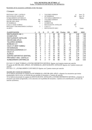 LIGA MUNICIPAL DE FÚTBOL A 7
Trofeo : PATRONATO MUNICIPAL DE DEPORTES
Resultados de los encuentros celebrados el día 9 de mayo
1ª Categoría
PINTURAS Y DEC. CASTILLO 2 - TALLERES GERMAN 4 Jorn. 23
RESTAURANTE ANTILLON - OS’XORDIGAS NP Jorn. 25
SUN&GARDEN/CANTARELUS - NAVASOLA/ADRENOS C.F. Martes
CENTRO DEPORTIVO SENTRAL NP - TALLERES GERMAN
DECOR-AMA APLIC. NP - BARBUES
OS’XORDIGAS 2 - ECOMPUTER 4
CALE C.F./BAR TUMBAU - RESTAURANTE ANTILLON NP
PINTURAS Y DECORACIONES CASTILLO 3 - CALE C.F. 4
ALARCO - RESTAURANTE KM.3 Lunes
CLASIFICACION J. G. E. P. GF GC Puntos DG MGF MGC
RESTAURANTE KM. 3 25 22 2 1 89 26 68 63 3,56 1,04
ECOMPUTER 26 19 3 4 90 49 60 41 3,46 1,88
RESTAURANTE ANTILLON 26 19 1 6 79 37 55 42 3,04 1,42
DECOR-AMA APLIC. 26 17 3 6 94 35 51 59 3,62 1,35
TALLERES GERMAN 26 12 5 9 62 53 41 9 2,38 2,04
BARBUES C.F. 26 10 2 14 52 68 32 -16 2,00 2,62
CALE C.F./BAR TUMBAU 26 11 2 13 68 75 29 -7 2,62 2,88
OS'XORDIGAS 26 8 5 13 44 63 26 -19 1,69 2,42
NAVASOLA/ADRENOS C.F. 25 8 2 15 50 86 26 -36 2,00 3,44
CALE C.F. 26 7 6 13 72 78 25 -6 2,77 3,00
ALARCO 25 7 4 14 51 69 25 -18 2,04 2,76
CENTRO DEPORTIVO SENTRAL 26 8 1 17 59 90 19 -31 2,27 3,46
PINTURAS Y DEC. CASTILLO 26 5 4 17 36 84 19 -48 1,38 3,23
SUN&GARDEN CANTARELUS 25 6 2 17 55 88 18 -33 2,20 3,52
El CALE C.F./BAR TUMBAO y CENTRO DEPORTIVO SENTRAL figuran con 6 puntos menos por sanción
El equipo de DECOR-AMA APOLIC, OS’XORDIGAS y RESTAURANTE ANTILLON figuran con 3 puntos menos por
sanción
El CALE C.F. y SUN&GARDEN CANTARELUS figuran con 2 puntos menos por sanción
Acuerdos del Comité de Competición
Al no haberse presentado los equipos de OS’XORDIGAS y DECOR-AMA APLIC a disputar los encuentros que tenían
programados, previo aviso, se acuerda dar por perdido el encuentro y 3 puntos de sanción.
Al no haberse presentado los equipos de RESTAURANTE ANTILLON y CENTRO DEPORTIVO SENTRAL a disputar el
encuentro que tenìan programado, se les sanciona con la pérdida del encuentro, 3 puntos en la clasificación y 30 euros de
sanción económica.
 