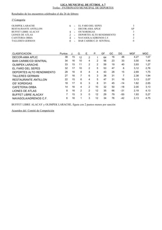 LIGA MUNICIPAL DE FÚTBOL A 7
                                    Trofeo : PATRONATO MUNICIPAL DE DEPORTES

Resultados de los encuentros celebrados el día 26 de febrero

1ª Categoría

OLIMPEK LARACHE                                      6     -   EL FARO DEL SEPES                          3
RESTAURANTE ANTILLON                                       -   DECOR-AMA APLIC                           AP
BUFFET LIBRE ALACAY                                  4     -   OS’XORDIGAS                                3
LIONES DE ATLAS                                      2     -   DEPORTES ALTO RENDIMIENTO                  4
CAFETERIA ORBA                                       4     -   NAVASOLA/ADRENOS C.F.                      2
TALLERES GERMAN                                      0     -   BAR CARIBE/C.D. SENTRAL                    0




CLASIFICACION                              Puntos        J.    G.   E.       P.       GF    GC    DG     MGF      MGC
DECOR-AMA APLIC                                38         15   12        2        1    64    16     48     4,27    1,07
BAR CARIBE/CD SENTRAL                          34        16    10        4        2    56    23     33     3,50    1,44
OLIMPEK LARACHE                                33        15    11        2        2    59    19     40     3,93    1,27
EL FARO DEL SEPES                              32        17    10        2        5    53    47      6     3,12    2,76
DEPORTES ALTO RENDIMIENTO                      28        16     8        4        4    43    28     15     2,69    1,75
TALLERES GERMAN                                27        16     7        6        3    38    31      7     2,38    1,94
RESTAURANTE ANTILLON                           22        15     6        4        5    47    31     16     3,13    2,07
OS' XORDIGAS                                   18        17     6        3        8    31    45    -14     1,82    2,65
CAFETERIA ORBA                                 14        16     4        2    10       32    50    -18     2,00    3,13
LIONES DE ATLAS                                  8       16     2        2    12       35    66    -31     2,19    4,13
BUFFET LIBRE ALACAY                              7       15     3        0    12       29    79    -50     1,93    5,27
NAVASOLA/ADRENOS C.F.                            6       16     1        3    12       34    76    -42     2,13    4,75

BUFFET LIBRE ALACAY y OLIMPEK LARACHE, figura con 2 puntos menos por sanción

Acuerdos del Comité de Competición
 