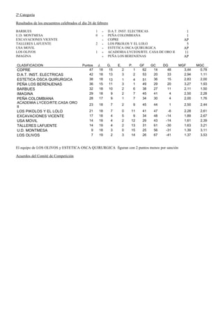 2ª Categoría

Resultados de los encuentros celebrados el día 26 de febrero

BARBUES                                             1     -   D.A.T. INST. ELECTRICAS                       1
U.D. MONTMESA                                       0     -   PEÑA COLOMBIANA                               1
EXCAVACIONES VICENTE                                      -   COPRE                                        AP
TALLERES LAFUENTE                                   2     -   LOS PIKOLOS Y EL LOLO                         5
USA MOVIL                                                 -   ESTETICA OSCA QUIRURGICA                     AP
LOS OLIVOS                                          1     -   ACADEMIA LYCEOS/RTE. CASA DE ORO II          11
IMAGINA                                                   -   PEÑA LOS BERENJENAS                          AP

CLASIFICACION                              Puntos       J.    G.    E.       P.       GF    GC    DG     MGF      MGC
COPRE                                          47        18    15        2        1    62    14     48     3,44    0,78
D.A.T. INST. ELECTRICAS                        42        18    13        3        2    53    20     33     2,94    1,11
ESTETICA OSCA QUIRURGICA                       38        18    13        1        4    51    36     15     2,83    2,00
PEÑA LOS BERENJENAS                            36        15    11        3        1    49    29     20     3,27    1,93
BARBUES                                        32        18    10        2        6    38    27     11     2,11    1,50
IMAGINA                                        29        18     9        2        7    45    41      4     2,50    2,28
PEÑA COLOMBIANA                                28        17     9        1        7    34    30      4     2,00    1,76
ACADEMIA LYCEO/RTE.CASA ORO
                                               23       18     7         2        9    45    44      1     2,50    2,44
II
LOS PIKOLOS Y EL LOLO                          21       18     7         0    11       41    47     -6     2,28    2,61
EXCAVACIONES VICENTE                           17       18     4         5     9       34    48    -14     1,89    2,67
USA MOVIL                                      14       18     4         2    12       29    43    -14     1,61    2,39
TALLERES LAFUENTE                              14       19     4         2    13       31    61    -30     1,63    3,21
U.D. MONTMESA                                   9       18     3         0    15       25    56    -31     1,39    3,11
LOS OLIVOS                                      7       19     2         3    14       26    67    -41     1,37    3,53


El equipo de LOS OLIVOS y ESTETICA OSCA QUIRURGICA figuran con 2 puntos menos por sanción

Acuerdos del Comité de Competición
 