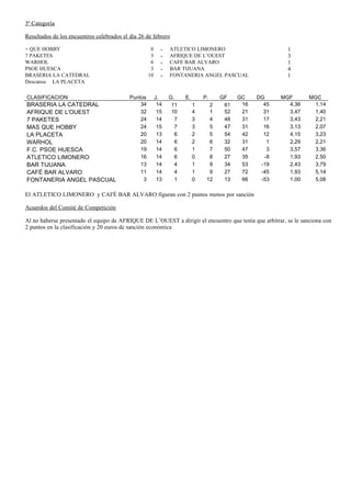 3ª Categoría

Resultados de los encuentros celebrados el día 26 de febrero

+ QUE HOBBY                                          0     -   ATLETICO LIMONERO                         1
7 PAKETES                                            3     -   AFRIQUE DE L’OUEST                        3
WARHOL                                               6     -   CAFE BAR ALVARO                           1
PSOE HUESCA                                          3     -   BAR TIJUANA                               4
BRASERIA LA CATEDRAL                                10     -   FONTANERIA ANGEL PASCUAL                  1
Descansa: LA PLACETA

CLASIFICACION                              Puntos        J.    G.    E.       P.    GF    GC    DG     MGF       MGC
BRASERIA LA CATEDRAL                           34         14    11        1     2    61    16     45     4,36     1,14
AFRIQUE DE L'OUEST                             32         15    10        4     1    52    21     31     3,47     1,40
7 PAKETES                                      24         14     7        3     4    48    31     17     3,43     2,21
MAS QUE HOBBY                                  24         15     7        3     5    47    31     16     3,13     2,07
LA PLACETA                                     20         13     6        2     5    54    42     12     4,15     3,23
WARHOL                                         20         14     6        2     6    32    31      1     2,29     2,21
F.C. PSOE HUESCA                               19         14     6        1     7    50    47      3     3,57     3,36
ATLETICO LIMONERO                              16         14     6        0     8    27    35     -8     1,93     2,50
BAR TIJUANA                                    13         14     4        1     9    34    53    -19     2,43     3,79
CAFÉ BAR ALVARO                                11         14     4        1     9    27    72    -45     1,93     5,14
FONTANERIA ANGEL PASCUAL                        3         13     1        0    12    13    66    -53     1,00     5,08

El ATLETICO LIMONERO y CAFÉ BAR ALVARO figuran con 2 puntos menos por sanción

Acuerdos del Comité de Competición

Al no haberse presentado el equipo de AFRIQUE DE L’OUEST a dirigir el encuentro que tenía que arbitrar, se le sanciona con
2 puntos en la clasificación y 20 euros de sanción económica
 