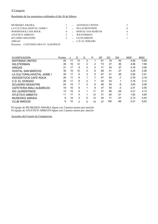 4ª Categoría

Resultados de los encuentros celebrados el día 26 de febrero


MUSKIZKO AMAIKA                                   1     -   ANTONIAS UNITED                          2
LA CULTURAL/HOSTAL JAIME I                        7     -   OS LAURENTINOS                           0
WOODSTOCK CAFE ROCK                               4     -   HOSTAL SAN MARCOS                        4
ATLETICO AMBATO                                   2     -   WILSTERMAN                               7
SCUADRA DESASTRE                                  2     -   CLUB AMIGOS                              1
AIRGAS                                                  -   C.D. EL DORADO
Descansa: CAFETERIA MIA/J.P. ALBAÑILES




CLASIFICACION                              Puntos     J.    G.     E.       P.    GF    GC    DG     MGF      MGC
ANTONIAS UNITED                                44      17    14         2     1    61    16     45     3,59    0,94
WILSTERMAN                                     38      16    12         2     2    73    27     46     4,56    1,69
AIRGAS                                         31      17     9         4     4    71    34     37     4,18    2,00
HOSTAL SAN MARCOS                              30      16    10         0     6    68    41     27     4,25    2,56
LA CULTURAL/HOSTAL JAIME I                     30      17     9         3     5    67    41     26     3,94    2,41
WOODSTOCK CAFÉ ROCK                            28      17     9         1     7    47    54     -7     2,76    3,18
C.D. EL DORADO                                 26      17     8         2     7    54    53      1     3,18    3,12
SCUADRA DESASTRE                               24      16     7         3     6    48    54     -6     3,00    3,38
CAFETERIA MIA/J ALBAÑILES                      19      16     6         1     9    37    40     -3     2,31    2,50
OS LAURENTINOS                                 13      16     4         1    11    37    66    -29     2,31    4,13
ATLETICO AMBATO                                11      17     4         1    12    31    62    -31     1,82    3,65
MUSKIZKO AMAIKA                                 6      16     3         0    13    34    71    -37     2,13    4,44
CLUB AMIGOS                                     6      16      2        0    14    37   106    -69     2,31    6,63

El equipo de MUSKIZKO AMAIKA figura con 3 puntos menos por sanción
El equipo de ATLETICO AMBATO figura con 2 puntos menos por sanción

Acuerdos del Comité de Competición
 