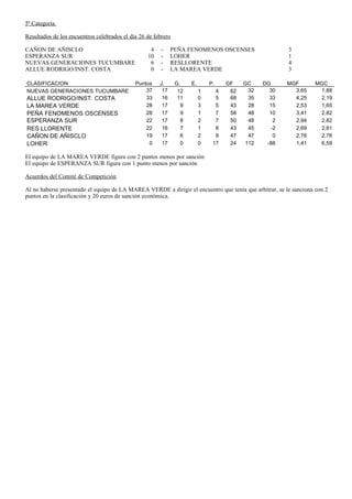 5ª Categoría

Resultados de los encuentros celebrados el día 26 de febrero

CAÑON DE AÑISCLO                                   4    -    PEÑA FENOMENOS OSCENSES                    3
ESPERANZA SUR                                     10    -    LOHER                                      1
NUEVAS GENERACIONES TUCUMBARE                      6    -    RESLLORENTE                                4
ALLUE RODRIGO/INST. COSTA                          0    -    LA MAREA VERDE                             3

CLASIFICACION                                Puntos    J.      G.    E.       P.    GF    GC    DG     MGF         MGC
NUEVAS GENERACIONES TUCUMBARE                    37     17      12        1     4    62    32     30     3,65       1,88
ALLUE RODRIGO/INST. COSTA                        33     16      11        0     5    68    35     33     4,25       2,19
LA MAREA VERDE                                   28     17       9        3     5    43    28     15     2,53       1,65
PEÑA FENOMENOS OSCENSES                          28     17       9        1     7    58    48     10     3,41       2,82
ESPERANZA SUR                                    22     17       8        2     7    50    48      2     2,94       2,82
RES LLORENTE                                     22     16       7        1     8    43    45     -2     2,69       2,81
CAÑON DE AÑISCLO                                 19     17       6        2     9    47    47      0     2,76       2,76
LOHER                                             0     17       0        0    17    24   112    -88     1,41       6,59

El equipo de LA MAREA VERDE figura con 2 puntos menos por sanción
El equipo de ESPERANZA SUR figura con 1 punto menos por sanción

Acuerdos del Comité de Competición

Al no haberse presentado el equipo de LA MAREA VERDE a dirigir el encuentro que tenía que arbitrar, se le sanciona con 2
puntos en la clasificación y 20 euros de sanción económica.
 
