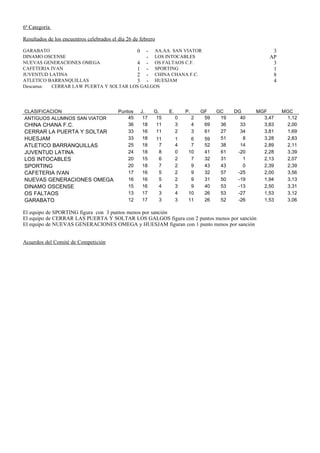 6ª Categoría

Resultados de los encuentros celebrados el día 26 de febrero

GARABATO                               0 - AA.AA. SAN VIATOR                                                  3
DINAMO OSCENSE                             - LOS INTOCABLES                                                  AP
NUEVAS GENERACIONES OMEGA              4 - OS FALTAOS C.F.                                                    3
CAFETERIA IVAN                         1 - SPORTING                                                           1
JUVENTUD LATINA                        2 - CHINA CHANA F.C.                                                   8
ATLETICO BARRANQUILLAS                 3 - HUESJAM                                                            4
Descansa: CERRAR LAW PUERTA Y SOLTAR LOS GALGOS




CLASIFICACION             Puntos                     J.    G.       E.       P.       GF    GC    DG     MGF      MGC
ANTIGUOS ALUMNOS SAN VIATOR   45                      17    15           0        2    59    19     40     3,47    1,12
CHINA CHANA F.C.              36                      18    11           3        4    69    36     33     3,83    2,00
CERRAR LA PUERTA Y SOLTAR     33                      16    11           2        3    61    27     34     3,81    1,69
HUESJAM                       33                      18       11        1     6       59    51      8     3,28    2,83
ATLETICO BARRANQUILLAS        25                      18        7        4     7       52    38     14     2,89    2,11
JUVENTUD LATINA               24                      18        8        0    10       41    61    -20     2,28    3,39
LOS INTOCABLES                20                      15        6        2     7       32    31      1     2,13    2,07
SPORTING                      20                      18        7        2     9       43    43      0     2,39    2,39
CAFETERIA IVAN                17                      16        5        2     9       32    57    -25     2,00    3,56
NUEVAS GENERACIONES OMEGA     16                      16        5        2     9       31    50    -19     1,94    3,13
DINAMO OSCENSE                15                      16        4        3     9       40    53    -13     2,50    3,31
OS FALTAOS                    13                      17        3        4    10       26    53    -27     1,53    3,12
GARABATO                      12                      17        3        3    11       26    52    -26     1,53    3,06

El equipo de SPORTING figura con 3 puntos menos por sanción
El equipo de CERRAR LAS PUERTA Y SOLTAR LOS GALGOS figura con 2 puntos menos por sanción
El equipo de NUEVAS GENERACIONES OMEGA y HUESJAM figuran con 1 punto menos por sanción


Acuerdos del Comité de Competición
 
