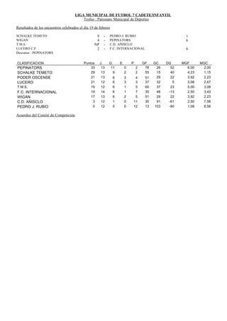 LIGA MUNICIPAL DE FUTBOL 7 CADETE/INFANTIL
                                         Trofeo : Patronato Municipal de Deportes

Resultados de los encuentros celebrados el día 19 de febrero

SCHALKE TEMETO                                     9     -   PEDRO J. RUBIO                               1
WIGAN                                              4     -   PEPINATORS                                   6
T.M.S.                                            NP     -   C.D. AÑISCLO
LUCERO C.F.                                        2     -   F.C. INTERNACIONAL                           6
Descansa : PEPINATORS


CLASIFICACION                              Puntos      J.    G.    E.       P.       GF    GC    DG     MGF      MGC
PEPINATORS                                     33       13    11        0        2    78    26     52     6,00    2,00
SCHALKE TEMETO                                 29       13     9        2        2    55    15     40     4,23    1,15
PODER OSCENSE                                  21       13     6        3     4       51    29     22     3,92    2,23
LUCERO                                         21       12     6        3     3       37    32      5     3,08    2,67
T.M.S.                                         19       12     6        1     5       60    37     23     5,00    3,08
F.C. INTERNACIONAL                             19       14     6        1     7       35    48    -13     2,50    3,43
WIGAN                                          17       13     6        2     5       51    29     22     3,92    2,23
C.D. AÑISCLO                                    3       12     1        0    11       30    91    -61     2,50    7,58
PEDRO J. RUBIO                                  0       12     0        0    12       13   103    -90     1,08    8,58

Acuerdos del Comité de Competición
 