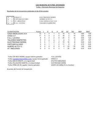 LIGA MUNICIPAL DE FUTBOL AFICIONADO
Trofeo : Patronato Municipal de Deportes
Resultados de los encuentros celebrados el día 30 de octubre
0 0 CHIAS C.F. ELECTRICIDAD SIERRA
6 1 CAFÉ BAR ALVARO ALBERO ALTO F.C.
1 6 AT. ABOLENGO CASA ANDALUCIA/C.A.H.
A A P.A.L./ LEVITEC TALLERES SAMPIETRO
CLASIFICACION Puntos J. G. E. P. GF GC DG MGF MGC
CASA ANDALUCIA/C.A.H. 13 5 4 1 0 19 5 14 3,80 1,00
CHIAS C.F. 11 5 3 2 0 16 2 14 3,20 0,40
P.A.L./ LEVITEC 8 4 2 2 0 20 5 15 5,00 1,25
TALLERES SAMPIETRO 6 3 2 0 1 8 5 3 2,67 1,67
ELECTRICIDAD SIERRA 5 5 1 2 2 10 16 -6 2,00 3,20
CAFÉ BAR ALVARO 4 4 1 1 2 11 9 2 2,75 2,25
ALBERO ALTO F.C. 0 5 0 0 5 5 23 -18 1,00 4,60
AT. ABOLENGO 0 3 0 0 3 1 25 -24 0,33 8,33
Trofeo CAF.REST HIEDRA, equipo máximo goleador: P.A.L./LEVITEC
Trofeo equipacionesonline.com, equipo menos goleado: CHIAS C.F.
Trofeo BAR D’JORGETE, a la regularidad: ATLETICO ABOLENGO.
Trofeo PELUQUERIA MARTIN, a la deportividad: ELECTRICIDAD SIERRA
Trofeo PEÑA LOS 30, jugador máximo goleador: JAVIER USE SARSA (P.A.L./Levitec)
Acuerdos del Comité de Competición
 