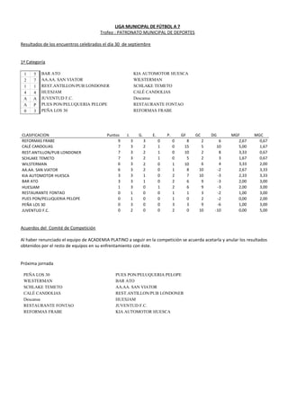 LIGA MUNICIPAL DE FÚTBOL A 7
Trofeo : PATRONATO MUNICIPAL DE DEPORTES
Resultados de los encuentros celebrados el día 30 de septiembre
1ª Categoría
1 5 BAR ATO KIA AUTOMOTOR HUESCA
2 7 AA.AA. SAN VIATOR WILSTERMAN
1 1 REST.ANTILLON/PUB LONDONER SCHLAKE TEMETO
4 4 HUESJAM CALÉ CANDOLIAS
A A JUVENTUD F.C. Descansa
A P PUES PON/PELUQUERIA PELOPE RESTAURANTE FONTAO
0 3 PEÑA LOS 30 REFORMAS FRABE
CLASIFICACION Puntos J. G. E. P. GF GC DG MGF MGC
REFORMAS FRABE 9 3 3 0 0 8 2 6 2,67 0,67
CALÉ CANDOLIAS 7 3 2 1 0 15 5 10 5,00 1,67
REST.ANTILLON/PUB LONDONER 7 3 2 1 0 10 2 8 3,33 0,67
SCHLAKE TEMETO 7 3 2 1 0 5 2 3 1,67 0,67
WILSTERMAN 6 3 2 0 1 10 6 4 3,33 2,00
AA.AA. SAN VIATOR 6 3 2 0 1 8 10 -2 2,67 3,33
KIA AUTOMOTOR HUESCA 3 3 1 0 2 7 10 -3 2,33 3,33
BAR ATO 3 3 1 0 2 6 9 -3 2,00 3,00
HUESJAM 1 3 0 1 2 6 9 -3 2,00 3,00
RESTAURANTE FONTAO 0 1 0 0 1 1 3 -2 1,00 3,00
PUES PON/PELUQUERIA PELOPE 0 1 0 0 1 0 2 -2 0,00 2,00
PEÑA LOS 30 0 3 0 0 3 3 9 -6 1,00 3,00
JUVENTUD F.C. 0 2 0 0 2 0 10 -10 0,00 5,00
Acuerdos del Comité de Competición
Al haber renunciado el equipo de ACADEMIA PLATINO a seguir en la competición se acuerda acetarla y anular los resultados
obtenidos por el resto de equipos en su enfrentamiento con éste.
Próxima jornada
PEÑA LOS 30 PUES PON/PELUQUERIA PELOPE
WILSTERMAN BAR ATO
SCHLAKE TEMETO AA.AA. SAN VIATOR
CALÉ CANDOLIAS REST.ANTILLON/PUB LONDONER
Descansa HUESJAM
RESTAURANTE FONTAO JUVENTUD F.C.
REFORMAS FRABE KIA AUTOMOTOR HUESCA
 