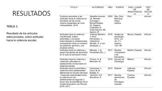RESULTADOS
TABLA 1.
TITULO AUTORE/ES AÑO FUENTE PAIS / LUGAR
DE
INVESTIGACIO
N
TIPO
DE
ESTUDI
O
Factores asociados a las
actitudes hacia la violencia en
escolares de las zonas
urbano-marginales de Lima
metropolitana, 2019
Zeladita-Huaman
JA, Montes-
Iturrizaga I,
MoranParedes
GI, Zegarra-
Chapoñan R,
Cuba-Sancho JM,
Aparco JP.
2020 Rev. Perú
Med.Exp.
Salud
pública
Perú Artículo
Actitudes hacia la violencia,
impulsividad, estilos
parentales y conducta
externalizada en adolescentes:
comparación entre un muestra
de población general y una
muestra clínica.
Jiménez-Barbero,
J.,Ruíz-
Hernández, J.,
Velandrino-
Nicolás, A. y Llor-
Zaragosa, L.
2016 Anales de
psicología,
2016, vol.
32, nº 1
(enero),
132-138
Murcia, España Artículo
Actitudes hacia la violencia y
papel importante del alumnado
en el aula de educación física
Méndez, J. &
Fernández-Río, J.
2017 Revista
Complutens
e de
Educación.
Madrid, España Artículo
Actitudes hacia la violencia y
creencias culturales en
adolescentes involucrados en
violencia escolar.
Orozco, A. &
Mercado, M.
2019 Anuario de
Psicología
México Artículo
Actitudes hacia la autoridad y
violencia entre adolescentes:
diferencias en función del sexo
Carracosa, L.,
Cava, M. &
Buelga, S.
2015 Elsevier Valencia,
España.
Artículo
Creencias actitudinales hacia
la violencia en los
adolescentes de segundo y
tercer año de bachillerato de la
Unidad Educativa Las Pencas,
2016 -2017
Serrano, A &
Bacuilima, A.
2017 Revista
electrónica
de
Psicología
Iztacala
Cuenca,
Ecuador
Artículo
Resultado de los artículos
seleccionados, sobre actitudes
hacia la violencia escolar.
 