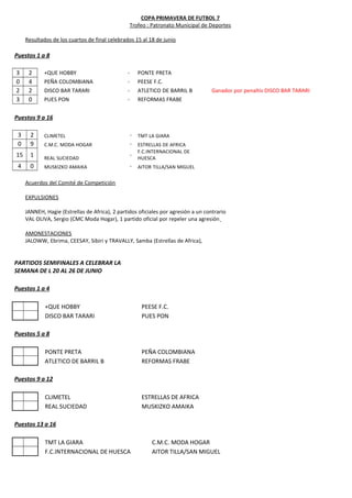COPA PRIMAVERA DE FUTBOL 7
Trofeo : Patronato Municipal de Deportes
Resultados de los cuartos de final celebrados 15 al 18 de junio
Puestos 1 a 8
3 2 +QUE HOBBY - PONTE PRETA
0 4 PEÑA COLOMBIANA - PEESE F.C.
2 2 DISCO BAR TARARI - ATLETICO DE BARRIL B Ganador por penaltis DISCO BAR TARARI
3 0 PUES PON - REFORMAS FRABE
Puestos 9 a 16
3 2 CLIMETEL - TMT LA GIARA
0 9 C.M.C. MODA HOGAR - ESTRELLAS DE AFRICA
15 1 REAL SUCIEDAD
-
F.C.INTERNACIONAL DE
HUESCA
4 0 MUSKIZKO AMAIKA - AITOR TILLA/SAN MIGUEL
Acuerdos del Comité de Competición
EXPULSIONES
JANNEH, Hagie (Estrellas de Africa), 2 partidos oficiales por agresión a un contrario
VAL OLIVA, Sergio (CMC Moda Hogar), 1 partido oficial por repeler una agresión
AMONESTACIONES
JALOWW, Ebrima, CEESAY, Sibiri y TRAVALLY, Samba (Estrellas de Africa),
PARTIDOS SEMIFINALES A CELEBRAR LA
SEMANA DE L 20 AL 26 DE JUNIO
Puestos 1 a 4
+QUE HOBBY PEESE F.C.
DISCO BAR TARARI PUES PON
Puestos 5 a 8
PONTE PRETA PEÑA COLOMBIANA
ATLETICO DE BARRIL B REFORMAS FRABE
Puestos 9 a 12
CLIMETEL ESTRELLAS DE AFRICA
REAL SUCIEDAD MUSKIZKO AMAIKA
Puestos 13 a 16
TMT LA GIARA C.M.C. MODA HOGAR
F.C.INTERNACIONAL DE HUESCA AITOR TILLA/SAN MIGUEL
 