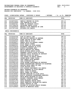 UNIVERSIDADE FEDERAL RURAL DE PERNAMBUCO DATA: 26/01/2015
DEPARTAMENTO DE REGISTROS E CONTROLE ACADEMICO PAG.: 2
UNIDADE ACADEMICA DE GARANHUNS
RELACAO DOS CANDIDATOS - 1a CHAMADA - SISU 2015
CURSO: LICENCIATURA LETRAS - PORTUGUES E INGLES - NOTURNO - 1o. ou 2o. SEMESTRE
=======================================================================================
SEQ. INSCRICAO NOME DO CANDIDATO NOTA
=======================================================================================
035 141048704401 DAMILLY FREIRES DA SILVA 635.13
036 141026194949 JOEL PEREIRA DA SILVA 610.94
037 141048287621 KAENE DE CARVALHO CIRILO 613.73
038 141073984764 LEIDAIANE SANTOS SILVA 639.96
039 141004599059 MARCELO SILVA FERREIRA DE LIMA 653.90
040 141079271948 RUTINEIA DOS SANTOS 626.95
---------------------------------------------------------------------------------------
AMPLA CONCORRENCIA
---------------------------------------------------------------------------------------
SEQ. INSCRICAO NOME DO CANDIDATO NOTA
=======================================================================================
041 141045600396 ALEX DE ARAUJO LIMA 698.23
042 141086661527 ANA HELOIZA PEREIRA DE SANTANA 715.06
043 141004104939 AYANE LARISSA DE MELO GOMES 701.11
044 141049085437 BRUNO TOME DA SILVA 671.98
045 141062484277 DENNYS SAVIO DE AZEVEDO SOARES 681.02
046 141029949860 EDSON ARAUJO SOARES 677.20
047 141088820151 ELIAS GOMES DA SILVA MOURET 807.87
048 141012509578 ELIZANDRA CORDEIRO DA SILVA 673.81
049 141051374009 ELVECIO ESPINHARA NETO 672.30
050 141024805631 EMILLE MARTINS DOS SANTOS 736.94
051 141085710753 ERICA MICHELE ARAUJO ALVES 677.16
052 141040057015 FERNANDA CLAUDIA SILVA OLIVEIRA 677.22
053 141016999006 GABRIELA RAYLA TEIXEIRA DE CARVALHO 679.96
054 141045781013 GABRIELA SILVA DOS ANJOS 688.47
055 141010355425 IURI RAFAEL DE ARAUJO SANTOS 696.96
056 141017475141 JAYNNE MAYSE VIANA VILELA 705.82
057 141037050536 JHON LENNON LEITE MACHADO 681.67
058 141084224723 JOAO JOVENTINO NETO 721.97
059 141024821318 JOYCE ASLANE CAVALCANTE DE CARVALHO 732.53
060 141012381504 KAREN ALEXSHAEVINNY MEDEIROS DE ALCANTARA 682.73
061 141017429165 LARISSA PAULA LEMOS DE LIMA 671.72
062 141038556760 LUCAS FEITOZA DINIZ 795.53
063 141095063505 LUIZ GUSTAVO NASCIMENTO DOS SANTOS 686.35
064 141074582031 MAELY FERNANDA DA SILVA AMORIM 671.24
065 141065306761 MAELY LOPES DE BARROS 694.80
066 141033235434 MARIA IZABEL DOS SANTOS 694.70
067 141067395957 MARIANA KAROLINE DA SILVA LUCIO 683.61
068 141036540262 MOACIR JAPEARSON ALBUQUERQUE MENDONCA 722.90
069 141025573067 NADJA MAIRA BALTAZAR DA SILVA 672.47
070 141063604021 NAIANNY STHEFANNY SOUZA MENDES 705.05
071 141064997981 PATRICIA ALVES OLIVEIRA 680.48
072 141005213774 PAULA FERNANDA FREIRE RAMOS 696.25
073 141008276238 PEDRO FRANCISCO TEIXEIRA DOS SANTOS 684.29
074 141004860547 RAFAEL BARBOSA DE LIMA 682.39
075 141027186206 ROSIANE DE OLIVEIRA ARAUJO TAVARES 694.36
076 141070328653 SALVIA DE MEDEIROS SOUZA 683.19
---------------------------------------------------------------------------------------
 