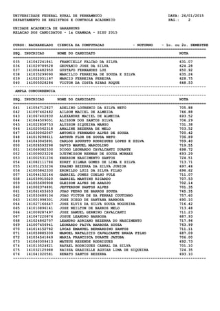 UNIVERSIDADE FEDERAL RURAL DE PERNAMBUCO DATA: 26/01/2015
DEPARTAMENTO DE REGISTROS E CONTROLE ACADEMICO PAG.: 2
UNIDADE ACADEMICA DE GARANHUNS
RELACAO DOS CANDIDATOS - 1a CHAMADA - SISU 2015
CURSO: BACHARELADO CIENCIA DA COMPUTACAO - NOTURNO - 1o. ou 2o. SEMESTRE
=======================================================================================
SEQ. INSCRICAO NOME DO CANDIDATO NOTA
=======================================================================================
035 141042241841 FRANCIELLY FALCAO DA SILVA 631.07
036 141029789528 GEOVANIO JOSE DA SILVA 624.28
037 141004482950 GUSTAVO FERNANDES LUZ 650.92
038 141035299090 MARCILIO FERREIRA DE SOUZA E SILVA 635.26
039 141022051167 MARCIO FERREIRA PEREIRA 628.75
040 141005028284 VICTOR DA COSTA RIBAS ROQUE 648.53
---------------------------------------------------------------------------------------
AMPLA CONCORRENCIA
---------------------------------------------------------------------------------------
SEQ. INSCRICAO NOME DO CANDIDATO NOTA
=======================================================================================
041 141054712827 ADELINO LOURENCO DA SILVA NETO 705.88
042 141097462482 AILSON MACIEL DE ALMEIDA 746.88
043 141067402830 ALEXANDRE MACIEL DE ALMEIDA 693.52
044 141044509051 ALISSON DOS SANTOS SILVA 706.29
045 141022858753 ALYSSON SIQUEIRA MANSO 731.38
046 141020562318 ANALINE BEZERRA DE MELO 703.52
047 141030062067 ANTONIO FERNANDO ALVES DE SOUZA 700.42
048 141019298611 ARTHUR FLOR DE SOUSA NETO 736.89
049 141043045891 CARLOS AUGUSTO RODRIGUES LOPES E SILVA 709.40
050 141028593298 DAVID MANUEL MARCOLINO 719.55
051 141069382330 DIOGO LEONARDO CAVALCANTI DUARTE 698.72
052 141009023228 DJEYMISSON RENNAN DE SOUZA MORAES 693.29
053 141002531236 EBERSON NASCIMENTO SANTOS 724.51
054 141082111786 EDREY SILMAR GOMES DE LIMA E SILVA 713.71
055 141051253236 ERASMO BEZERRA DA SILVA JUNIOR 697.46
056 141005842330 ERONILDO LUIZ DA SILVA FILHO 696.62
057 141044152144 GABRIEL JONES COELHO PULE 711.07
058 141039915020 GABRIEL MARTINS RICARDO 707.53
059 141055690908 GLEISON ALVES DE ARAUJO 702.14
060 141002374891 JEFFERSON SANTOS ALVES 701.35
061 141061453653 JOAO PEDRO DE BARROS SOUZA 745.35
062 141033489134 JOAO VICTOR DE SA FERRAZ COUTINHO 757.60
063 141001998301 JOSE DIEGO DE SANTANA BARBOSA 690.10
064 141027166647 JOSE ELVIS DA SILVA SOUZA NOGUEIRA 716.42
065 141010896141 JOSE NEILTON DE BARROS MELO 713.48
066 141009287497 JOSE SAMUEL GERMINO CAVALCANTI 711.23
067 141047220876 JOSUE LEANDRO BARBOSA 687.93
068 141024862707 LEANDRO ADRIANO BEZERRA DO NASCIMENTO 717.96
069 141007456941 LEONARDO PAIVA BARBOSA SOUZA 763.99
070 141014152782 LUCAS EMANUEL BERNARDINO SANTOS 711.11
071 141059885339 MANOEL NATALICIO CAVALCANTE BRAGA FILHO 687.09
072 141034541849 MARIA FRANCISCA DUARTE JATOBA 706.00
073 141040309413 MATEUS RESENDE RODRIGUES 692.73
074 141013524821 RAFAEL RODRIGUES CABRAL DA SILVA 701.10
075 141032125988 RAISSA GRAZIELLE AGUIAR LIMA DE SIQUEIRA 724.35
076 141041020581 RENATO SANTOS BEZERRA 693.10
---------------------------------------------------------------------------------------
 