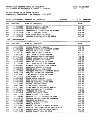UNIVERSIDADE FEDERAL RURAL DE PERNAMBUCO DATA: 26/01/2015
DEPARTAMENTO DE REGISTROS E CONTROLE ACADEMICO PAG.: 2
UNIDADE ACADEMICA DE SERRA TALHADA
RELACAO DOS CANDIDATOS - 1a CHAMADA - SISU 2015
CURSO: BACHARELADO SISTEMA DE INFORMACAO - NOTURNO - 1o. ou 2o. SEMESTRE
=======================================================================================
SEQ. INSCRICAO NOME DO CANDIDATO NOTA
=======================================================================================
035 141005258123 DEVANE SIQUEIRA ALENCAR 593.89
036 141009066491 GILDEVAN JOSE DE MELO 593.87
037 141040658426 JAMMERSON ALLYSSON LEITE DE TORRES 585.26
038 141035432024 JOSE CICERO DOS SANTOS 626.98
039 141011046558 JOSE DIOGO ANDRE DE SOUSA 605.72
040 141030531041 MEYDSON SIQUEIRA COSTA DA SILVA 587.48
---------------------------------------------------------------------------------------
AMPLA CONCORRENCIA
---------------------------------------------------------------------------------------
SEQ. INSCRICAO NOME DO CANDIDATO NOTA
=======================================================================================
041 141028668956 AMANDA GONCALVES BARBOSA 675.04
042 141001133300 ANTONIO BATISTA DE OLIVEIRA JUNIOR 689.49
043 141084142859 ANTONIO ERIK SILVA SANTOS 675.32
044 141033442383 BRENO DAVID LOPES PINHEIRO 653.37
045 141034059567 CAIO CESAR DE ARAUJO FREIRE 653.57
046 141054357750 CAIO EMANUEL BRASIL FORTUNATO 706.62
047 141050074818 CALINE BESERRA DA COSTA SILVA 652.36
048 141080596821 DAMIAO ELEOTERIO DA COSTA 663.38
049 141011546411 DIEGO FELIPE SOARES DA SILVA 651.92
050 141033195289 DIOGO HENRIQUE DE LIMA PEREIRA 666.67
051 141052246047 EDUARDO PEREIRA DA SILVA JUNIOR 652.85
052 141006203845 FRANCISCO GONCALVES JUNIOR 678.97
053 141009529865 GEORGE LUIS DA SILVA SOUZA 659.23
054 141013046296 HENRIQUE EVERSON DA SILVEIRA SILVA 652.63
055 141000522744 IZAQUIEL DE QUEIROZ FERREIRA 671.72
056 141038926567 JOAO RAPHAEL CAMPOS DA SILVA 648.56
057 141037593271 JONY VIANA DE SOUZA 682.67
058 141008888250 JORGE NUNES CORDEIRO 655.40
059 141021844082 JOSE CARLOS NOGUEIRA JUNIOR 661.48
060 141018526989 JOSE DE ARIMATEIA SILVA NETO 672.03
061 141033720669 LILIAN LAURINDO BORGES 659.47
062 141066479863 LUCAS FERRAZ LOURENCO 655.50
063 141014737861 LUCAS GABRIEL DOS SANTOS ARAUJO 696.55
064 141023238007 LUIS ERIRRANE BATISTA LEITE 670.37
065 141067107145 MARCILIO DE SOUZA SA 665.33
066 141075428010 MARCOS ADRIANO DE SOUZA 654.36
067 141061337734 MARIA CICERA LEITE ALVES 664.00
068 141033168249 MATHEUS FELLIPE PARANHOS DE LIMA 668.59
069 141039612736 NAILSON PACELLI NUNES DE OLIVEIRA 684.38
070 141068383421 PATRICIA DE MENEZES 706.46
071 141007018189 RAFAEL PEREIRA DOS REIS 676.52
072 141033053387 RAMYLLE BARBOSA 663.33
073 141019391882 RENATA LIRA DO NASCIMENTO FIDELIS 655.25
074 141043128827 RITA DE CASSIA DOS SANTOS VASCONCELOS 652.72
075 141055430701 TAMIRIS GABRIELLE DE SOUZA SANTOS 663.32
076 141021766651 THACYO ESLLEY BURGO DE LIMA 690.34
---------------------------------------------------------------------------------------
 