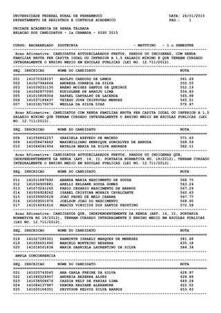 UNIVERSIDADE FEDERAL RURAL DE PERNAMBUCO DATA: 26/01/2015
DEPARTAMENTO DE REGISTROS E CONTROLE ACADEMICO PAG.: 1
UNIDADE ACADEMICA DE SERRA TALHADA
RELACAO DOS CANDIDATOS - 1a CHAMADA - SISU 2015
CURSO: BACHARELADO ZOOTECNIA - MATUTINO - 1.o SEMESTRE
---------------------------------------------------------------------------------------
Acao Afirmativa: CANDIDATOS AUTODECLARADOS PRETOS, PARDOS OU INDIGENAS, COM RENDA
FAMILIAR BRUTA PER CAPITA IGUAL OU INFERIOR A 1,5 SALARIO MINIMO E QUE TENHAM CURSADO
INTEGRALMENTE O ENSINO MEDIO EM ESCOLAS PUBLICAS (LEI NO. 12.711/2012).
---------------------------------------------------------------------------------------
SEQ. INSCRICAO NOME DO CANDIDATO NOTA
=======================================================================================
001 141070328157 ADOLFO CARDOSO DE LEMOS 561.69
002 141027944666 ANDREZA CORREIA DA SILVA 555.55
003 141039251130 BRENO MOISES SANTOS DE QUEIROZ 552.19
004 141042877095 EUDISLENE DE ARAUJO LIMA 554.83
005 141015808304 RAFAEL CARVALHO DE LACERDA 565.98
006 141037189437 THIEGO JOSE CRISTOVAO MENDES 565.51
007 141018170076 WESLLA DA SILVA DIAS 572.47
---------------------------------------------------------------------------------------
Acao Afirmativa: CANDIDATOS COM RENDA FAMILIAR BRUTA PER CAPITA IGUAL OU INFERIOR A 1,5
SALARIO MINIMO QUE TENHAM CURSADO INTEGRALMENTE O ENSINO MEDIO EM ESCOLAS PUBLICAS (LEI
NO. 12.711/2012).
---------------------------------------------------------------------------------------
SEQ. INSCRICAO NOME DO CANDIDATO NOTA
=======================================================================================
008 141056862257 GRAZIELA AZEVEDO DE MACEDO 571.63
009 141008474862 MAXIMILLIANO HENRIQUE GONCALVES DE ARRUDA 568.59
010 141044041954 NATALIA MARIA DA SILVA ANDRADE 582.11
---------------------------------------------------------------------------------------
Acao Afirmativa: CANDIDATOS AUTODECLARADOS PRETOS, PARDOS OU INDIGENAS QUE,
INDEPENDENTEMENTE DA RENDA (ART. 14, II, PORTARIA NORMATIVA NO. 18/2012), TENHAM CURSADO
INTEGRALMENTE O ENSINO MEDIO EM ESCOLAS PUBLICAS (LEI NO. 12.711/2012).
---------------------------------------------------------------------------------------
SEQ. INSCRICAO NOME DO CANDIDATO NOTA
=======================================================================================
011 141011887692 ANANDA MARIA NASCIMENTO DE SOUZA 568.70
012 141034900881 ARELLI KELSANE SOUZA GOMES 563.24
013 141073241265 FABIO CESARIO NASCIMENTO DE BARROS 567.29
014 141006928262 ISABEL CRISTINA MORAIS CAVALCANTE 560.63
015 141039900618 JOAO PEDRO DE MELO CABANA 567.77
016 141009001976 JOELSON JOAO DO NASCIMENTO 568.90
017 141016091616 MARCUS VINICIUS DOS SANTOS FAUSTINO 572.58
---------------------------------------------------------------------------------------
Acao Afirmativa: CANDIDATOS QUE, INDEPENDENTEMENTE DA RENDA (ART. 14, II, PORTARIA
NORMATIVA N§ 18/2012), TENHAM CURSADO INTEGRALMENTE O ENSINO MEDIO EM ESCOLAS PUBLICAS
(LEI NO. 12.711/2012).
---------------------------------------------------------------------------------------
SEQ. INSCRICAO NOME DO CANDIDATO NOTA
=======================================================================================
018 141027285301 KARMINYN ISRAELY MARQUES DE MENESES 581.68
019 141056651990 MARCELO MONTEIRO BEZERRA 635.18
020 141018501838 MARIA GABRIELA LAURENTINO DA SILVA 584.34
---------------------------------------------------------------------------------------
AMPLA CONCORRENCIA
---------------------------------------------------------------------------------------
SEQ. INSCRICAO NOME DO CANDIDATO NOTA
=======================================================================================
021 141020743045 ANA CARLA FREIRE DA SILVA 628.97
022 141046528907 ANDREIA BEZERRA ALVES 628.86
023 141038508676 CASSIA KELY DE FARIAS LIMA 649.04
024 141084137987 DEBORA REGIANE ALEXANDRE 622.02
025 141005108351 DEIVYSON KELVIS SILVA BARROS 653.83
---------------------------------------------------------------------------------------
 