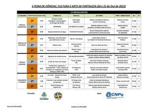 V FEIRA DE CIÊNCIAS, CULTURA E ARTE DE FORTALEZA (20 e 21 de Out de 2015)
CATEGORIA CLASSIFICAÇÃO MÉDIA FINAL TRABALHO ESCOLA AUTORES PROF. ORIENTADOR Dia Nº
1º 9,70
Energias Limpas:
Vantagens e desvantagens
da Energia das Marés
EM Projeto
Nascente
William Vlad Ribeiro Oliveira
Leones Silva Barros
Roberto da Silva
Júnior
1º CA 1
2º 9,43 GERMINAR EM ANGÉLICA GURGEL
MIRTON ARRUDA COSTA
EMANUEL OLIVEIRA LIMA DA SILVA
REGIS BATISTA
CONDE
2º CA 2
3º 8,98 Reaproveitamento da Água Presidente Kennedy
SÁVIO PEREIRA DOS SANTOS
LUCAS MATEUS COSTA DA SILVA
LIDUINA FERREIRA
DE ANDRADE
1º CA 3
1º 9,70
Robô-guia: uma alternativa
para deficientes visuais
EM N. S. de Fátima
Jamile Muniz Xavier e
Luís Gabriel Do Nascimento Bezerra
Célio De Sousa
Delfino
1º CN 4
2º 9,13 Bobina Tesla
EM José Ayrton
Teixeira
José Luiz Matos da Silva
Raquel Fontenele
Berto
2º CN 5
3º 8,95 Bateria de latinha de alumínio
EM Sec. Paulo
Petrola
Lucas Neves dos Santos e
Samuel Adrian Bezerrada Silva
Ana Stela Pereira
dos Santos
1º CN 6
1º 9,00 Vigilantes da Evasão Escolar EM NILSON HOLANDA
CAROLINA WINITS ARAÚJO DE AQUINO
MARIA VITÓRIA BRAGA BARROS
MARIA ELIZABELLE SILVA
DE MELO COSTA
2º CH 7
2º 8,70 A Arte de Viver sem Drogas
Torres de Melo,
EM
José Vitor Pantoja Travassos
Marcos Vinícius Macedo de Paulo
Michelly Barros
Andrade Sousa
1º CH 8
3º 8,25
"Excêntricos, singulares e
ensandecidos": Perfis urbanos de
Fortaleza no imaginário do Ceará
Moleque (1860-1945)
ETI Filgueiras
Lima
Antonio Luan Alves Oliveira
André Luiz Ramos Duarte
José Simeão Leandro
de Sousa Filho
1º CH 9
1º 8,18
As Luzias – Homem do nosso
tempo
EM N. S. do
Perpétuo Socorro
Lucas Alves de Freitas
Tainara Miranda da Silva/ 9º B Manhã
Sandra Helena
Moraes Fernandes
1º LG 10
2º 7,90
O Quinze: Uma releitura através
do desenho
ETI Diogo Vital
de Siqueira
Helen de Andrade Mendonça
Camily Vitória Sousa de Oliveira
Diana Lacerda Leite 2º LG 11
3º 7,75
Como Enxergar sua
Própria Voz
Frei Tito de
Alencar, EM
Marcos Ryan Barbosa Rodrigues
Sabrina Santos Sousa
José Eldimar de
OLliveira Sá
1º LG 12
Promoção: Apoio:
CIÊNCIAS
AMBIENTAIS
CIÊNCIAS DA
NATUREZA
CIÊNCIAS
HUMANAS
LINGUAGENS
E CÓDIGOS
12 MEDALHISTAS
Seara da Ciência/UFC Fortaleza, CE, 02/11/2015
 